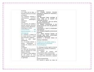 secuencia
y el orden de las ideas, y
haciendo referencia al tiempo
y al espacio.
3.12. Compone, individual y
colectivamente, canciones,
rimas, trabalenguas,
adivinanzas
y chistes.
3.13. Escucha, con cuidado y
atención, poemas, canciones,
cantos en ronda, adivinanzas,
trabalenguas y chistes.
Conocimiento del
funcionamiento y uso
del lenguaje
4.1. Entiende la utilidad de
los textos escritos y orales
para comunicar y organizar
ideas, y para seguir
aprendiendo.
4.2. R ecuerda eventos o
hechos (individuales o
sociales) en relación con el
tiempo
y el espacio.
4.3. Sabe que hay personas
que se comunican en otras
lenguas o idiomas.
4.4. Conoce y utiliza palabras
de uso común en otras
regiones del país, y reconoce
su significado
convencional.
2.7. Emplea diversos recursos
lingüísticos y literarios en oraciones y
los emplea al
redactar.
2.8. Recupera ideas centrales al
tomar notas en la revisión de
materiales escritos o
de una exposición oral de temas
estudiados previamente.
2.9. Realiza correcciones a sus
producciones con el fin de garantizar
el propósito
comunicativo y que lo comprendan
otros lectores.
2.10. Emplea ortografía convencional
al escribir.
2.11. Utiliza diversas fuentes de
consulta para hacer correcciones
ortográficas (diccionarios,
glosarios y derivación léxica en
diversos materiales)
Producción de textos orales y
participación en eventos
Comunicativos
3.1. Distingue el estilo, registro y tono de
acuerdo con el contexto, la audiencia y
las necesidades.
3.2. Expone de manera oral
conocimientos, ideas y sentimientos.
3.3. Emplea su conocimiento sobre un
tema para tomar decisiones y expresar
su
opinión fundamentada.
3.4. Escucha y aporta sus ideas de
 