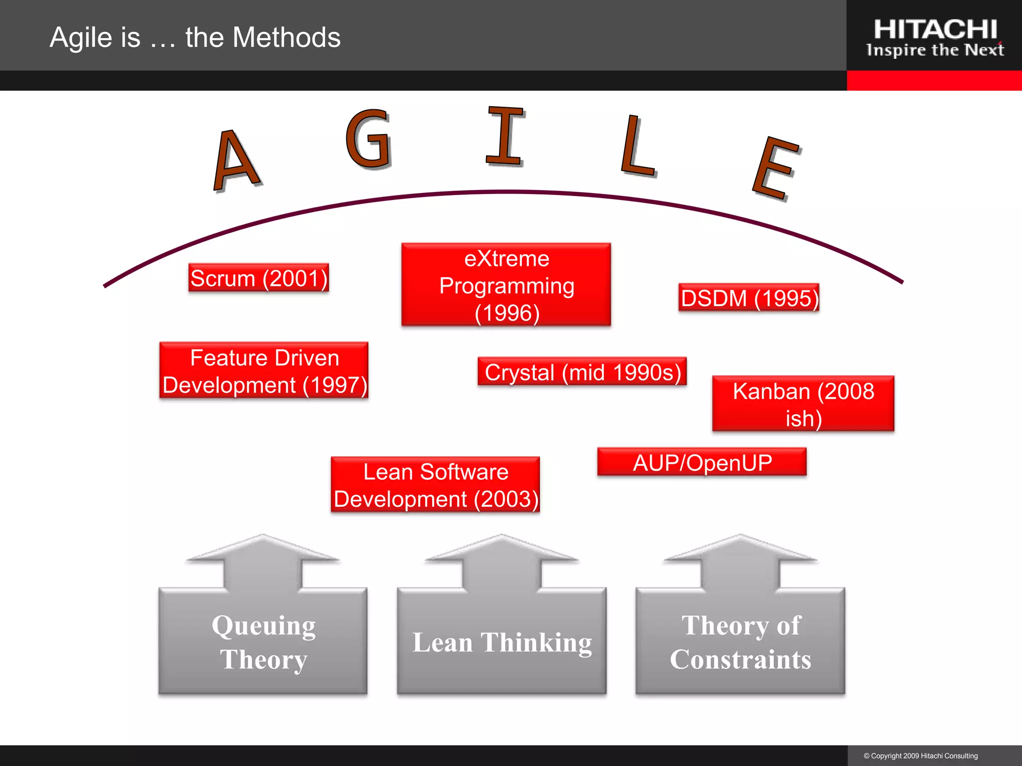 Agile is … the MethodsAGILELean ThinkingQueuing TheoryTheory of ConstraintseXtreme Programming (1996)Scrum (2001)DSDM (1995)Feature Driven Development (1997)Crystal (mid 1990s)Kanban (2008 ish)AUP/OpenUPLean Software Development (2003)