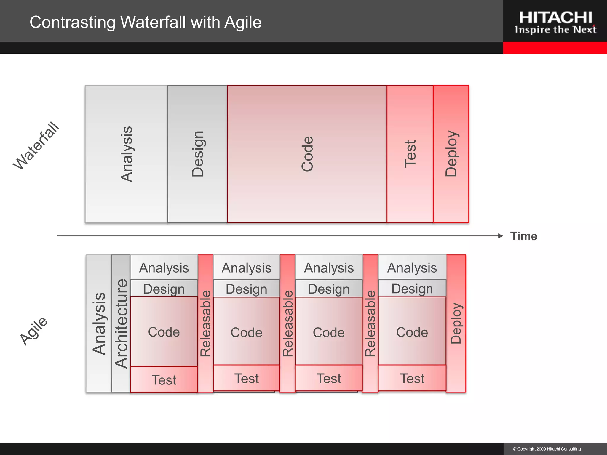 Contrasting Waterfall with AgileAnalysisDesignCodeTestDeployWaterfallTimeAnalysisAnalysisAnalysisAnalysisDesignAnalysisArchitectureReleasableReleasableReleasableDeployDesignDesignDesignCodeCodeCodeCodeAgileTestTestTestTest