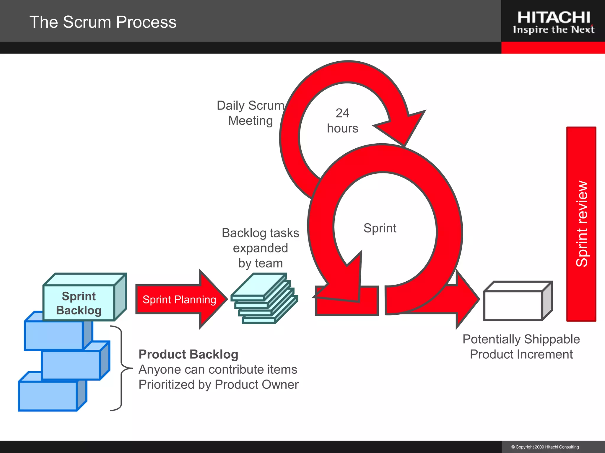 The Scrum ProcessDaily ScrumMeeting24hoursSprint reviewSprintBacklog tasksexpandedby teamSprint PlanningSprintBacklogPotentially ShippableProduct IncrementProduct BacklogAnyone can contribute itemsPrioritized by Product Owner