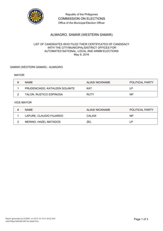 Republic of the Philippines
COMMISSION ON ELECTIONS
Office of the Municipal Election Officer
LIST OF CANDIDATES WHO FILED THEIR CERTIFICATES OF CANDIDACY
WITH THE CITY/MUNICIPAL/DISTRICT OFFICES FOR
AUTOMATED NATIONAL, LOCAL AND ARMM ELECTIONS
May 9, 2016
ALMAGRO, SAMAR (WESTERN SAMAR)
SAMAR (WESTERN SAMAR) - ALMAGRO
MAYOR
NAME ALIAS/ NICKNAME# POLITICAL PARTY
KAT LPPRUDENCIADO, KATHLEEN SOLANTE1
RUTY NPTALON, RUSTICO ESPINOSA2
VICE-MAYOR
NAME ALIAS/ NICKNAME# POLITICAL PARTY
CALAW NPLAPURE, CLAUDIO FAJARDO1
ZEL LPMERINO, HAZEL MATADOS2
3Page 1 of
d304766bd78503f810f073e184b6167a
Report generated by EO6001 on 2015-10-19 21:54:22.453
 