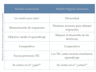 Modelo tradicional Modelo ﬂipped classroom
“un modelo para todos” Diversidad
Memorización de respuestas
Distintos recursos para obtener
respuestas.
Objetivo: medir el aprendizaje
Mejorar el desarrollo de las
destrezas.
Competitivo Cooperativo
Escasa presencia TIC
Las TIC como recurso enseñanza-
aprendizaje.
Se centra en el “¿qué?” Se centra en el “¿cómo?”
MakingtheGrade:TheRoleofAssessmentinAuthenticLearning(adaptado)
Domingo Chica
@dchicapardo
 