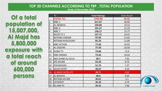 TOP 20 CHANNELS ACCORDING TO TRP , TOTAL POPULATION
Study of November 2013
TV Total Ratings Daily Reach
(TOTAL TV) 2769.48 95.31
1 MBC 1 611.67 46.85
2 AL ARABIYA 194.84 19.53
3 MBC 4 191.27 21.25
4 MBC 2 136.17 15.77
5 SAUDI TV 1 127.71 14.47
6 ROTANA CINEMA 97.93 12.81
7 ROTANA KHALEEJIAH 81.23 11.84
8 MBC ACTION 77.92 10.97
9 AL JAZEERA 77.59 10.69
10 DUBAI TV 73.66 13.4
11 MBC DRAMA 72.65 10.63
12 ABU DHABI AL OULA 58.7 7.05
13 ZEE AFLAM 53.54 9.73
14 FOX MOVIES 51.75 7.27
15 SAUDI SPORT 39.07 4.29
16 AL MAJD SATELLITE 38.71 4.03
17 AL BEDAYA 38.6 4.64
18 ROTANA AFLAM 36.01 4.1
19 FATAFEAT 35.54 4.74
20 AL AAN TV 35.31 7.06
 