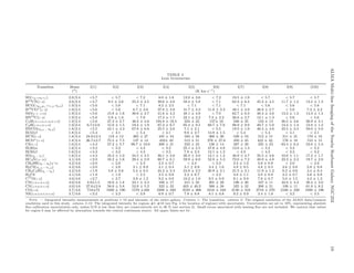 ALMAMulti–lineImagingoftheNearbyStarburstGalaxyNGC25319
TABLE 3
Line Intensities
Transition Beam I(1) I(2) I(3) I(4) I(5) I(6) I(7) I(8) I(9) (I10)
(00) (K km s 1)
SO(JN =22-11) 2.0/2.4 <5.7 < 5.7 < 7.2 6.0 ± 1.8 12.0 ± 3.6 < 7.2 19.5 ± 1.9 < 5.7 < 5.7 < 5.7
H13CN(1–0) 2.0/2.4 <5.7 8.5 ± 2.6 25.3 ± 2.5 39.6 ± 4.0 58.4 ± 5.8 < 7.1 64.3 ± 6.4 45.3 ± 4.5 11.7 ± 1.2 13.4 ± 1.3
HCO(JKaKc
=11,0–00,0) 1.9/2.4 <5.6 < 5.6 < 7.1 8.2 ± 2.5 < 7.1 < 7.1 < 7.1 < 5.6 < 5.6 < 5.6
H13CO+(1–0) 1.9/2.4 <5.6 < 5.6 8.7 ± 2.6 37.8 ± 3.8 41.7 ± 4.2 11.0 ± 3.3 49.1 ± 4.9 26.8 ± 2.7 < 5.6 7.3 ± 2.2
SiO(2–1; v=0) 1.9/2.4 <5.6 15.8 ± 1.6 36.6 ± 3.7 41.6 ± 4.2 48.1 ± 4.8 < 7.0 62.7 ± 6.3 46.4 ± 4.6 13.2 ± 1.3 14.3 ± 1.4
HN13C(1–0) 1.9/2.4 <5.6 5.9 ± 1.8 < 7.0 17.3 ± 1.7 22.1 ± 2.2 7.3 ± 2.2 26.6 ± 2.7 13.1 ± 1.3 < 5.6 < 5.6
C2H(N=1-0;J=3/2-1/2) 1.9/2.4 <5.6 27.3 ± 2.7 46.2 ± 4.6 194.8 ± 19.5 224 ± 22 157± 16 246 ± 25 133 ± 13 36.5 ± 3.6 30.9 ± 3.1
C2H(1-0;1/2-1/2) 1.9/2.4 6.7±2.0 15.0 ± 1.5 19.4 ± 1.9 67.2 ± 6.7 95.3 ± 9.5 69.7 ± 7.0 98.9 ± 9.9 49.7 ± 5.0 14.4 ± 1.4 12.8 ± 1.3
HNCO(40,4 30,3) 1.8/2.4 <5.5 43.1 ± 4.3 67.8 ± 6.8 25.5 ± 2.6 7.1 ± 2.1 < 5.5 19.5 ± 1.9 46.4 ± 4.6 33.5 ± 3.3 50.0 ± 5.0
H(52) 1.8/2.4 <5.4 < 4.1 < 5.4 < 4.1 9.0 ± 2.7 14.9 ± 1.5 < 5.4 < 5.4 < 4.1 < 4.1
HCN(1–0) 1.8/2.4 24.0±2.4 119 ± 12 265 ± 27 435 ± 44 582 ± 58 360 ± 36 526 ± 53 512 ± 51 211 ± 21 179 ± 18
HCO+(1–0) 1.8/2.4 26.7±2.7 75.5 ± 7.5 137 ± 14 432± 43 512 ± 51 276 ± 27.6 450 ± 45 422 ± 42. 176 ± 18 153 ± 15
CS(2–1) 1.6/2.4 <4.4 57.2 ± 5.7 99.7 ± 10.0 208 ± 21 233 ± 23 136 ± 14 287 ± 29 225 ± 23 63.4 ± 6.3 53.0 ± 5.3
H(40)↵ 1.6/2.4 <3.2 < 3.2 < 4.3 < 3.2 25.1 ± 2.5 47.6 ± 4.8 13.0 ± 1.3 < 3.2 < 3.2 < 3.2
H(50) 1.6/2.4 <4.3 < 3.2 < 4.3 < 3.2 7.8 ± 2.3 12.1 ± 1.2 < 4.3 < 4.3 < 3.2 < 3.2
SO(32 21) 1.6/2.4 <4.3 10.3 ± 1.0 24.5 ± 2.5 30.1 ± 3.0 30.3 ± 3.0 12.1 ± 1.2 46.9 ± 4.7 35.5 ± 3.6 10.8 ± 1.1 17.2 ± 1.7
HC3N(11–10) 4.1/4.6 <2.0 16.2 ± 1.6 29.4 ± 2.9 60.7 ± 6.1 59.9 ± 6.0 52.8 ± 5.3 72.0 ± 7.2 48.0 ± 4.8 23.2 ± 2.3 19.7 ± 2.0
CH3SH(40 30)A+E 4.2/4.6 <2.0 < 2.0 < 2.3 2.3 ± 0.7 < 2.3 < 2.3 3.4 ± 1.0 2.8 ± 0.8 < 2.0 < 2.0
H2CS(31,3 21,2) 4.2/4.6 <2.0 < 2.0 3.1 ± 0.9 4.1 ± 0.4 3.1 ± 0.9 3.4 ± 1.0 4.8 ± 0.5 4.8 ± 0.5 2.6 ± 0.8 2.8 ± 0.8
CH3C2H(6k 5k) 4.2/4.6 <1.9 5.8 ± 0.6 5.4 ± 0.5 24.2 ± 2.4 24.8 ± 2.5 20.9 ± 2.1 21.5 ± 2.1 11.9 ± 1.2 6.2 ± 0.6 4.4 ± 0.4
H2CS 4.1/4.6 <1.9 < 1.9 < 2.2 2.5 ± 0.8 2.2 ± 0.7 < 2.2 3.8 ± 1.1 2.8 ± 0.8 2.2 ± 0.7 2.6 ± 0.8
C17O(1–0) 4.0/4.6 <2.7 < 2.7 3.9 ± 1.2 9.2 ± 0.9 10.2 ± 1.0 9.5 ± 0.9 9.1 ± 0.9 7.0 ± 0.7 5.0 ± 1.5 4.2 ± 1.2
CN(1-0;1/2-1/2) 4.0/4.6 4.9±1.5 18.0 ± 1.8 23.1 ± 2.3 169 ± 17 215 ± 22 201 ± 20 196 ± 20 107 ± 11 42.8 ± 4.3 30.4 ± 3.0
CN(1-0;3/2-1/2) 4.0/4.6 27.6±2.8 58.0 ± 5.8 52.9 ± 5.3 322 ± 32 403 ± 40.3 380 ± 38 325 ± 32 206 ± 21 109 ± 11 81.9 ± 8.2
CO(1-0) 3.7/4.6 718±72 1920 ± 190 1570 ±160 3200 ± 320 3550 ± 360 3410 ± 340 3130 ± 310 2710 ± 270 2160 ± 220 1920 ± 190
NS(5/2-3/2;7/2-5/2) 3.7/4.6 <3.2 < 3.2 < 3.9 6.9 ± 0.7 7.8 ± 0.8 8.1 ± 0.8 9.2 ± 0.9 3.4 ± 1.0 < 3.2 < 3.5
Note. — Integrated intensity measurements at positions 1–10 and intensity of the entire galaxy. Column 1: The transition. column 2: The original resolution of the ALMA data/common
resolution used in this study. column 3-12: The integrated intensity for regions #1–#10 (see Fig. 4 for location of regions) with uncertainty. Uncertainties are set to 10%, representing absolute
ﬂux calibration uncertainties only, unless S/N is low then they are conservatively set to 30 % (see section 2). Small errors associated with missing ﬂux are not included. We caution that values
for region 6 may be a↵ected by absorption towards the central continuum source. All upper limits are 5 .
 