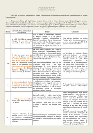 Quels sont les éléments linguistiques qui plaident clairement pour une entreprise de nature privée ? Quels sont ceux qui favorise
l’opinion inverse?
Pour pouvoir affirmer qu'il s'agit là d'une entreprise d’ordre privé, on s’attend à trouver trace d’éléments langagiers renvoyant
clairement à la subjectivité, à l'individualité, et, en particulier, aux goûts et préoccupations personnels du Calife. A l’inverse, pour opter en
faveur de l’autre thèse, il faudrait que nous trouvions dans le texte un passage où Al-Mamum apparaisse œuvrer en tant que souverain, et non
comme un simple homme cultivant son goût pour la science de « privée » - pour autant que le terme ait un sens pour l'époque.
Phrases
Portion de phrase fournissant un
renseignement
Analyse Conclusions
1
Le calife Abd Allah al-Mamun
s'occupa de chercher la
science là où elle se trouvait.
Rien ne permet de déterminer si «chercher
la science» renvoie ici à la collecte,
matérielle, d'artefacts indispensables à
l'activité scientifique (livres, instruments,
etc.) ou bien s'il faut l'entendre comme
«cultiver la science», «rechercher la vérité»,
de poursuivre la «quête du savoir, de la
connaissance».
Cette phrase, ambigüe, ne pourra
s'éclairer qu'en fonction du contexte: il
ne nous est donc pas possible de la
retenir comme indice certain.
2-3
Il entra en contact avec les
empereurs de Byzance, leur fit
de riches présents et les
pria de lui faire don des
livres de philosophie qu'ils
avaient en leur possession. Ces
empereurs lui envoyèrent
des ouvrages de Platon,
d'Aristote, d'Hippocrate, de
Galien, d'Euclide, de Ptolémée.
De prime abord, le terme « don » pourrait
laisser penser qu'il s'agit de cadeaux, faits à
titre personnel par les Empereurs byzantins
au Calife. Cette interprétation conduirait à
une lecture en faveur de la thèse d‟une
entreprise de caractère privé.
Mais la traduction proposée, « don » et non
« cadeau », nous invite à une autre
interprétation: le terme renvoie plus
sûrement à une économie du don et du
contre-don, telle qu‟étudiée par Marcel
Mauss. De telles „courtoisies diplomatiques‟
paraîtront alors aussi intéressées que
codifiées et s‟interprèteront comme un jeu
de rivalité engageant le prestige des princes.
Les deuxième et troisième phrases
renferment également un élément
d'ambiguïté. Certes, la balance semble
pencher plutôt du côté d‟une
interprétation «publique» de
l‟entreprise. Elle se base toutefois sur
une nuance, dans l‟interprétation d‟un
terme qui nous est donné dans sa
traduction: il serait, dans ses
conditions, hasardeux de prétendre
s‟en servir pour trancher la question.
4
Al-Mamum fit alors le choix
de traducteurs de talent et
les chargea de traduire ces
ouvrages en arabe de leur mieux
Pas plus la connotation des termes employés
- «traducteurs», « traduire » et « chargea »
n'impliquant aucun rapport univoque de
subordination -, que le sens général - la
traduction n'étant en soi un acte de nature
ni strictement privée, ni strictement
publique – ne nous éclairent.
Ce passage sur les traducteurs ne nous
aide guère à répondre à notre question.
5
Le calife poussa ses sujets à
lire ces livres et les encouragea
à les étudier.
Le couple « calife »/ « sujet », place l‟action
dans le domaine des rapports de pouvoir, le
sujet (sous) étant soumis au souverain (sur).
Le possessif « ses » ainsi que le verbe
« pousser » confirme par ailleurs cette
lecture.
Malgré la limite imposée par le fait que
nous avons affaire à une traduction, un
faisceau concordant d‟indices nous
invite à voir dans l‟initiative d‟al-
Mamun une entreprise éminemment
publique. C‟est ainsi comme chef et
guide qu‟il a entrepris de rendre
accessible à ses sujets les ouvrages
scientifiques collectés dans le monde
entier.
6
L'Empire abbasside, à ce
moment, rivalisa avec celui
des Romains à l'époque de sa
splendeur et de sa plus grande
puissance.
Le but de l‟entreprise est ici révélé par ses
conséquences même: entreprise de prestige,
elle hausse le Califat au rang des plus grands
empires.
Bien qu‟il manque à ce passage d'être
raccordé clairement à l'entreprise de
collecte et de traduction - d'autres
facteurs pouvant être implicitement
pris en considération par l‟auteur –
cette dernière phrase permet de
confirmer les conclusions tirées de
l‟analyse de la phrase précédente.
 