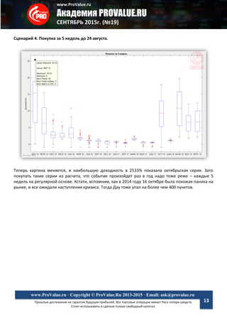www.ProValue.ru
Академия PROVALUE.RU
СЕНТЯБРЬ 2015г. (№19)
Прошлые достижения не гарантия будущих прибылей. Все торговые операции имеют Риск потери средств.
Стоит использовать в сделках только свободный капитал.
www.ProValue.ru · Copyright © ProValue.Ru 2013-2015 · Email: ask@provalue.ru
13
Сценарий 4. Покупка за 5 недель до 24 августа.
Теперь картина меняется, и наибольшую доходность в 2533% показала октябрьская серия. Зато
покупать такие серии из расчета, что событие произойдет раз в год надо тоже реже – каждые 5
недель на регулярной основе. Кстати, вспомним, как в 2014 году 16 октября была похожая паника на
рынке, и все ожидали наступления кризиса. Тогда Дау тоже упал на более чем 400 пунктов.
 