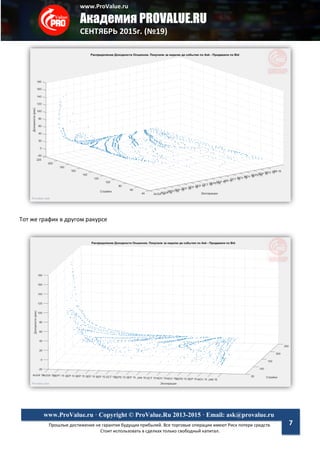 www.ProValue.ru
Академия PROVALUE.RU
СЕНТЯБРЬ 2015г. (№19)
Прошлые достижения не гарантия будущих прибылей. Все торговые операции имеют Риск потери средств.
Стоит использовать в сделках только свободный капитал.
www.ProValue.ru · Copyright © ProValue.Ru 2013-2015 · Email: ask@provalue.ru
7
Тот же график в другом ракурсе
 