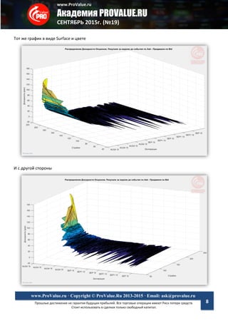 www.ProValue.ru
Академия PROVALUE.RU
СЕНТЯБРЬ 2015г. (№19)
Прошлые достижения не гарантия будущих прибылей. Все торговые операции имеют Риск потери средств.
Стоит использовать в сделках только свободный капитал.
www.ProValue.ru · Copyright © ProValue.Ru 2013-2015 · Email: ask@provalue.ru
8
Тот же график в виде Surface и цвете
И с другой стороны
 