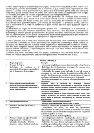 escrita e elabora hipóteses a respeito das suas funções, como dizem Soares (1998) e outros autores. Esse
indivíduo pode, portanto, ser desafiado a ler e a escrever, o que a escola deve proporcionar de forma
prazerosa. É nesse sentido que trabalhar numa perspectiva de letramento ganha ainda mais relevância,
pois permite que as crianças entrem em contato com o mundo da escrita, não apenas como “um código a
ser decifrado”, mas como um universo de possibilidades para interagir socialmente.
Refletir sobre como os textos circulam e como são produzidos em contextos extra-escolares é
fundamental, uma vez que a escola não é o único lugar onde as crianças (e também os adolescentes e
adultos) têm contato com textos escritos, seja lendo ou escrevendo. No momento em que os alunos
revisavam os textos que tinham escrito – por exemplo, os instrucionais – a professora chamou a atenção
para a necessidade de o texto ser compreensível pelos leitores, para que estes pudessem seguir as
instruções.
As etapas finais do projeto se direcionaram para o produto final – o almanaque – e a culminância – o
lançamento do almanaque. Os alunos elaboraram a capa, o sumário, a lista de autores e a apresentação
do almanaque, além de gêneros que ajudariam na divulgação do evento, como cartazes e convites. Mais
uma vez, escrever textos não foi apenas o cumprimento de uma tarefa escolar (escrever para mostrar que
sabe escrever), mas uma atividade plena de significação naquele contexto.
O eixo da oralidade, que já vinha sendo explorado com as discussões sobre o almanaque, foi valorizado
especialmente no momento da fala de apresentação no lançamento do almanaque. Nesse contexto, de
fala pública, fora da sala de aula, os alunos tiveram a oportunidade de tentar ajustar sua fala aos ouvintes
(não mais só os colegas de classe e a professora, mas os demais convidados) e aos objetivos do gênero
oral que estavam produzindo – a apresentação do almanaque – que devia informar do que tratava o livro
aos que ainda não o tinham lido.
Esperamos que, com a discussão sobre esse projeto, o almanaque possa ser mais do que um desejo
infantil: um livro que todo professor e toda professora gostariam de trabalhar em sala de aula.

1-

Etapas do projeto:
Proposta do Projeto:
delimitação dos produtos e da
culminância (almanaque, organização do
dia do lançamento do almanaque).

2-

Construção de um questionário para
definição do que haverá no almanaque:
orientações gerais sobre o questionário (o
que é, para que serve).

3-

Aplicação do questionário

4-

Tabulação dos dados (resultados) do
questionário.

5-

Planejamento das ações (continuidade
do projeto) com avaliação das
atividades já realizadas e definição
de como o produto final será socializado.

PROJETO ALMANAQUE
Descrição:
- Leitura e apreciação de almanaques diversos levados pela professora;
- Delimitação dos interlocutores do almanaque: eles mesmos, outras
crianças, idade, sexo, interesses, etc.;
- Delimitação das etapas gerais (definição do que irá compor o
almanaque, por meio de aplicação de questionário; elaboração dos
capítulos do almanaque, do sumário, da apresentação, da capa, do
convite para a divulgação do livro; lançamento do almanaque);
- Escrita dessas etapas em um cartaz na sala, deixando espaço para o
cronograma.
-Discussão sobre a estrutura do almanaque (Quantos
capítulos/quantos assuntos devem compor o material de forma que
ele atenda aos seus objetivos enquanto almanaque? O que deve conter
este almanaque para que uma criança o deseje? Ele deve ser ilustrado?
Como serão as ilustrações?);
- Planejamento e elaboração de um questionário(pelos alunos com a
ajuda da professora, que poderão sugerir questões fechadas) para
decidir sobre a estrutura, considerando as questões discutidas
anteriormente.
- Preenchimento individual do questionário;
- Aplicação do questionário em outras turmas da escola.
Distribuição eqüitativa dos questionários entre os grupos;
- Computação, em grupos, dos dados dos Questionários
(representantes de cada grupo marcam os resultados em cartazes
afixados na sala, previamente elaborados pela professora, e organizam
os dados em gráficos de barra);
- Leitura dos resultados coletados (gráficos).
- Leitura do planejamento inicial e redefinição das próximas etapas;
- Organização do cronograma no cartaz que tem os produtos finais;
- Redefinição das etapas (leitura, exploração e produção dos gêneros
escolhidos; produção das ilustrações da capa, sumário, apresentação;
preparação para a socialização: convites, cartazes; socialização).

 