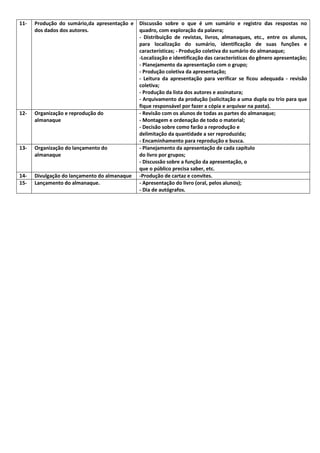 11-

Produção do sumário,da apresentação e
dos dados dos autores.

12-

Organização e reprodução do
almanaque

13-

Organização do lançamento do
almanaque

1415-

Divulgação do lançamento do almanaque
Lançamento do almanaque.

Discussão sobre o que é um sumário e registro das respostas no
quadro, com exploração da palavra;
- Distribuição de revistas, livros, almanaques, etc., entre os alunos,
para localização do sumário, identificação de suas funções e
características; - Produção coletiva do sumário do almanaque;
-Localização e identificação das características do gênero apresentação;
- Planejamento da apresentação com o grupo;
- Produção coletiva da apresentação;
- Leitura da apresentação para verificar se ficou adequada - revisão
coletiva;
- Produção da lista dos autores e assinatura;
- Arquivamento da produção (solicitação a uma dupla ou trio para que
fique responsável por fazer a cópia e arquivar na pasta).
- Revisão com os alunos de todas as partes do almanaque;
- Montagem e ordenação de todo o material;
- Decisão sobre como farão a reprodução e
delimitação da quantidade a ser reproduzida;
- Encaminhamento para reprodução e busca.
- Planejamento da apresentação de cada capítulo
do livro por grupos;
- Discussão sobre a função da apresentação, o
que o público precisa saber, etc.
-Produção de cartaz e convites.
- Apresentação do livro (oral, pelos alunos);
- Dia de autógrafos.

 