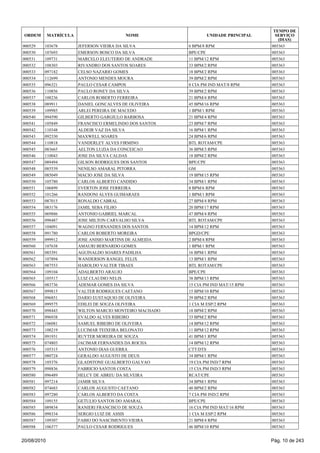 000529 103678 JEFERSON VIEIRA DA SILVA 6 BPM/8 RPM 005363
000530 107693 EMERSON BOSCO DA SILVA BPE/CPE 005363
000531 109731 MARCELO ELEUTERIO DE ANDRADE 11 BPM/12 RPM 005363
000532 108303 RIVANDRO DOS SANTOS SOARES 33 BPM/2 RPM 005363
000533 097182 CELSO NAZARIO GOMES 18 BPM/2 RPM 005363
000534 112699 ANTONIO MENDES MOURA 39 BPM/2 RPM 005363
000535 096321 PAULO CESAR CAMPOS 8 CIA PM IND MAT/8 RPM 005363
000536 110856 PAULO RONEY DA SILVA 39 BPM/2 RPM 005363
000537 108236 CARLOS ROBERTO FERREIRA 21 BPM/4 RPM 005363
000538 089911 DANIEL GONCALVES DE OLIVEIRA 45 BPM/16 RPM 005363
000539 109985 ARLEI PEREIRA DE MACEDO 1 BPM/1 RPM 005363
000540 094590 GILBERTO GARGIULO BARBOSA 21 BPM/4 RPM 005363
000541 105849 FRANCISCO ERMELINDO DOS SANTOS 23 BPM/7 RPM 005363
000542 110348 ALDEIR VAZ DA SILVA 16 BPM/1 RPM 005363
000543 092330 MAXWELL SOARES 24 BPM/6 RPM 005363
000544 110818 VANDERLEY ALVES FIRMINO BTL ROTAM/CPE 005363
000545 083665 AELTON LUZIA DA CONCEICAO 36 BPM/3 RPM 005363
000546 110043 JOSE DA SILVA CALDAS 18 BPM/2 RPM 005363
000547 089494 GILSON RODRIGUES DOS SANTOS BPE/CPE 005363
000548 085539 NENILSO AMARAL PITORRA GM 005363
000549 085049 MACIO JOSE DA SILVA 19 BPM/15 RPM 005363
000550 105780 CARLOS ALBERTO CANDIDO 34 BPM/1 RPM 005363
000551 106899 EVERTON JOSE FERREIRA 8 BPM/6 RPM 005363
000552 101266 RANDONI ALVES GUIMARAES 1 BPM/1 RPM 005363
000553 087015 RONALDO CABRAL 27 BPM/4 RPM 005363
000554 083176 JAMIL SEBA FILHO 20 BPM/17 RPM 005363
000555 069886 ANTONIO GABRIEL MARCAL 47 BPM/4 RPM 005363
000556 098487 JOSE MILTON CARVALHO SILVA BTL ROTAM/CPE 005363
000557 104091 WAGNO FERNANDES DOS SANTOS 14 BPM/12 RPM 005363
000558 091780 CARLOS ROBERTO MOREIRA BPGD/CPE 005363
000559 099912 JOSE ANISIO MARTINS DE ALMEIDA 2 BPM/4 RPM 005363
000560 107638 AMAURI BERNARDO GOMES 1 BPM/1 RPM 005363
000561 085391 AGUINALDO SOARES PADILHA 16 BPM/1 RPM 005363
000562 107894 WANDERSON RANGEL FELIX 13 BPM/1 RPM 005363
000563 087553 HAROLDO VALTER TIBAES BTL ROTAM/CPE 005363
000564 109104 ADALBERTO ARAUJO BPE/CPE 005363
000565 105517 LUIZ CLAUDIO NELIS 38 BPM/13 RPM 005363
000566 083736 ADEMAR GOMES DA SILVA 15 CIA PM IND MAT/15 RPM 005363
000567 099815 VALTER RODRIGUES CAETANO 15 BPM/10 RPM 005363
000568 096851 DARIO EUSTAQUIO DE OLIVEIRA 39 BPM/2 RPM 005363
000569 099575 EDILEI DE SOUZA OLIVEIRA 1 CIA M ESP/2 RPM 005363
000570 098443 WILTON MARCIO MONTEIRO MACHADO 18 BPM/2 RPM 005363
000571 096938 EVALDO ALVES RIBEIRO 33 BPM/2 RPM 005363
000572 106081 SAMUEL RIBEIRO DE OLIVEIRA 14 BPM/12 RPM 005363
000573 108219 LUCIMAR TEIXEIRA BELONATO 11 BPM/12 RPM 005363
000574 091931 RUYTER MOREIRA DE SOUZA 41 BPM/1 RPM 005363
000575 074803 JACIMAR FERNANDES DA ROCHA 14 BPM/12 RPM 005363
000576 105315 ANTONIO DIAS GUERRA CTT/DTS 005363
000577 080724 GERALDO AUGUSTO DE DEUS 34 BPM/1 RPM 005363
000578 105376 GLADSTONE GUALBERTO GALVAO 19 CIA PM IND/7 RPM 005363
000579 098836 FABRICIO SANTOS COSTA 15 CIA PM IND/3 RPM 005363
000580 096489 HELCY DE ABREU DA SILVEIRA RCAT/CPE 005363
000581 097214 JAMIR SILVA 34 BPM/1 RPM 005363
000582 074683 CARLOS AUGUSTO CAETANO 40 BPM/2 RPM 005363
000583 097280 CARLOS ALBERTO DA COSTA 7 CIA PM IND/2 RPM 005363
000584 109155 GETULIO SANTOS DO AMARAL BPE/CPE 005363
000585 089834 RANIERI FRANCISCO DE SOUZA 16 CIA PM IND MAT/16 RPM 005363
000586 098334 SERGIO LUIZ DE ASSIS 1 CIA M ESP/2 RPM 005363
000587 109307 FABIO DO NASCIMENTO VIEIRA 21 BPM/4 RPM 005363
000588 106377 PAULO CESAR RODRIGUES 46 BPM/10 RPM 005363
ORDEM MATRÍCULA NOME UNIDADE PRINCIPAL
TEMPO DE
SERVIÇO
(DIAS)
20/08/2010 Pág. 10 de 243
 