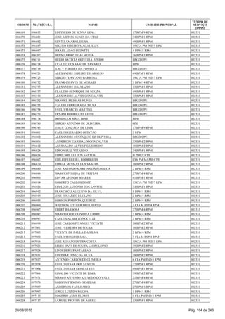 006169 096635 LUCINELIO DE SENNA LEAL 17 BPM/9 RPM 002331
006170 096681 JOSE AILTON NUNES DA CRUZ 34 BPM/1 RPM 002331
006171 096682 RENTO AMARAL DE SA 49 BPM/1 RPM 002331
006172 096687 MAURO RIBEIRO MAGALHAES 15 CIA PM IND/3 RPM 002331
006173 096697 ISRAEL ADAO BUZATTI 4 BPM/5 RPM 002331
006174 096707 BRENO BRAZ DE ALMEIDA 36 BPM/3 RPM 002331
006175 096711 HELIO BATISTA OLIVEIRA JUNIOR BPGD/CPE 002331
006176 096718 EVALDO DOS SANTOS TAVARES HPM 002331
006177 096719 ILACY PEREIRA DA FONSECA BPGD/CPE 002331
006178 096721 ALEXANDRE RIBEIRO DE ARAUJO 49 BPM/1 RPM 002331
006179 096725 SERGIO FLAVIANO BARBOSA 19 CIA PM IND/7 RPM 002331
006180 096732 FRANK CHAVES DE MORAES 3 BPM/14 RPM 002331
006181 096735 ALEXANDRE DALMAZIO 13 BPM/1 RPM 002331
006182 096737 CLAUDIO HENRIQUE DE SOUZA 49 BPM/1 RPM 002331
006183 096744 ALEXANDRE ALVES GONCALVES 13 BPM/1 RPM 002331
006184 096752 MANOEL MESSIAS NUNES BPGD/CPE 002331
006185 096755 VALDIR FERREIRA DA SILVA BPGD/CPE 002331
006186 096758 PAULO MARCIO MARTINS BPGD/CPE 002331
006187 096773 ERNANI RODRIGUES LEITE BPGD/CPE 002331
006188 096774 DOMINGOS MAIA DIAS HPM 002331
006189 096780 SERGIO ANTONIO DE OLIVEIRA GM 002331
006190 096783 JOSUE GONZAGA DE LIMA 17 BPM/9 RPM 002331
006191 096801 CARLOS GERALDO QUINTAO 2 RPM 002331
006192 096802 ALEXANDRE EUSTAQUIO DE OLIVEIRA BPGD/CPE 002331
006193 096806 ANDERSON GARIBALDI GONCALVES 33 BPM/2 RPM 002331
006194 096812 AGUINALDO ALVES FIGUEIREDO 18 BPM/2 RPM 002331
006195 096828 EDSON LUIZ VITALINO 34 BPM/1 RPM 002331
006196 096856 EDMILSON ELI DOS SANTOS B PMRV/CPE 002331
006197 096862 EDILEI FERREIRA RODRIGUES CIA PM MAMB/CPE 002331
006198 096870 EDMAR MESSIAS DOS SANTOS 18 BPM/2 RPM 002331
006199 096880 JOSE ANTONIO MARTINS DA FONSECA 2 BPM/4 RPM 002331
006200 096886 MARCIO PEREIRA DE FREITAS 27 BPM/4 RPM 002331
006201 096900 EDVAR AFONSO SOARES 41 BPM/1 RPM 002331
006202 096914 ROBERTO CARLOS DINIZ 13 CIA PM IND/7 RPM 002331
006203 096924 LUCIANO ANTONIO DOS SANTOS 34 BPM/1 RPM 002331
006204 096942 FRANCISCO AUGUSTO DA SILVA 5 BPM/1 RPM 002331
006205 096949 JOSE EDUARDO LUCIANO 2 BPM/4 RPM 002331
006206 096953 ROBSON PIMENTA QUEIROZ 2 BPM/4 RPM 002331
006207 096960 WILDSON EITERER BROLHIATO 3 CIA M ESP/4 RPM 002331
006208 096967 EBERT BARBOSA 27 BPM/4 RPM 002331
006209 096987 MARCELO DE OLIVEIRA FABRE 2 BPM/4 RPM 002331
006210 096997 CARLOS ALBERTO NOCELLI 2 BPM/4 RPM 002331
006211 096999 JOSE CARLOS PITANGUI VICENTE 18 BPM/2 RPM 002331
006212 097001 JOSE FERREIRA DE SOUSA 18 BPM/2 RPM 002331
006213 097003 VICENTE DE PAULA DA SILVA 2 BPM/4 RPM 002331
006214 097004 PAULO SERGIO BAHIA 3 CIA M ESP/4 RPM 002331
006215 097016 JOSE RENATO DUTRA COSTA 15 CIA PM IND/3 RPM 002331
006216 097026 LELES DAVI DE SOUZA LEOPOLDINO 39 BPM/2 RPM 002331
006217 097028 LINDEBERG PANTALEAO 18 BPM/2 RPM 002331
006218 097031 LUCIMAR DINIZ DA SILVA 39 BPM/2 RPM 002331
006219 097037 ANTONIO CARLOS DE OLIVEIRA 6 CIA PM IND/4 RPM 002331
006220 097058 PAULO CESAR DOS SANTOS 22 BPM/1 RPM 002331
006221 097064 PAULO CESAR GONCALVES 49 BPM/1 RPM 002331
006222 097066 RINALDO VICENTE DE LIMA 39 BPM/2 RPM 002331
006223 097071 MARCO ANTONIO AZEVEDO DO VALE 21 BPM/4 RPM 002331
006224 097079 ROBSON FIRMINO ORNELAS 27 BPM/4 RPM 002331
006225 097087 ANDERSON FAULHABER 27 BPM/4 RPM 002331
006226 097097 JORGE LUIZ DA ROCHA 1 BPM/1 RPM 002331
006227 097110 ROGERIO ASSIS FLORES 6 CIA PM IND/4 RPM 002331
006228 097137 SAMUEL PROTON DE ABREU 13 BPM/1 RPM 002331
ORDEM MATRÍCULA NOME UNIDADE PRINCIPAL
TEMPO DE
SERVIÇO
(DIAS)
20/08/2010 Pág. 104 de 243
 