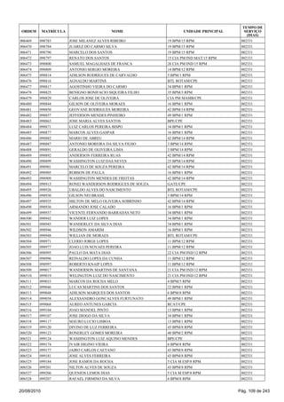 006469 098783 JOSE MILANEZ ALVES RIBEIRO 19 BPM/15 RPM 002331
006470 098784 JUAREZ DO CARMO SILVA 19 BPM/15 RPM 002331
006471 098790 MARCELO DOS SANTOS 19 BPM/15 RPM 002331
006472 098797 RENATO DOS SANTOS 15 CIA PM IND MAT/15 RPM 002331
006473 098800 SAMUEL MAGALHAES DE FRANCA 26 CIA PM IND/15 RPM 002331
006474 098809 ANTONIO SERGIO MOREIRA 14 BPM/12 RPM 002331
006475 098814 ADILSON RODRIGUES DE CARVALHO 5 BPM/1 RPM 002331
006476 098816 AGNALDO MARTINS BTL ROTAM/CPE 002331
006477 098817 AGOSTINHO VIEIRA DO CARMO 34 BPM/1 RPM 002331
006478 098825 BENIGNO BONIFACIO SIQUEIRA FILHO 35 BPM/3 RPM 002331
006479 098829 CARLOS JOSE DE OLIVEIRA CIA PM MAMB/CPE 002331
006480 098844 GILSON DE OLIVEIRA MORAES 16 BPM/1 RPM 002331
006481 098850 GEOVANE RODRIGUES MOREIRA 42 BPM/14 RPM 002331
006482 098857 JEFFERSON MENDES PINHEIRO 49 BPM/1 RPM 002331
006483 098863 JOSE MARIA ALVES SANTOS BPE/CPE 002331
006484 098871 LUIZ CARLOS PEREIRA BISPO 34 BPM/1 RPM 002331
006485 098877 MARCOS ALVES GASPAR 16 BPM/1 RPM 002331
006486 098882 MARIO DE ABREU 42 BPM/14 RPM 002331
006487 098887 ANTONIO MOREIRA DA SILVA FILHO 3 BPM/14 RPM 002331
006488 098891 GERALDO DE OLIVEIRA LIMA 3 BPM/14 RPM 002331
006489 098892 ANDERSON FERREIRA RUAS 42 BPM/14 RPM 002331
006490 098899 WASHINGTON LUIZ DAS NEVES 25 BPM/14 RPM 002331
006491 098901 MARCELO DE SOUZA PEREIRA 42 BPM/14 RPM 002331
006492 098905 ROBSON DE PAULA 16 BPM/1 RPM 002331
006493 098909 WASHINGTON MENDES DE FREITAS 42 BPM/14 RPM 002331
006494 098913 RONEI WANDERSON RODRIGUES DE SOUZA GATE/CPE 002331
006495 098926 UBALDO ALVES DO NASCIMENTO BTL ROTAM/CPE 002331
006496 098930 GILSON NEI BRASIL 3 BPM/14 RPM 002331
006497 098935 MILTON DE MELO OLIVEIRA SOBRINHO 42 BPM/14 RPM 002331
006498 098936 ARMANDO JOSE CALADO 16 BPM/1 RPM 002331
006499 098937 VICENTE FERNANDO BARRADAS NETO 34 BPM/1 RPM 002331
006500 098942 WANDER LUIZ LOPES 34 BPM/1 RPM 002331
006501 098945 WANDERLEY DA SILVA DIAS 34 BPM/1 RPM 002331
006502 098946 WILDSON AMARIM 16 BPM/1 RPM 002331
006503 098948 WILLIAN DE MORAES BTL ROTAM/CPE 002331
006504 098971 CLERIO JORGE LOPES 11 BPM/12 RPM 002331
006505 098977 JOAO LUIS NOVAES PEREIRA 11 BPM/12 RPM 002331
006506 098995 PAULO DA MATA DIAS 22 CIA PM IND/12 RPM 002331
006507 098996 REINALDO LOPES DA CUNHA 11 BPM/12 RPM 002331
006508 098997 ROBERTO KNAIP LOPES 11 BPM/12 RPM 002331
006509 099017 WANDERSON MARTINS DE SANTANA 21 CIA PM IND/12 RPM 002331
006510 099019 WELINGTON LUIZ DO NASCIMENTO 21 CIA PM IND/12 RPM 002331
006511 099033 MARCOS DA ROCHA MELO 4 BPM/5 RPM 002331
006512 099046 LUCAS MARTINS DOS SANTOS 22 BPM/1 RPM 002331
006513 099048 ADILSON MARQUES DOS SANTOS 6 BPM/8 RPM 002331
006514 099058 ALEXSANDRO GONCALVES FURTUNATO 49 BPM/1 RPM 002331
006515 099068 AUREO ANTUNES GARCIA RCAT/CPE 002331
006516 099104 JOAO MANOEL PINTO 13 BPM/1 RPM 002331
006517 099107 JOSE DIOGO DA SILVA 34 BPM/1 RPM 002331
006518 099117 MAURO LUCIO LISBOA 13 BPM/1 RPM 002331
006519 099120 DIVINO DE LUZ FERREIRA 43 BPM/8 RPM 002331
006520 099123 RONERLEY GOMES MOREIRA 40 BPM/2 RPM 002331
006521 099124 WASHINGTON LUIZ AQUINO MENDES BPE/CPE 002331
006522 099174 IVAIR HIGINO VIEIRA 6 BPM/8 RPM 002331
006523 099177 JAIRO CARLOS CAETANO 43 BPM/8 RPM 002331
006524 099181 JOSE ALVES FERREIRA 43 BPM/8 RPM 002331
006525 099184 JOSE RAMOS DA ROCHA 5 CIA M ESP/8 RPM 002331
006526 099201 NILTON ALVES DE SOUZA 43 BPM/8 RPM 002331
006527 099206 QUENIOS LEMOS DIAS 5 CIA M ESP/8 RPM 002331
006528 099207 RAFAEL FIRMINO DA SILVA 6 BPM/8 RPM 002331
ORDEM MATRÍCULA NOME UNIDADE PRINCIPAL
TEMPO DE
SERVIÇO
(DIAS)
20/08/2010 Pág. 109 de 243
 