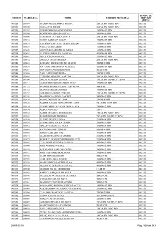 007129 105569 MARISVALDO CAMPOS ROCHA 24 CIA PM IND/15 RPM 002331
007130 105590 EDU ALVES ROCHA 26 CIA PM IND/15 RPM 002331
007131 105592 EDUARDO GONCALVES MEIRA 19 BPM/15 RPM 002331
007132 105599 ROGERIO MATIAS DA SILVA 34 BPM/1 RPM 002331
007133 105606 EDESIO DE OLIVEIRA COSTA 25 CIA PM IND/8 RPM 002331
007134 105616 EDSON BARBOZA SOUZA 19 BPM/15 RPM 002331
007135 105618 EMERSON CASTILHO DE FIGUEIREDO 16 BPM/1 RPM 002331
007136 105627 PAULO GUERHARDT 16 BPM/1 RPM 002331
007137 105628 MILTON ROSARIO DE OLIVEIRA 16 BPM/1 RPM 002331
007138 105632 ELIZEU RODRIGUES DA SILVA 42 BPM/14 RPM 002331
007139 105641 JESUS JOSE DOMINGOS 26 BPM/12 RPM 002331
007140 105642 DARLAN DIAS FERREIRA 25 CIA PM IND/8 RPM 002331
007141 105643 ADRIANO RODRIGUES DE ARAUJO 5 BPM/1 RPM 002331
007142 105654 ANTONIO DOS SANTOS ALMEIDA 42 BPM/14 RPM 002331
007143 105681 DEYDSON APARECIDO PIRES RCAT/CPE 002331
007144 105686 PAULO SERGIO PEREIRA 5 BPM/1 RPM 002331
007145 105695 CELIO DE ALMEIDA MARTINS 26 CIA PM IND/15 RPM 002331
007146 105700 DALMI ALVES DA CUNHA 15 CIA PM IND MAT/15 RPM 002331
007147 105711 GODOFREDO JESSNITZER M NETO 19 BPM/15 RPM 002331
007148 105725 MANOEL RODRIGUES DE CARVALHO BPE/CPE 002331
007149 105732 IRANIU FERREIRA GOMES 19 BPM/15 RPM 002331
007150 105737 GERALDO ADILSON PEREIRA 15 CIA PM IND MAT/15 RPM 002331
007151 105745 WALDIR CLAUDINO DA CRUZ 34 BPM/1 RPM 002331
007152 105826 AGNALDO PIRES DE LIMA 2 BPM/4 RPM 002331
007153 105828 ALDAIR JOSE DE PENEDO MONTEIRO 6 CIA PM IND/4 RPM 002331
007154 105829 EDUARDO DE OLIVEIRA GONCALVES 23 BPM/7 RPM 002331
007155 105830 ALEC CARNEIRO DINT 002331
007156 105832 ALMIR DE ABREU RODRIGUES 14 CIA PM IND/17 RPM 002331
007157 105845 ROGERIO DINIZ TEIXEIRA 7 CIA PM IND MAT/7 RPM 002331
007158 105850 ELIESIO DE JESUS LIMA 21 BPM/4 RPM 002331
007159 105858 EDUARDO DE SOUSA CUNHA 23 BPM/7 RPM 002331
007160 105862 HALLEY EDESIO DA SILVA 47 BPM/4 RPM 002331
007161 105864 RICARDO GORETTI NERY 8 BPM/6 RPM 002331
007162 105868 JORGE MARCELO VAZ 47 BPM/4 RPM 002331
007163 105874 MARCIO FRANCISCO SANTOS 21 BPM/4 RPM 002331
007164 105879 ROBERTO CESAR PINHEIRO BELLOTTI 21 BPM/4 RPM 002331
007165 105897 CLAUDINEI ANTUNES DA SILVA 40 BPM/2 RPM 002331
007166 105909 JOSE ANTONIO VIEIRA 18 BPM/2 RPM 002331
007167 105910 ALEXANDER CARLOS PORTES 39 BPM/2 RPM 002331
007168 105911 JOSE DAS DORES DOS ANJOS 35 BPM/3 RPM 002331
007169 105922 ELIAS MENEZES BISPO BPGD/CPE 002331
007170 105925 LUIZ GERALDO G JUNIOR 36 BPM/3 RPM 002331
007171 105926 MARCELO DOS SANTOS SILVA 48 BPM/2 RPM 002331
007172 105929 MAURICIO DE PADUA E SILVA 40 BPM/2 RPM 002331
007173 105930 HUDSON PACELLI ROBERTO C ODONT 002331
007174 105943 SAMUEL MARQUES DA SILVA 34 BPM/1 RPM 002331
007175 105946 MAURILIO PATRICIO DE OLIVEIRA BPGD/CPE 002331
007176 105959 VIRGILIO FELIX DA SILVA BPGD/CPE 002331
007177 105961 WASHINGTON PEREIRA PINTO BPGD/CPE 002331
007178 105965 AGRIMALDO RODRIGUES DOS SANTOS 14 BPM/12 RPM 002331
007179 105968 ALEXSANDRO VALERIANO GUILHERME 26 BPM/12 RPM 002331
007180 105994 CLAUDIO FRANCISCO DA SILVA 7 BPM/7 RPM 002331
007181 105998 EDSON JOSE DE PAIVA BTL ROTAM/CPE 002331
007182 106005 JOAZITO ALVES COSTA 22 BPM/1 RPM 002331
007183 106007 GERALDO MAGELA DA SILVA 7 CIA PM IND MAT/7 RPM 002331
007184 106026 MARCELO DAVILA CARDOSO RCAT/CPE 002331
007185 106038 PAULO SERGIO NUNES 13 CIA PM IND/7 RPM 002331
007186 106039 PEDRO PAULO DO NASCIMENTO VIEIRA 16 BPM/1 RPM 002331
007187 106048 SILVIO VICENTE DA SILVA 19 CIA PM IND/7 RPM 002331
007188 106050 LOURIMAR GOMES DE OLIVEIRA RCAT/CPE 002331
ORDEM MATRÍCULA NOME UNIDADE PRINCIPAL
TEMPO DE
SERVIÇO
(DIAS)
20/08/2010 Pág. 120 de 243
 