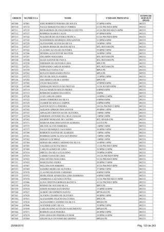 007309 107081 JOSE ROBERTO PEREIRA DE SOUZA 47 BPM/4 RPM 002331
007310 107132 PAULO SERGIO PACHECO TORRES 6 CIA PM IND/4 RPM 002331
007311 107135 RICHARDSON DE FIGUEIREDO LUIZETTO 4 CIA PM IND MAT/4 RPM 002331
007312 107137 RODRIGO RAMOS CALOY 47 BPM/4 RPM 002331
007313 107142 WALDECIR DE OLIVEIRA FRANCA 6 CIA PM IND/4 RPM 002331
007314 107143 WANDERSON HENRIQUE DOS SANTOS 21 BPM/4 RPM 002331
007315 107229 ALEXANDRE ALVES DA SILVA 34 BPM/1 RPM 002331
007316 107237 ALISSON ROSSI DE MATOS SILVA BTL ROTAM/CPE 002331
007317 107242 CLAUDIO ALVES DE OLIVEIRA 35 BPM/3 RPM 002331
007318 107246 DENISIO AUGUSTO DE MATTOS 34 BPM/1 RPM 002331
007319 107247 EDUARDO NOGUEIRA BTL ROTAM/CPE 002331
007320 107248 ELIAS SANTOS DE PAIVA BTL ROTAM/CPE 002331
007321 107250 EMERSON DE OLIVEIRA LIMA BPE/CPE 002331
007322 107251 FERNANDO CARLOS SOARES BTL ROTAM/CPE 002331
007323 107258 MARCELO VIANA VAZ BPE/CPE 002331
007324 107262 RENATO HERNANDES PINTO BPE/CPE 002331
007325 107272 SILVIO DE SOUZA RAMOS 13 BPM/1 RPM 002331
007326 107282 EDUARDO LUIS DE CASTRO BPE/CPE 002331
007327 107302 CELSO MALOSTO 43 BPM/8 RPM 002331
007328 107309 EDERALDO MATEUS DE FREITAS 5 CIA M ESP/8 RPM 002331
007329 107314 PAULO MARCIO SOUZA MEIRA 6 BPM/8 RPM 002331
007330 107315 ROMILDO SABINO DA COSTA 8 RPM 002331
007331 107320 LUIZ CARLOS LERES 14 BPM/12 RPM 002331
007332 107322 GESSY FERREIRA DA SILVA 6 BPM/8 RPM 002331
007333 107329 CLEBER DE SOUZA CAMPOS 6 BPM/8 RPM 002331
007334 107330 SANTOS NETO G PEREIRA 24 CIA PM IND/15 RPM 002331
007335 107342 AGILSON APRIGIO DOS SANTOS 49 BPM/1 RPM 002331
007336 107347 ARNALDO CRISTOVAO DE OLIVEIRA 1 BPM/1 RPM 002331
007337 107354 EMERSON ANTONIO DA CRUZ CHAGAS 1 BPM/1 RPM 002331
007338 107362 JOUBERT ROSEANE DE CASTRO BTL RPAER/CPE 002331
007339 107371 MARCOS JOSE DOS SANTOS ALMEIDA GATE/CPE 002331
007340 107375 MILTON ALVES FERREIRA 1 BPM/1 RPM 002331
007341 107377 PAULO HENRIQUE FAGUNDES 36 BPM/3 RPM 002331
007342 107380 ROBERTO SANTOS DE ALMEIDA 1 BPM/1 RPM 002331
007343 107381 RODRIGO GONCALVES SATURNINO 1 BPM/1 RPM 002331
007344 107382 SERGIO LUIZ BRAZ 1 BPM/1 RPM 002331
007345 107384 SERGIO RICARDO CARDOSO DA SILVA 16 BPM/1 RPM 002331
007346 107385 VALDER LUCIO PACHECO 1 CIA PM IND/3 RPM 002331
007347 107408 CARLOS GOMES DE LIMA 26 BPM/12 RPM 002331
007348 107416 DIRCEU DA SILVA FLAUSINO 29 BPM/18 RPM 002331
007349 107419 CASSIO VIANA DE LIMA 10 CIA PM IND/9 RPM 002331
007350 107432 JOSE DIVINO NOGUEIRA 9 CIA PM IND/9 RPM 002331
007351 107435 MARCELINO VIEIRA 20 BPM/17 RPM 002331
007352 107467 WELLINGTON RIBEIRO 4 CIA PM IND/5 RPM 002331
007353 107469 SANDRO MEIRA DE OLIVEIRA 37 BPM/5 RPM 002331
007354 107470 CLAUDIO REZENDE CARDOSO 4 BPM/5 RPM 002331
007355 107472 HEDILAMAR APARECIDA LIMA BARBOSA 4 BPM/5 RPM 002331
007356 107476 ANDREINA CAETANO CINTRA 5 CIA PM IND MAT/5 RPM 002331
007357 107486 ELISA CRISTINA BORGES BATISTA 4 CIA PM IND/5 RPM 002331
007358 107526 RODNEI DE AGUIAR SILVA BPE/CPE 002331
007359 107618 EDSON SOARES SATURNINO 15 BPM/10 RPM 002331
007360 107627 ALBERT DO ESPIRITO SANTO BPTRAN/CPE 002331
007361 107628 ALYSON CESARIO DE OLIVEIRA 49 BPM/1 RPM 002331
007362 107631 ALEXANDRE FELICIO DA CUNHA BPE/CPE 002331
007363 107636 ALEXANDRO CANDIDO DA SILVA BPGD/CPE 002331
007364 107646 AUENDER LERY SILVA 39 BPM/2 RPM 002331
007365 107648 CARLOS GONCALVES DO NASCIMENTO BPGD/CPE 002331
007366 107671 ROBSON LELIS PEREIRA 48 BPM/2 RPM 002331
007367 107674 JOSE GERALDO PEREIRA JUNIOR 28 BPM/16 RPM 002331
007368 107684 EDLINCOLN ANTONIO RICARDINO BPGD/CPE 002331
ORDEM MATRÍCULA NOME UNIDADE PRINCIPAL
TEMPO DE
SERVIÇO
(DIAS)
20/08/2010 Pág. 123 de 243
 