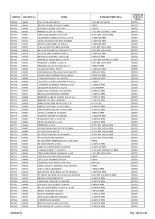 007489 108624 ANA CLARA DOS REIS 2 CIA M ESP/9 RPM 002331
007490 108625 ELAINE APARECIDA DO CARMO 5 RPM 002331
007491 108641 WILSON ELEN DE OLIVEIRA 10 RPM 002331
007492 108655 ROBERVAL DE OLIVEIRA 7 CIA PM IND MAT/7 RPM 002331
007493 108667 EDSON HILARIO DOS SANTOS 20 CIA PM IND/18 RPM 002331
007494 108670 CLAUDINEI MARQUES GONCALVES 12 BPM/18 RPM 002331
007495 108673 GERALDO DONIZETE DOS SANTOS 12 BPM/18 RPM 002331
007496 108677 SIDNEI APARECIDO DE SOUZA 12 BPM/18 RPM 002331
007497 108705 JULIANO FREITAS DOS SANTOS 8 CIA PM IND/3 RPM 002331
007498 108716 MOACIR SEBASTIAO DOS SANTOS 8 CIA PM IND/3 RPM 002331
007499 108718 PAULO FARIA BARBOSA BRAZ 31 BPM/13 RPM 002331
007500 108719 REINALDO JOSE DE CARVALHO 9 BPM/13 RPM 002331
007501 108726 MAURICIO FELIPE HALLE NAJM 13 CIA PM IND MAT/13 RPM 002331
007502 108732 ANTONIO CARLOS DA SILVA 8 CIA PM IND/3 RPM 002331
007503 108736 EDELSON FRANCISCO DA SILVA 7 BPM/7 RPM 002331
007504 108740 FLAVIO LUCIANO NETO 31 BPM/13 RPM 002331
007505 108741 JOSE MARIA GUIMARAES NASCIMENTO 9 BPM/13 RPM 002331
007506 108757 GILSON DOS SANTOS SOUZA VIANA 28 BPM/16 RPM 002331
007507 108780 CARLOS PINHEIRO DE ARAUJO 34 BPM/1 RPM 002331
007508 108782 CICERO LUIZ CANDIDO NASCIMENTO 12 RPM 002331
007509 108784 DAVIDSON COIMBRA NEPOMUCENO 13 BPM/1 RPM 002331
007510 108786 DENILSON ARAUJO DA SILVA CICOP/DAOP 002331
007511 108796 MARCELO CARNEIRO DE MORAES 49 BPM/1 RPM 002331
007512 108801 REGINALDO BARBOSA MENDES 13 BPM/1 RPM 002331
007513 108804 ROBERTO CARLOS DANIEL DA SILVA 13 BPM/1 RPM 002331
007514 108805 ROBSON LACERDA RIBEIRO 13 BPM/1 RPM 002331
007515 108828 MARCELINO JOSE SENNA SANTOS GATE/CPE 002331
007516 108829 MARCIO ANTONIO DE OLIVEIRA 16 BPM/1 RPM 002331
007517 108831 MAURO SERGIO LARA VITORIANO 16 BPM/1 RPM 002331
007518 108836 DIONE CARLOS DE ALMEIDA 7 BPM/7 RPM 002331
007519 108838 ANTONIO DONIZETE PEREIRA 12 BPM/18 RPM 002331
007520 108841 WELERSON PAULA SANTOS 16 BPM/1 RPM 002331
007521 108845 DENIO SOARES CHAGAS 16 BPM/1 RPM 002331
007522 108846 EMERSON ALVES 20 CIA PM IND/18 RPM 002331
007523 108847 HUGO CESAR GONCALVES DE LIMA 20 CIA PM IND/18 RPM 002331
007524 108849 PAULO CESAR ALVES 20 CIA PM IND/18 RPM 002331
007525 108850 SILVENEI GONCALVES BARBOSA 18 CIA PM IND/18 RPM 002331
007526 108852 PAULO SERGIO SALOMAO 20 CIA PM IND/18 RPM 002331
007527 108873 ALESSANDRA MEDEIROS DE CARVALHO 9 RPM 002331
007528 108875 ALTAIR JOSE DE SOUZA 32 BPM/9 RPM 002331
007529 108894 MARCOS ANTONIO DE OLIVEIRA 28 BPM/16 RPM 002331
007530 108924 CARLOS ROBERTO DA SILVA 13 CIA PM IND MAT/13 RPM 002331
007531 109001 FERNANDO GERALDO MAGALHAES 1 CIA PM IND/3 RPM 002331
007532 109005 INES DIAS DE OLIVEIRA SANTOS 8 RPM 002331
007533 109006 LUCILANE SANTOS VENUTO 8 RPM 002331
007534 109008 GILBERTO RAPOSO DE OLIVEIRA BPE/CPE 002331
007535 109012 MARIA HELENA SOARES LAGE SANTOS 8 RPM 002331
007536 109014 JOSE ACIR MARGARIDO 1 BPM/1 RPM 002331
007537 109016 MICHELINE DE FATIMA ALVES MESSIAS 14 BPM/12 RPM 002331
007538 109021 PATRICIA HELENA DE LACERDA PATRICIO 8 CIA PM IND MAT/8 RPM 002331
007539 109025 REGINA COELHO PONTES 43 BPM/8 RPM 002331
007540 109026 LEONIDAS IZIDORIO DA ROCHA 16 BPM/1 RPM 002331
007541 109034 SOLANGE GUILHERME VARGAS 6 BPM/8 RPM 002331
007542 109041 ALCEU FRANCISCO DA SILVA FILHO 43 BPM/8 RPM 002331
007543 109046 RILDO ANDRADE SOARES 1 BPM/1 RPM 002331
007544 109048 SIDNEY ROBSON COELHO 33 BPM/2 RPM 002331
007545 109056 EDVALDO FERREIRA MENDES 43 BPM/8 RPM 002331
007546 109069 JEFERSON DE ARAUJO 49 BPM/1 RPM 002331
007547 109070 SELSON PAVUNA DE OLIVEIRA 33 BPM/2 RPM 002331
007548 109076 JOSE MARQUES DA SILVA FILHO 43 BPM/8 RPM 002331
ORDEM MATRÍCULA NOME UNIDADE PRINCIPAL
TEMPO DE
SERVIÇO
(DIAS)
20/08/2010 Pág. 126 de 243
 