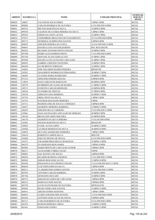 008029 100037 VALTER DE SOUZA PIRES 5 BPM/1 RPM 002326
008030 099805 CARLOS HENRIQUE DE OLIVEIRA 6 CIA PM IND/4 RPM 002326
008031 099752 MILTON MARTINS DA SILVA 18 BPM/2 RPM 002326
008032 099550 VALDETE DE FATIMA PEREIRA DA SILVA 1 BPM/1 RPM 002326
008033 099339 EDSON DA COSTA ALVES 22 BPM/1 RPM 002326
008034 079327 LINDEMBERG BRAULINO DO NASCIMENTO 25 CIA PM IND/8 RPM 002326
008035 099172 HENRIQUE OLIMPIO DOS SANTOS 6 BPM/8 RPM 002326
008036 098853 ADILSON PEREIRA DA COSTA 23 CIA PM IND/14 RPM 002326
008037 098647 MAURO LUCIO AGUIAR QUIRINO BTL ROTAM/CPE 002326
008038 098326 RICARDO ANTONIO PINTO COELHO 39 BPM/2 RPM 002326
008039 097508 PEDRO ALEXANDRINO PINTO 7 CIA PM IND/2 RPM 002326
008040 097109 GIOVANE ALVES GONCALVES 41 BPM/1 RPM 002326
008041 097049 MAURO LUCIO ALVES DE CARVALHO 41 BPM/1 RPM 002326
008042 096955 GABRIEL CRISTINO TEOTONIO 18 BPM/2 RPM 002326
008043 096458 ALCIR BRITES TORESANI 16 BPM/1 RPM 002326
008044 102607 JOSE EDUARDO SOARES PEREIRA BPGD/CPE 002326
008045 102823 ADALBERTO RODRIGUES FERNANDES 20 BPM/17 RPM 002326
008046 106487 CLAUDIA MARIA RAIMUNDO 20 BPM/17 RPM 002326
008047 073123 APOLONIO PEREIRA ROCHA 6 BPM/8 RPM 002326
008048 110035 JOAO CARLOS DE BARCELOS 40 BPM/2 RPM 002326
008049 109719 HUMBERTO DE ALENCAR SOARES 11 BPM/12 RPM 002326
008050 109715 EVERTON CARLOS HERINGER 43 BPM/8 RPM 002326
008051 109356 EVANDRO DE FREITAS 27 BPM/4 RPM 002326
008052 108730 ADRIANO LIMA HERRERA 20 BPM/17 RPM 002326
008053 107376 ORIEL PINTO DA SILVA 1 BPM/1 RPM 002326
008054 107335 WAGMAR MACHADO MOREIRA 8 RPM 002326
008055 107311 WEDSON JOSE DE SOUZA CATRINQUE 6 BPM/8 RPM 002326
008056 106971 GILBERTO MOREIRA BARBOSA 14 BPM/12 RPM 002326
008057 106297 EDILSON SILVA CARDOSO 2 CIA PM IND/11 RPM 002326
008058 103061 JOAO AGUINALDO CARVALHO DE MORAES 40 BPM/2 RPM 002326
008059 106185 BRUNO EDUARDO SIQUEIRA 43 BPM/8 RPM 002326
008060 106170 GILBERTO DA SILVA RIBEIRO 5 CIA M ESP/8 RPM 002326
008061 105481 WILSON MARTINS DA SILVA BPGD/CPE 002326
008062 105022 IVANIL ALVES LOPES 26 BPM/12 RPM 002326
008063 105020 LUCIMAR MODESTO DA SILVA 46 BPM/10 RPM 002326
008064 104874 SILVANO APARECIDO FERREIRA 1 BPM/1 RPM 002326
008065 104418 ROBERTO CAMPOS SILVA BPE/CPE 002326
008066 103609 JOELCIO MOURA DE SOUZA 6 CIA PM IND/4 RPM 002326
008067 103577 JURANDIR PIRES MELLO SPARAPAN 38 BPM/13 RPM 002326
008068 096379 EVANDILSON REIS GOMES 3 BPM/14 RPM 002326
008069 095996 MARIO BENTO DE CARVALHO JUNIOR 4 BPM/5 RPM 002326
008070 086271 ALEXANDRE CORREA FILHO 8 RPM 002326
008071 090603 ISAC BATISTA DE SOUZA 6 BPM/8 RPM 002326
008072 090256 RICARDO RUBENS CAMARGO 5 CIA PM IND/17 RPM 002326
008073 089942 SERGIO REIS GONCALVES 15 BPM/10 RPM 002326
008074 089430 ROSANGELO SATURNINO COELHO 13 CIA PM IND MAT/13 RPM 002326
008075 088628 LUIZ FERNANDO DA SILVA 2 BPM/4 RPM 002326
008076 088213 CLARISMUNDO GOMES SANTOS 24 CIA PM IND/15 RPM 002326
008077 087993 ANTONIO CARLOS BARBOSA 39 BPM/2 RPM 002326
008078 087196 GENILSON GOULART 18 BPM/2 RPM 002326
008079 086772 SEBASTIAO LOPES DE CARVALHO 2 BPM/4 RPM 002326
008080 086512 MARCELO JOSE MACIEL 8 BPM/6 RPM 002326
008081 085570 LUCIO NATIVIDADE DE OLIVEIRA BPTRAN/CPE 002326
008082 095695 RILDO VIEIRA DOS SANTOS 19 BPM/15 RPM 002326
008083 084915 ARILDO GOMES MARTINS 1 BPM/1 RPM 002326
008084 084012 LUIZIO AFRANIO DOS SANTOS 15 CIA PM IND/3 RPM 002326
008085 083628 ANTONIO GONCALVES DE SOUSA 8 BPM/6 RPM 002326
008086 082317 CARLOS ROBERTO DE OLIVEIRA 8 CIA PM IND/3 RPM 002326
008087 081876 RUBENS MOREIRA CIRILO 14 BPM/12 RPM 002326
008088 081861 FERNANDO VIEIRA 14 BPM/12 RPM 002326
ORDEM MATRÍCULA NOME UNIDADE PRINCIPAL
TEMPO DE
SERVIÇO
(DIAS)
20/08/2010 Pág. 135 de 243
 