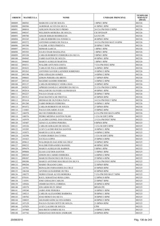 008089 080582 MARCOS LUIZ DE SOUZA 1 BPM/1 RPM 002326
008090 080506 AGRIMAR ALVES DA SILVA 41 BPM/1 RPM 002326
008091 080010 ADILSON FRANCISCO PRIMO 24 CIA PM IND/15 RPM 002326
008092 090547 WELISSON MOREIRA DE SOUZA CICOP/DAOP 002326
008093 090780 ADLER SERGIO RODRIGUES GATE/CPE 002326
008094 093245 CARLOS RIBEIRO DA FONSECA 48 BPM/2 RPM 002326
008095 095572 ANTONIO GOMES DE PAULA 18 CIA PM IND MAT/18 RPM 002326
008096 095390 VALDIR AYRES PIMENTA 20 BPM/17 RPM 002326
008097 095331 SIDMAR GARCIA 1 BPM/1 RPM 002326
008098 095293 JULIO CESAR MADALENA 1 BPM/1 RPM 002326
008099 095104 CARLOS ROBERTO FERREIRA DA SILVA 5 BPM/1 RPM 002326
008100 094945 FABIO SANTOS DE SOUZA 49 BPM/1 RPM 002326
008101 094605 MARCO AURELIO MARTINS 1 BPM/1 RPM 002326
008102 094531 WALDIR ANTUNES COSTA 7 CIA PM IND/2 RPM 002326
008103 093652 VARLEI DE PAULA RIBEIRO 16 BPM/1 RPM 002326
008104 093263 ANTONIO XAVIER LAENDER SOBRINHO 19 BPM/15 RPM 002326
008105 093198 JOSE GERALDO GOMES 14 BPM/12 RPM 002326
008106 090843 EDSON PEREIRA DE BRITO 17 BPM/9 RPM 002326
008107 093183 MAXIMO SANDRO RIBEIRO 14 BPM/12 RPM 002326
008108 093137 CARLOS HENRIQUE VIEIRA DIAS 18 BPM/2 RPM 002326
008109 092825 APRIGIO DANILO CARNEIRO DA SILVA 21 CIA PM IND/12 RPM 002326
008110 092814 WILLIAM DE OLIVEIRA GUIMARAES 49 BPM/1 RPM 002326
008111 092227 PAULO CESAR ALVES 20 BPM/17 RPM 002326
008112 091912 JOAO BATISTA DE FREITAS 43 BPM/8 RPM 002326
008113 091614 MESSIAS DE OLIVEIRA PAIVA 14 CIA PM IND/17 RPM 002326
008114 091280 FABIO BORGES FERREIRA 10 BPM/11 RPM 002326
008115 091072 CARLOS ROBERTO DE SOUZA 27 BPM/4 RPM 002326
008116 110483 PAULO EDUARDO JULIO 33 BPM/2 RPM 002326
008117 106978 SILVIO FERREIRA DIAS 6 CIA PM IND MAT/6 RPM 002326
008118 100576 PEDRO MEDINA SANTOS FILHO 1 CIA M ESP/2 RPM 002325
008119 105979 CLAUDIO LEONEL DAS CHAGAS 13 CIA PM IND/7 RPM 002325
008120 105487 ADAO CLAUDINO PEREIRA 8 BPM/6 RPM 002325
008121 105226 CARLOS GERALDO DE SOUZA 1 CIA M ESP/2 RPM 002325
008122 103205 LUIZ CLAUDIO ROCHA SANTOS 10 BPM/11 RPM 002325
008123 103073 MARCIO LUIZ ILARIO 14 BPM/12 RPM 002325
008124 102598 VANDO DORES DA CUNHA 1 CIA M ESP/2 RPM 002325
008125 101823 JUCELIA LOPES 25 BPM/14 RPM 002325
008126 099612 WALDEQUES SAO JOSE DA CRUZ 18 BPM/2 RPM 002325
008127 098232 WALDIR FERNANDES MANOEL 40 BPM/2 RPM 002325
008128 099479 MARCO AURELIO DE BARROS 5 BPM/1 RPM 002325
008129 099084 ELIAS LUIZ DOS SANTOS 13 BPM/1 RPM 002325
008130 098345 EDSON DO CARMO FERREIRA 14 BPM/12 RPM 002325
008131 098307 MARCIO FRANCISCO DE PAULA 25 BPM/14 RPM 002325
008132 098306 MARCO ANTONIO MAURILIO DA SILVA 15 CIA PM IND/3 RPM 002325
008133 098284 MARIO TRAJANO LIMA 32 BPM/9 RPM 002325
008134 105701 REINALDO FERNANDES DA CRUZ 43 BPM/8 RPM 002325
008135 106104 AFONSO GUILHERME DUTRA 43 BPM/8 RPM 002325
008136 108275 NERIO CESAR ALVES MOREIRA 7 CIA PM IND MAT/7 RPM 002325
008137 070101 RAUL SEBASTIAO ROSA LIMA 12 BPM/18 RPM 002325
008138 110391 JOSE GERALDO CARLOS 23 BPM/7 RPM 002325
008139 109426 OSMIR BATISTA CORREIA 28 BPM/16 RPM 002325
008140 109378 EDUARDO RUIY DINIZ BPGD/CPE 002325
008141 109240 JAIRO JOSE PEREIRA 10 BPM/11 RPM 002325
008142 109215 CARLOS ALEXANDRE BARBOSA 50 BPM/11 RPM 002325
008143 108702 JOAO BOSCO DA SILVA 38 BPM/13 RPM 002325
008144 108035 GILDASIO GONCALVES GOMES 44 BPM/15 RPM 002325
008145 107129 PAULO CEZAR CIOTTI DE SOUZA 21 BPM/4 RPM 002325
008146 107829 LUIZ CLAUDIO DE SOUZA CPM 002325
008147 107808 MAURICIO GOMES SILVA 14 BPM/12 RPM 002325
008148 107742 SEBASTIAO DOS REIS ANDRADE 24 BPM/6 RPM 002325
ORDEM MATRÍCULA NOME UNIDADE PRINCIPAL
TEMPO DE
SERVIÇO
(DIAS)
20/08/2010 Pág. 136 de 243
 