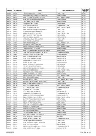 008209 097225 ALOYSIO FERREIRA GUEDES 2 BPM/4 RPM 002323
008210 095561 GUILHERMANDO ANTONIO CAPANEMA 46 BPM/10 RPM 002323
008211 095477 LUIS ANTONIO DIONISIO EFIGENIO 20 CIA PM IND/18 RPM 002323
008212 093089 CARLINDO BATISTA DE ANDRADE 42 BPM/14 RPM 002323
008213 084720 ARTUR ANGELO DETOMI 38 BPM/13 RPM 002323
008214 092739 ALTAMIRO DO CARMO 22 BPM/1 RPM 002323
008215 090238 JOSE GERALDO SOARES 5 CIA PM IND/17 RPM 002323
008216 088377 LUIZ ANTONIO GONCALO 14 CIA PM IND/17 RPM 002323
008217 087665 EUSTAQUIO VERISSIMO MAGALHAES 1 BPM/1 RPM 002323
008218 086453 JOAO JOSE DA COSTA RAMOS 6 BPM/8 RPM 002323
008219 085805 GERALDO MAGELA MESSIAS 19 CIA PM IND/7 RPM 002323
008220 084922 RONALDO AZEVEDO MORAES 41 BPM/1 RPM 002323
008221 109738 MILTON SERGIO ARAUJO 11 BPM/12 RPM 002323
008222 099488 OSCAR CASCIANO DOS SANTOS 1 BPM/1 RPM 002322
008223 080458 JOSE FIDELIS ANASTACIO RCAT/CPE 002322
008224 107948 SILVANO DE MESQUITA 15 CIA PM IND/3 RPM 002322
008225 107576 LUCILIO DE SOUZA PEREIRA 48 BPM/2 RPM 002322
008226 106698 EDMILSON FERNANDES DA SILVA 11 CIA PM IND/14 RPM 002322
008227 105754 AGNALDO LIMA BARBOSA 19 BPM/15 RPM 002322
008228 104697 CLAUDIO FERNANDO LOURENCO MARTINS 16 BPM/1 RPM 002322
008229 101304 TARCISIO GERALDO CHAVES DE MELO 8 CIA PM IND/3 RPM 002322
008230 100031 MAURICIO ANTONIO CARDOSO BTL ROTAM/CPE 002322
008231 099790 LUIZ ANTONIO MAGALHAES 46 BPM/10 RPM 002322
008232 098866 JOSE SANTOS BRAGA JUNIOR 51 BPM/11 RPM 002322
008233 088421 MARCOS ROGERIO DA SILVA 14 BPM/12 RPM 002322
008234 097146 FABIO DE OLIVEIRA BTL ROTAM/CPE 002322
008235 094583 HELIO NASCIMENTO FERREIRA 21 BPM/4 RPM 002322
008236 093834 NILTON GOMES DOS SANTOS 39 BPM/2 RPM 002322
008237 092157 CLAUDINEY ALMEIDA DE SOUZA 2 BPM/4 RPM 002322
008238 091903 HIGINO HOMERO FILHO 11 CIA PM IND/14 RPM 002322
008239 091899 MARCIANO ADAO DO CARMO BPTRAN/CPE 002322
008240 088480 GERALDO PEREIRA DA ROCHA 45 BPM/16 RPM 002322
008241 109202 EDMILSON VELOSO MARTINS 11 CIA PM IND/14 RPM 002322
008242 102456 PAULO SERGIO FERREIRA 5 BPM/1 RPM 002321
008243 095918 MAGNO MIGUEL VIEIRA 14 CIA PM IND MAT/14 RPM 002321
008244 097119 MAURICIO MAGALHAES MANGABEIRA 1 BPM/1 RPM 002321
008245 097769 CLAUDEMIR APARECIDO ALVES 12 BPM/18 RPM 002321
008246 097796 LUCIANO LIMA DOS REIS 18 CIA PM IND/18 RPM 002321
008247 098028 JULIO CEZAR DA CUNHA 8 CIA PM IND/3 RPM 002321
008248 099972 JOAO BATISTA JANUARIO BPE/CPE 002321
008249 100212 ANTONIO CARLOS GABRIEL 29 BPM/18 RPM 002321
008250 103507 MARCOS FERNANDES FRIAS 7 CIA PM IND/2 RPM 002321
008251 072280 GERALDO JUSTINO ROQUE FILHO CIA PM MAMB/CPE 002321
008252 105621 ELVECIO VEIGA DOS SANTOS 23 CIA PM IND/14 RPM 002321
008253 105827 DAWSON MARQUES DE CARVALHO 23 BPM/7 RPM 002321
008254 107364 LUBIO ALESSANDRO ROCHA 14 BPM/12 RPM 002321
008255 109118 HELIO DE OLIVEIRA SANTOS 22 BPM/1 RPM 002321
008256 109174 JENILSON NASCIMENTO SANTOS 50 BPM/11 RPM 002321
008257 109280 ROBSON SANTOS ROLINK 48 BPM/2 RPM 002321
008258 096364 ROBSON DE FREITAS SANTOS 28 BPM/16 RPM 002321
008259 095328 VILSON LUCINDO COUTO 1 BPM/1 RPM 002321
008260 089930 ASCANIO GERALDO DE LIMA 45 BPM/16 RPM 002321
008261 081521 LUIZ GONZAGA DO NASCIMENTO 20 BPM/17 RPM 002321
008262 082350 JOSE FRANCISCO DE OLIVEIRA BPGD/CPE 002321
008263 086902 FABIO DE OLIVEIRA ROCHA 7 CIA PM IND/2 RPM 002321
008264 087488 NILDO FERREIRA DOS SANTOS 8 BPM/6 RPM 002321
008265 087894 JOSE AFONSO FERREIRA DA SILVA 9 BPM/13 RPM 002321
008266 089578 JOSE EDSON DA COSTA 40 BPM/2 RPM 002321
008267 089713 CRISTOVAO GERALDO DOS SANTOS 7 CIA PM IND/2 RPM 002321
008268 090242 JOSE DONIZETTI TAVARES 20 BPM/17 RPM 002321
ORDEM MATRÍCULA NOME UNIDADE PRINCIPAL
TEMPO DE
SERVIÇO
(DIAS)
20/08/2010 Pág. 138 de 243
 