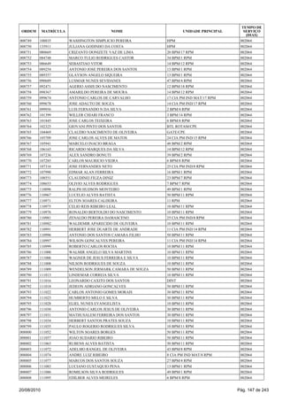 008749 108835 WASHINGTON SIMPLICIO PEREIRA HPM 002064
008750 135911 JULIANA GODINHO DA COSTA HPM 002064
008751 080669 CRIZANTO DONIZETE VAZ DE LIMA 20 BPM/17 RPM 002064
008752 084748 MARCO TULIO RODRIGUES CASTOR 34 BPM/1 RPM 002064
008753 086649 SEBASTIAO VITOR 14 BPM/12 RPM 002064
008754 089254 ANTONIO JOSE PEREIRA DOS SANTOS 13 BPM/1 RPM 002064
008755 089357 GLAYSON ANGELO SIQUEIRA 13 BPM/1 RPM 002064
008756 090689 LUSMAR NUNES SEVIDANES 47 BPM/4 RPM 002064
008757 092471 AGERIO ASSIS DO NASCIMENTO 12 BPM/18 RPM 002064
008758 098367 AMARILDO PEREIRA DE MOURA 14 BPM/12 RPM 002064
008759 099674 ANTONIO CARLOS DE CARVALHO 17 CIA PM IND MAT/17 RPM 002064
008760 099678 JOSE ADAUTO DE SOUZA 14 CIA PM IND/17 RPM 002064
008761 099956 LUIS FERNANDO N DA SILVA 2 BPM/4 RPM 002064
008762 101399 WILLER CHIARI FRANCO 3 BPM/14 RPM 002064
008763 101845 JOSE CARLOS TEIXEIRA 6 BPM/8 RPM 002064
008764 102325 GIOVANI PINTO DOS SANTOS BTL ROTAM/CPE 002064
008765 104469 CLAUDIO NASCIMENTO DE OLIVEIRA GATE/CPE 002064
008766 105709 JOSE CARLOS ALVES DE MATOS 24 CIA PM IND/15 RPM 002064
008767 105941 MARCELO INACIO BRAGA 48 BPM/2 RPM 002064
008768 106165 RICARDO MARQUES DA SILVA 14 BPM/12 RPM 002064
008769 107236 ALEX SANDRO BONUTI 39 BPM/2 RPM 002064
008770 107285 CARLOS MAURICIO VIEIRA 6 BPM/8 RPM 002064
008771 107316 JOSE FERNANDES NETO 25 CIA PM IND/8 RPM 002064
008772 107990 EDMAR ALAN FERREIRA 16 BPM/1 RPM 002064
008773 108551 CLAUDINEI FIUZA DINIZ 23 BPM/7 RPM 002064
008774 108653 OLIVIO ALVES RODRIGUES 7 BPM/7 RPM 002064
008775 110096 RALPH HUDSON MONTEIRO 49 BPM/1 RPM 002064
008776 110967 LUCELIO ALVES BATISTA 50 BPM/11 RPM 002064
008777 110971 ELTON SOARES CALDEIRA 11 RPM 002064
008778 110975 CELIO REIS RIBEIRO LEAL 10 BPM/11 RPM 002064
008779 110976 RONALDO BERTOLDO DO NASCIMENTO 10 BPM/11 RPM 002064
008780 110981 ZENALDO PEREIRA DAMASCENO 25 CIA PM IND/8 RPM 002064
008781 110982 WALDEMIR APARECIDO DE OLIVEIRA 10 BPM/11 RPM 002064
008782 110991 HERBERT JOSE DUARTE DE ANDRADE 11 CIA PM IND/14 RPM 002064
008783 110996 ANTONIO DOS SANTOS CAMARA FILHO 50 BPM/11 RPM 002064
008784 110997 WILSON GONCALVES PEREIRA 11 CIA PM IND/14 RPM 002064
008785 110999 ROBERTO CARLOS ROCHA 10 BPM/11 RPM 002064
008786 111000 WALMIR ANGELO SILVA MARTINS 10 BPM/11 RPM 002064
008787 111006 WAGNER DE JESUS FERREIRA E SILVA 10 BPM/11 RPM 002064
008788 111008 NILSON RODRIGUES DE SOUZA 10 BPM/11 RPM 002064
008789 111009 WENDELSON JERMARK CAMARA DE SOUZA 50 BPM/11 RPM 002064
008790 111013 LINDEMAR CORREIA SILVA 10 BPM/11 RPM 002064
008791 111016 LEONARDO CAXITO DOS SANTOS DINT 002064
008792 111018 JEDEON ADRIANO GONCALVES 50 BPM/11 RPM 002064
008793 111022 CARLOS ANTONIO GOMES MORAIS 30 BPM/11 RPM 002064
008794 111023 HUMBERTO MELO E SILVA 30 BPM/11 RPM 002064
008795 111028 ELIEL NUNES EVANGELISTA 10 BPM/11 RPM 002064
008796 111030 ANTONIO CARLOS JESUS DE OLIVEIRA 30 BPM/11 RPM 002064
008797 111031 MATHUSALEM FERREIRA DOS SANTOS 30 BPM/11 RPM 002064
008798 111034 HERBERT SANTOS PRATES SOUZA 10 BPM/11 RPM 002064
008799 111035 PAULO ROGERIO RODRIGUES SILVA 10 BPM/11 RPM 002064
008800 111052 WILTON SOARES BORGES 50 BPM/11 RPM 002064
008801 111057 JOAO SUDARIO RIBEIRO 50 BPM/11 RPM 002064
008802 111063 RUBENS ALVES BATISTA 50 BPM/11 RPM 002064
008803 111072 ADELMO RANGEL DE OLIVEIRA 43 BPM/8 RPM 002064
008804 111074 ANDRE LUIZ RIBEIRO 8 CIA PM IND MAT/8 RPM 002064
008805 111077 MARCOS DOS SANTOS SOUZA 27 BPM/4 RPM 002064
008806 111083 LUCIANO EUSTAQUIO PENA 13 BPM/1 RPM 002064
008807 111086 ROMILSON SILVA RODRIGUES 49 BPM/1 RPM 002064
008808 111095 EDILBER ALVES MEIRELES 6 BPM/8 RPM 002064
ORDEM MATRÍCULA NOME UNIDADE PRINCIPAL
TEMPO DE
SERVIÇO
(DIAS)
20/08/2010 Pág. 147 de 243
 