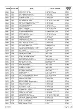 008989 111997 JOSE MARIA DE SOUZA 11 BPM/12 RPM 002064
008990 112008 LUIZ GONZAGA DE ASSIS 22 CIA PM IND/12 RPM 002064
008991 112011 SIRIO BARBOSA DE OLIVEIRA 23 BPM/7 RPM 002064
008992 112012 EDMAR FRANCISCO DE SOUZA 11 BPM/12 RPM 002064
008993 112021 AMARILDO GUERRA 11 BPM/12 RPM 002064
008994 112031 ALAMARQUES LUCIO PEREIRA 23 BPM/7 RPM 002064
008995 112033 MARCONE FREITAS SILVA 12 CIA PM IND MAT/12 RPM 002064
008996 112034 ODENIR FRANCISCO RAMOS DE AMORIM 11 BPM/12 RPM 002064
008997 112038 WELLINGTON VERDAN DOS REIS 11 BPM/12 RPM 002064
008998 112039 JOSE MARIA RAMOS BRUM 11 BPM/12 RPM 002064
008999 112040 JOSE GIRARDI FILHO 21 CIA PM IND/12 RPM 002064
009000 112042 WAGNER JOSE SOARES 22 CIA PM IND/12 RPM 002064
009001 112043 EDILSON PAULO DOS REIS 11 BPM/12 RPM 002064
009002 112045 RUI SERGIO RORIZ BORCARD 4 CIA PM IND MAT/4 RPM 002064
009003 112046 WANTUIL SOARES 11 BPM/12 RPM 002064
009004 112047 NILSON GERALDO DA COSTA 22 CIA PM IND/12 RPM 002064
009005 112050 JOSE FABIO DORNELAS 11 BPM/12 RPM 002064
009006 112052 JOSE MARIA BOLARE 47 BPM/4 RPM 002064
009007 112053 JORGE ANTONIO DOS REIS BTL ROTAM/CPE 002064
009008 112054 ALESSANDRO MOREIRA SCHWENCK 11 BPM/12 RPM 002064
009009 112060 ELIETE APARECIDA DA SILVA 31 BPM/13 RPM 002064
009010 112065 CARMEM LUCIA CORDEIRO ANDRADE 20 BPM/17 RPM 002064
009011 112067 MARIA NEIDE DOS SANTOS 7 CIA PM IND/2 RPM 002064
009012 112080 CRISTIANE CORDEIRO A MOTA DA SILVA 20 BPM/17 RPM 002064
009013 112083 ANTONIO DE SOUZA SOBRINHO JUNIOR 7 BPM/7 RPM 002064
009014 112089 ARLEY PAIVA 23 BPM/7 RPM 002064
009015 112090 SUZERY DE LOURDES RIBEIRO AZEVEDO 1 RPM 002064
009016 112096 CLAUDIO MELO AMARAL 7 BPM/7 RPM 002064
009017 112100 ANDREA MADUREIRA F DE ASSIS 23 BPM/7 RPM 002064
009018 112101 CLODOALDO JOSMAR DUARTE 7 BPM/7 RPM 002064
009019 112106 DENER APARECIDO BEZERRA 7 BPM/7 RPM 002064
009020 112108 DONIZETE APARECIDO JOSE SILVA 7 CIA PM IND MAT/7 RPM 002064
009021 112146 HELIO ALVES CAETANO 4 CIA PM IND/5 RPM 002064
009022 112149 GERALDO MAJELA CORREA 7 BPM/7 RPM 002064
009023 112153 JADIR FERREIRA PINTO 7 BPM/7 RPM 002064
009024 112163 OSVALDO FERNANDES FILHO 17 BPM/9 RPM 002064
009025 112179 LUIZ CARLOS DA SILVA 7 BPM/7 RPM 002064
009026 112182 MAURICIO ANTONIO DE BARROS 7 CIA PM IND MAT/7 RPM 002064
009027 112188 MOACIR JOSE DOS SANTOS 7 BPM/7 RPM 002064
009028 112193 RONILSON DA SILVA 13 CIA PM IND/7 RPM 002064
009029 112195 SIDNEY COSTA 7 BPM/7 RPM 002064
009030 112198 TONE ANGELE HONORIO DOS SANTOS 19 CIA PM IND/7 RPM 002064
009031 112202 WAGNER RODRIGUES VIEIRA 7 BPM/7 RPM 002064
009032 112223 EDSON GERALDO SILVA 15 BPM/10 RPM 002064
009033 112234 CELIO DOS REIS DAVID 46 BPM/10 RPM 002064
009034 112242 PEDRO HUMBERTO ANTONIO DA SILVA 45 BPM/16 RPM 002064
009035 112246 LUIZ MARTINS DA SILVA 15 BPM/10 RPM 002064
009036 112247 JUSCELINO JOSE CAMILO 15 BPM/10 RPM 002064
009037 112250 NILSON MELO CUNHA 46 BPM/10 RPM 002064
009038 112253 REGIS FABIANO SOARES FRANCA 46 BPM/10 RPM 002064
009039 112254 CLEBER BATISTA DA SILVA 46 BPM/10 RPM 002064
009040 112255 MARCOS ANTONIO DA SILVA 10 CIA PM IND MAT/10 RPM 002064
009041 112256 ADILSON HELIO DE AVILA 37 BPM/5 RPM 002064
009042 112258 CARLOS WILSON DA SILVA 16 CIA PM IND MAT/16 RPM 002064
009043 112259 ZILMAR ANTONIO DE OLIVEIRA 16 CIA PM IND MAT/16 RPM 002064
009044 112267 CLAUDIOVIR BARNABE DO ROSARIO 46 BPM/10 RPM 002064
009045 112272 FERNANDO OLIVEIRA MELO 28 BPM/16 RPM 002064
009046 112274 WILLIAN ALVES PASSOS 46 BPM/10 RPM 002064
009047 112281 MARCOS ANTONIO PORTO 15 BPM/10 RPM 002064
009048 112290 MURILO JUNIOR CARDOSO 10 RPM 002064
ORDEM MATRÍCULA NOME UNIDADE PRINCIPAL
TEMPO DE
SERVIÇO
(DIAS)
20/08/2010 Pág. 151 de 243
 