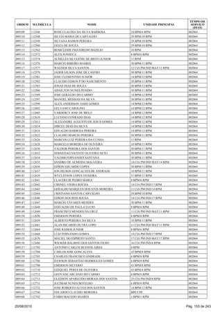 009109 112546 ROSE CLAUDIA DA SILVA BARBOSA 24 BPM/6 RPM 002064
009110 112548 SILVIA MARIA DE CARVALHO 29 BPM/18 RPM 002064
009111 112549 SILVANA RAMOS PEREIRA 29 BPM/18 RPM 002064
009112 112560 GEIZA DE SOUZA 29 BPM/18 RPM 002064
009113 112562 ROSICLEIDE FIGUEIREDO BAZILIO 18 RPM 002064
009114 112572 ALEX FONSECA 8 BPM/6 RPM 002064
009115 112574 ACHILLES SILVESTRE DE BRITO JUNIOR 11 RPM 002064
009116 112576 MARCIO RIBEIRO SOARES 30 BPM/11 RPM 002064
009117 112577 WAGNER SILVA SANTOS 12 CIA PM IND MAT/12 RPM 002064
009118 112579 JADER GILSON JOSE DE CASTRO 30 BPM/11 RPM 002064
009119 112581 JOSE CLEMENTINO JUNIOR 14 BPM/12 RPM 002064
009120 112582 CLAUDIO EDSON P DO NASCIMENTO 30 BPM/11 RPM 002064
009121 112583 JONAS DIAS DE SOUZA 38 BPM/13 RPM 002064
009122 112586 ADAILTON NUNES PENIDO 30 BPM/11 RPM 002064
009123 112589 JOSE GERALDO DO CARMO 14 BPM/12 RPM 002064
009124 112597 MANOEL MESSIAS DA SILVA 30 BPM/11 RPM 002064
009125 112599 ALEX ANDERSON ASSIS GOMES 14 BPM/12 RPM 002064
009126 112602 GELVANO CAROLINO 14 BPM/12 RPM 002064
009127 112605 VARDERCY JOSE DE MELO 14 BPM/12 RPM 002064
009128 112610 LUCIANO CONRADO DIAS 14 BPM/12 RPM 002064
009129 112613 ALEXANDRE AUGUSTO DE JESUS GOMES 14 BPM/12 RPM 002064
009130 112614 DIRCEU DIAS DA SILVA 14 BPM/12 RPM 002064
009131 112616 EDVALDO BARBOSA PEREIRA 14 BPM/12 RPM 002064
009132 112622 CLAUDIO MARCIO PEREIRA 50 BPM/11 RPM 002064
009133 112626 MARCOS LUIZ PEREIRA DA CUNHA 11 RPM 002064
009134 112628 MARCELO MOREIRA DE OLIVEIRA 10 BPM/11 RPM 002064
009135 112630 VALDEIR PEREIRA DOS SANTOS 50 BPM/11 RPM 002064
009136 112632 SEBASTIAO VICENTE OLIVEIRA NETO 50 BPM/11 RPM 002064
009137 112634 VALMIR FERNANDES SANTANA 30 BPM/11 RPM 002064
009138 112635 SANDRO DE ALMEIDA MALVEIRA 14 CIA PM IND MAT/14 RPM 002064
009139 112636 EDSON EDUARDO LOPES 30 BPM/11 RPM 002064
009140 112637 JON HILSON GONCALVES DE ANDRADE 10 BPM/11 RPM 002064
009141 112639 WYCLEFSON LOPES TEIXEIRA 51 BPM/11 RPM 002064
009142 112641 CLAUDECIR PEDRO MARIA 8 BPM/6 RPM 002064
009143 112642 CIRINEU VIEIRA ROCHA 14 CIA PM IND/17 RPM 002064
009144 112643 GERALDO MARQUES DOS STOS MOREIRA 11 CIA PM IND/14 RPM 002064
009145 112644 CRISTIANO SANTOS CARVALHO 29 BPM/18 RPM 002064
009146 112646 EDSON DOS REIS SOUSA 14 CIA PM IND/17 RPM 002064
009147 112647 MARCIO TAVARES MENDES 30 BPM/11 RPM 002064
009148 112648 EDIVALDO DE PAULA LUCIO 8 BPM/6 RPM 002064
009149 112649 FRANCISCO MENDES DA CRUZ 11 CIA PM IND MAT/11 RPM 002064
009150 112650 EMERSON PEREIRA 8 BPM/6 RPM 002064
009151 112659 ALBERTO PEREIRA DA SILVA 10 BPM/11 RPM 002064
009152 112661 ALAN RICARDO DUTRA LOPO 11 CIA PM IND MAT/11 RPM 002064
009153 112664 JOSE RAMOS JUNIOR 8 BPM/6 RPM 002064
009154 112668 LUIZ FERNANDO GOMES 14 CIA PM IND/17 RPM 002064
009155 112670 MACIEL DO ESPIRITO SANTO 17 CIA PM IND MAT/17 RPM 002064
009156 112686 WILMAR BALBINO DOS SANTOS FILHO 16 CIA PM IND/6 RPM 002064
009157 112702 ANTONIO CARLOS BUENOS AIRES 8 RPM 002064
009158 112704 CARLOS JOSE GONCALVES 43 BPM/8 RPM 002064
009159 112705 CHARLES FRANCISCO ANDRADE 6 BPM/8 RPM 002064
009160 112706 DAWSON SEBASTIAO RODRIGUES GOMES 6 BPM/8 RPM 002064
009161 112708 EMERSON SILVERIO 43 BPM/8 RPM 002064
009162 112710 EZEQUIEL PERES DE OLIVEIRA 43 BPM/8 RPM 002064
009163 112712 GEOVANE ARCANJO DO CARMO 6 BPM/8 RPM 002064
009164 112713 GLEDSON APARECIDO MORAIS DOS SANTOS 25 CIA PM IND/8 RPM 002064
009165 112731 JUCIMAR NUNES BOTELHO 6 BPM/8 RPM 002064
009166 112732 JOSE ROBERTO ALVES DOS SANTOS 14 BPM/12 RPM 002064
009167 112740 EDUARDO CLAUDIO MOREIRA BPE/CPE 002064
009168 112742 FABIO MACEDO SOARES 1 BPM/1 RPM 002064
ORDEM MATRÍCULA NOME UNIDADE PRINCIPAL
TEMPO DE
SERVIÇO
(DIAS)
20/08/2010 Pág. 153 de 243
 