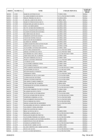 009289 113493 MARCOS ANTONIO JULIO 37 BPM/5 RPM 002064
009290 113494 ALAIDES ROBERTO DE SOUZA 10 CIA PM IND MAT/10 RPM 002064
009291 113498 ISRAEL PEREIRA DA SILVA 43 BPM/8 RPM 002064
009292 113505 CARLOS LAERCIO DE SOUZA 5 BPM/1 RPM 002064
009293 113508 MARCUS VINICIUS R DA SILVA 22 BPM/1 RPM 002064
009294 113509 OSMAR MELQUIADES DA SILVA 22 BPM/1 RPM 002064
009295 113514 JOSE LUIZ BERNARDES 22 BPM/1 RPM 002064
009296 113516 SILVIO APARECIDO RODRIGUES 40 BPM/2 RPM 002064
009297 113520 PAULO CESAR DE DEUS SANTOS 22 BPM/1 RPM 002064
009298 113524 GLEISON EUGENIO DE OLIVEIRA 22 BPM/1 RPM 002064
009299 113525 RICARDO DIAS DE SOUZA 22 BPM/1 RPM 002064
009300 113528 EMERSON SANTOS DE SOUZA 49 BPM/1 RPM 002064
009301 113529 CELSO SILVESTRE CHAGAS 22 BPM/1 RPM 002064
009302 113530 EDNALDO MUNIZ BARBOSA 33 BPM/2 RPM 002064
009303 113531 KLEBER DE AMORIM 40 BPM/2 RPM 002064
009304 113533 JARBAS MARTINS DOS SANTOS FILHO 22 BPM/1 RPM 002064
009305 113535 SEBASTIAO VARGAS DA SILVA 25 BPM/14 RPM 002064
009306 113537 ALEXANDRE ANTONIO DOS SANTOS 22 BPM/1 RPM 002064
009307 113546 IVAN FARIA DAMASCENO 13 CIA PM IND/7 RPM 002064
009308 113551 SERGIO ANTONIO DA COSTA 13 CIA PM IND/7 RPM 002064
009309 113552 NICODEMIO DA COSTA MELO 7 CIA PM IND MAT/7 RPM 002064
009310 113553 EDER NOGUEIRA DE ALMEIDA 23 BPM/7 RPM 002064
009311 113556 WILSON FERREIRA DA SILVA 23 BPM/7 RPM 002064
009312 113560 MARCO ANTONIO TRINDADE 13 CIA PM IND/7 RPM 002064
009313 113567 LUCIMAR ALVES 23 BPM/7 RPM 002064
009314 113568 ALEXANDRE FERREIRA VIDAL 23 BPM/7 RPM 002064
009315 113569 ALEXANDRE FONSECA 23 BPM/7 RPM 002064
009316 113571 ENIO ALBERTO RESENDE DE CASTRO 7 CIA PM IND MAT/7 RPM 002064
009317 113574 ALESSANDRO DA SILVA 7 CIA PM IND/2 RPM 002064
009318 113576 KELSON MAGELA PADILHA 23 BPM/7 RPM 002064
009319 113577 ANDERSON TERRA 13 CIA PM IND/7 RPM 002064
009320 113581 ANDERSON DA SILVA JANUARIO 3 CIA M ESP/4 RPM 002064
009321 113585 CLODOALDO DE OLIVEIRA 3 CIA M ESP/4 RPM 002064
009322 113588 EDMAR ANTONIO MARTINS 3 CIA M ESP/4 RPM 002064
009323 113589 EDUARDO CLEBER LOMBELLO 27 BPM/4 RPM 002064
009324 113594 JOSE RAIMUNDO DE ALMEIDA 2 BPM/4 RPM 002064
009325 113604 LINDOMAR DE OLIVEIRA RODRIGUES 3 CIA M ESP/4 RPM 002064
009326 113608 ELCIO PORFIRIO 9 CIA PM IND MAT/9 RPM 002064
009327 113614 ANTENOR FERREIRA DA SILVA JUNIOR 37 BPM/5 RPM 002064
009328 113628 WLADSON BATISTA COSTA 2 BPM/4 RPM 002064
009329 113630 KLEITON GONCALVES BRANDAO 3 CIA M ESP/4 RPM 002064
009330 113631 GETULIO APARECIDO DE SOUSA 5 CIA PM IND MAT/5 RPM 002064
009331 113642 EURIPEDES FERREIRA ALVES 10 CIA PM IND/9 RPM 002064
009332 113646 JOSE HUMBERTO DIAS BATISTA 10 CIA PM IND/9 RPM 002064
009333 113648 PAULO SERGIO DA COSTA 9 CIA PM IND/9 RPM 002064
009334 113651 SERGIO APARECIDO DE MEDEIROS 10 CIA PM IND/9 RPM 002064
009335 113655 ALESSANDRA DE SOUZA CARDOSO ALVES DINT 002064
009336 113656 ANA DISNEY VIEIRA DOS REIS 39 BPM/2 RPM 002064
009337 113657 ARILTON SANTOS DE CASSIA DF 002064
009338 113658 BRAZ ALVES DA SILVA 18 BPM/2 RPM 002064
009339 113661 ROGERIO ALMEIDA SILVA 9 CIA PM IND MAT/9 RPM 002064
009340 113662 GERALDO SOARES DE FREITAS 23 BPM/7 RPM 002064
009341 113667 ALEXANDRE PEREIRA ZACARIAS 6 CIA PM IND/4 RPM 002064
009342 113669 CRISTINA MARCIA DE OLIVEIRA BATISTA 36 BPM/3 RPM 002064
009343 113673 ARISTOTELES TEZA DE MOURA 21 BPM/4 RPM 002064
009344 113677 CHARLES ALFREDO PAIVA 9 CIA PM IND MAT/9 RPM 002064
009345 113678 CARLOS DO CARMO ALVES 21 BPM/4 RPM 002064
009346 113681 ELAINE CRISTINA DO CARMO SANTOS 18 BPM/2 RPM 002064
009347 113682 JEAN LUIZ ALVES 5 CIA PM IND MAT/5 RPM 002064
009348 113691 LUIZ CLAUDIO MENDONCA 9 CIA PM IND/9 RPM 002064
ORDEM MATRÍCULA NOME UNIDADE PRINCIPAL
TEMPO DE
SERVIÇO
(DIAS)
20/08/2010 Pág. 156 de 243
 
