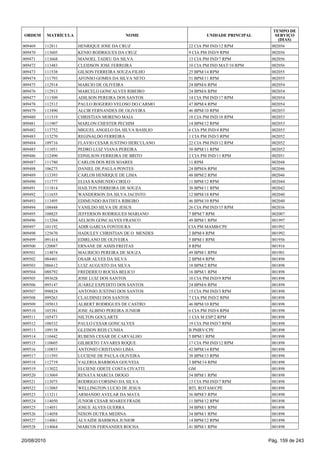 009469 112811 HENRIQUE JOSE DA CRUZ 22 CIA PM IND/12 RPM 002056
009470 113605 KENIO RODRIGUES DA CRUZ 9 CIA PM IND/9 RPM 002056
009471 113668 MANOEL TADEU DA SILVA 13 CIA PM IND/7 RPM 002056
009472 113483 CLEIDSON JOSE FERREIRA 10 CIA PM IND MAT/10 RPM 002056
009473 111538 GILSON FERREIRA SOUZA FILHO 25 BPM/14 RPM 002055
009474 111793 AFONSO GOMES DA SILVA NETO 51 BPM/11 RPM 002055
009475 112914 MARCIO DE OLIVEIRA 24 BPM/6 RPM 002054
009476 112913 MARCELO GONCALVES RIBEIRO 24 BPM/6 RPM 002054
009477 111509 ADILSON PEREIRA DOS SANTOS 14 CIA PM IND/17 RPM 002054
009478 112512 PAULO ROGERIO VELOSO DO CARMO 47 BPM/4 RPM 002054
009479 113490 ALCIR FERNANDES DE OLIVEIRA 46 BPM/10 RPM 002053
009480 111519 CHRISTIAN MORENO MAIA 18 CIA PM IND/18 RPM 002053
009481 111907 MARLON CHESTER PECHIM 14 BPM/12 RPM 002053
009482 113752 MIGUEL ANGELO DA SILVA BASILIO 6 CIA PM IND/4 RPM 002053
009483 113270 REGINALDO FERREIRA 1 CIA PM IND/3 RPM 002052
009484 109716 FLAVIO CESAR JUSTINO HERCULANO 22 CIA PM IND/12 RPM 002052
009485 111051 PEDRO LUIZ VIANA PEREIRA 30 BPM/11 RPM 002052
009486 112490 EDNILSON FERREIRA DE BRITO 2 CIA PM IND/11 RPM 002051
009487 111780 CARLOS DOS REIS SOARES 11 RPM 002048
009488 106275 DANIEL DE PAULA PONTES 24 BPM/6 RPM 002046
009489 113393 CARLOS HENRIQUE DE LIMA 48 BPM/2 RPM 002046
009490 111777 ELIAS RAIMUNDO CIRILO 11 BPM/12 RPM 002044
009491 111814 HAILTON FERREIRA DE SOUZA 30 BPM/11 RPM 002042
009492 111655 WANDERSON DA SILVA JACINTO 12 BPM/18 RPM 002040
009493 113495 EDIMUNDO BATISTA RIBEIRO 46 BPM/10 RPM 002040
009494 108448 VANILDO SILVA DE JESUS 26 CIA PM IND/15 RPM 002036
009495 108825 JEFFERSON RODRIGUES MARIANO 7 BPM/7 RPM 002007
009496 113204 AELSON GONCALVES FRANCO 49 BPM/1 RPM 001997
009497 101192 ADIR GARCIA FONTOURA CIA PM MAMB/CPE 001992
009498 125670 HADULEY CHRISTIAN DE O MENDES 2 BPM/4 RPM 001992
009499 091414 EDIRLANO DE OLIVEIRA 5 BPM/1 RPM 001956
009500 120087 ERNANE DE ASSIS FREITAS 8 RPM 001916
009501 114874 MAURICIO PEREIRA DE SOUZA 49 BPM/1 RPM 001901
009502 084401 OSAIR ALVES DA SILVA 2 BPM/4 RPM 001898
009503 086612 LUIZ AUGUSTO DA SILVA 18 BPM/2 RPM 001898
009504 088792 FREDERICO ROCHA BELICO 16 BPM/1 RPM 001898
009505 093628 JOSE LUIZ DOS SANTOS 10 CIA PM IND/9 RPM 001898
009506 095147 JUAREZ EXPEDITO DOS SANTOS 24 BPM/6 RPM 001898
009507 098824 ANTONIO JUSTINO DOS SANTOS 15 CIA PM IND/3 RPM 001898
009508 099263 CLAUDINEI DOS SANTOS 7 CIA PM IND/2 RPM 001898
009509 105013 ALBERT RODRIGUES DE CASTRO 46 BPM/10 RPM 001898
009510 105381 JOSE ALBINO PEREIRA JUNIOR 6 CIA PM IND/4 RPM 001898
009511 105473 NILTON GOULARTE 1 CIA M ESP/2 RPM 001898
009512 108532 PAULO CESAR GONCALVES 19 CIA PM IND/7 RPM 001898
009513 109158 GLEISON REIS CUNHA B PMRV/CPE 001898
009514 110442 RUBENS CESAR DE CARVALHO 5 BPM/1 RPM 001898
009515 110605 GILBERTO TAVARES ROQUE 17 CIA PM IND/12 RPM 001898
009516 110853 ANTONIO CRISTIANO LIMA 42 BPM/14 RPM 001898
009517 111593 LUCIENE DE PAULA OLIVEIRA 38 BPM/13 RPM 001898
009518 112719 VALERIA BARBOSA GOUVEIA 3 BPM/14 RPM 001898
009519 113022 ELCIENE ODETE COSTA CIVATTI GM 001898
009520 113069 RENATA MARCIA DIOGO 34 BPM/1 RPM 001898
009521 113075 RODRIGO CORSINO DA SILVA 13 CIA PM IND/7 RPM 001898
009522 113085 WELLINGTON LUCIO DE JESUS BTL ROTAM/CPE 001898
009523 113211 ARMANDO AVELAR DA MATA 36 BPM/3 RPM 001898
009524 114050 JUNIOR CESAR SOARES FRADE 11 BPM/12 RPM 001898
009525 114051 JOSUE ALVES GUERRA 34 BPM/1 RPM 001898
009526 114058 NIXON DUTRA MEDINA 34 BPM/1 RPM 001898
009527 114061 ALVAIDE BARBOSA JUNIOR 14 BPM/12 RPM 001898
009528 114064 MARCOS FERNANDES ROCHA 41 BPM/1 RPM 001898
ORDEM MATRÍCULA NOME UNIDADE PRINCIPAL
TEMPO DE
SERVIÇO
(DIAS)
20/08/2010 Pág. 159 de 243
 