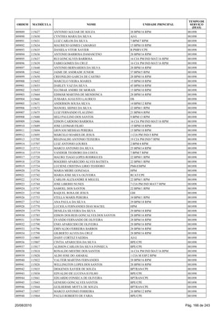 009889 115627 ANTONIO AGUIAR DE SOUZA 28 BPM/16 RPM 001898
009890 115630 CYNTHIA MARA DA SILVA AJ-G 001898
009891 115631 LUIZ CARLOS DA SILVA 7 BPM/7 RPM 001898
009892 115634 MAURICIO GOMES CAMARGO 15 BPM/10 RPM 001898
009893 115635 DANIELA VITOR XAVIER B PMRV/CPE 001898
009894 115636 ANTONIO BARBOSA DAMASCENO 28 BPM/16 RPM 001898
009895 115637 RUI GONCALVES BARBOSA 16 CIA PM IND MAT/16 RPM 001898
009896 115639 FABIO GOMES DA CRUZ 16 CIA PM IND MAT/16 RPM 001898
009897 115640 ANTONIO BERNARDES DA SILVA 28 BPM/16 RPM 001898
009898 115642 JAIME DE ANDRADE JUNIOR 37 BPM/5 RPM 001898
009899 115650 CREONILDO GARCIA DE CASTRO 28 BPM/16 RPM 001898
009900 115652 MARCELO VIEIRA SOARES 15 BPM/10 RPM 001898
009901 115653 DARLEY VAZ DA SILVA 45 BPM/16 RPM 001898
009902 115655 ELCIMAR ANDRE DE MORAIS 15 BPM/10 RPM 001898
009903 115664 EDIMAR MARTINS DE MENDONCA 28 BPM/16 RPM 001898
009904 115666 JUSSARA AUGUSTO LAURICO DS 001898
009905 115671 ANDERSON SOUSA SILVA 14 BPM/12 RPM 001898
009906 115672 MANOEL SIDNEI DA SILVA 22 BPM/1 RPM 001898
009907 115675 LUIZ FERNANDO FLAUZINO 21 BPM/4 RPM 001898
009908 115680 HELI PAULINO DOS SANTOS 9 BPM/13 RPM 001898
009909 115686 EDSON CARDOSO BARBOSA 16 CIA PM IND MAT/16 RPM 001898
009910 115689 JOSE LEOMAR FILHO 15 BPM/10 RPM 001898
009911 115694 GIOVANI MESSIAS PEREIRA 15 BPM/10 RPM 001898
009912 115695 MARCELO SOARES DE JESUS 1 CIA PM IND/3 RPM 001898
009913 115705 REGINALDO ANTONIO TEIXEIRA 19 CIA PM IND/7 RPM 001898
009914 115707 LUIZ ANTONIO LOURES 2 BPM/4 RPM 001898
009915 115712 MARCO ANTONIO DA SILVA 25 BPM/14 RPM 001898
009916 115719 VANDEIR TEODORO DA COSTA 7 BPM/7 RPM 001898
009917 115720 MAURO TIAGO LOPES RODRIGUES 22 BPM/1 RPM 001898
009918 115728 ROGERIO APARECIDO ALVES BATISTA 22 BPM/1 RPM 001898
009919 115734 LUCIENE CRISTINA LIRIO TEODORO PM6/EMPM 001898
009920 115736 MARIA MEIRE GONZAGA HPM 001898
009921 115742 MARIA JOSE SILVA OLIVEIRA RCAT/CPE 001898
009922 115743 CARLOS ALEXANDRE R MIGUEL 22 BPM/1 RPM 001898
009923 115744 JOSE LIBERIO NUNES 7 CIA PM IND MAT/7 RPM 001898
009924 115747 SAMOEL DOS SANTOS 22 BPM/1 RPM 001898
009925 115748 RAQUEL ROSA DE JESUS GM 001898
009926 115753 STELLA MARIS PEREIRA 34 BPM/1 RPM 001898
009927 115763 ANA PAULA DA SILVA 29 BPM/18 RPM 001898
009928 115770 LUCIOLA FERNANDES DIAS MACIEL HPM 001898
009929 115779 DENILZA SILVEIRA DA SILVA 29 BPM/18 RPM 001898
009930 115785 EDSON DOS REIS GONCALVES DOS SANTOS 28 BPM/16 RPM 001898
009931 115789 EVANDO FERNANDO DE OLIVEIRA 28 BPM/16 RPM 001898
009932 115790 ENIO APARECIDO DE OLIVEIRA 28 BPM/16 RPM 001898
009933 115796 EMIVALDO FERREIRA BARROS 28 BPM/16 RPM 001898
009934 115798 GILBERTO ALVES DA CRUZ 28 BPM/16 RPM 001898
009935 115805 DAISY CORTEZ FAEDDA AJ-G 001898
009936 115807 CINTIA APARECIDA DA SILVA BPE/CPE 001898
009937 115817 ALISSON CARLOS DA SILVA FONSECA BPE/CPE 001898
009938 115818 RONALDO MESTRE DOS SANTOS 16 CIA PM IND MAT/16 RPM 001898
009939 115820 ALDO JOSE DO AMARAL 1 CIA M ESP/2 RPM 001898
009940 115822 VALTEIR MARTINS FERNANDES 28 BPM/16 RPM 001898
009941 115826 WELLINGTON LOPES DOS SANTOS 28 BPM/16 RPM 001898
009942 115835 DIOGENES XAVIER DE SOUZA BPTRAN/CPE 001898
009943 115838 EDVALDO DE LUCENA H FILHO BPE/CPE 001898
009944 115841 EDUARDO FONSECA DE OLIVEIRA BPTRAN/CPE 001898
009945 115843 GENESIO GONCALVES SANTOS BPE/CPE 001898
009946 115844 GUILHERME MOTTA DE SOUZA BPTRAN/CPE 001898
009947 115857 MARCO ANTONIO FERREIRA 26 BPM/12 RPM 001898
009948 115864 PAULO ROBERTO DE FARIA BPE/CPE 001898
ORDEM MATRÍCULA NOME UNIDADE PRINCIPAL
TEMPO DE
SERVIÇO
(DIAS)
20/08/2010 Pág. 166 de 243
 