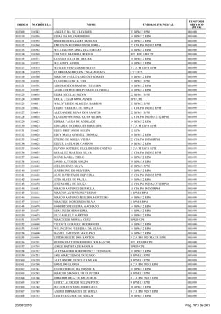 010309 116543 ANGELO DA SILVA GOMES 33 BPM/2 RPM 001699
010310 116556 ELIAS DA SILVA RIBEIRO 14 BPM/12 RPM 001699
010311 116558 ONOFRE FERNANDO DA SILVA 14 BPM/12 RPM 001699
010312 116560 EMERSON RODRIGUES DE FARIA 22 CIA PM IND/12 RPM 001699
010313 116565 WELLINGTON MAIA FIGUEIREDO 14 BPM/12 RPM 001699
010314 116569 VOLNIER BARBOSA ROCHA BTL ROTAM/CPE 001699
010315 116572 KENNIIA JULIA DE MOURA 14 BPM/12 RPM 001699
010316 116575 WELGNEY ALVES 14 BPM/12 RPM 001699
010317 116578 WESLEY VESPASIANO NEVES 5 CIA M ESP/8 RPM 001699
010318 116579 PATRICIA MARQUES C MAGALHAES CTT/DTS 001699
010319 116580 MARCOS PAULO CARDOSO SOARES 14 BPM/12 RPM 001699
010320 116591 CLAUDIO GONCALVES 22 BPM/1 RPM 001699
010321 116592 ADRIANO DOS SANTOS TEIXEIRA 14 BPM/12 RPM 001699
010322 116597 AUDILEIA PEREIRA PENA DE OLIVEIRA 14 BPM/12 RPM 001699
010323 116603 ELIAS NICOLAU SILVA 22 BPM/1 RPM 001699
010324 116608 ERICK CESAR GONCALVES BPE/CPE 001699
010325 116611 WALDYLEI DE ALMEIDA BARROS 33 BPM/2 RPM 001699
010326 116612 CELIO FERREIRA DE SOUZA 17 CIA PM IND/12 RPM 001699
010327 116614 ALEXANDRE SILVA DOS SANTOS 22 BPM/1 RPM 001699
010328 116616 CLAUDIO ANTONIO COTA VIEIRA 12 CIA PM IND MAT/12 RPM 001699
010329 116623 EDMAR PAULA DE ANDRADE 14 BPM/12 RPM 001699
010330 116624 EDUARDO RODRIGUES FERREIRA 5 CIA M ESP/8 RPM 001699
010331 116625 ELIES FREITAS DE SOUZA 12 RPM 001699
010332 116626 ELCY MARA GIVISIEZ THOMAZ 14 BPM/12 RPM 001699
010333 116627 ENESIO DE SOUZA VIEIRA 25 CIA PM IND/8 RPM 001699
010334 116628 ELIZEU PAULA DE CAMPOS 14 BPM/12 RPM 001699
010335 116630 FLAVIO BOTELHO EUCLIDES DE CASTRO 5 CIA M ESP/8 RPM 001699
010336 116633 GERALDO MARTINS SILVA 17 CIA PM IND/12 RPM 001699
010337 116641 IVONE MARIA CIRILO 14 BPM/12 RPM 001699
010338 116642 JANIO ALVES DE SOUZA 19 BPM/15 RPM 001699
010339 116643 JOEL DURAES SILVA 43 BPM/8 RPM 001699
010340 116647 JUVERCINO DE OLIVEIRA 14 BPM/12 RPM 001699
010341 116648 JOAO BATISTA DE OLIVEIRA 17 CIA PM IND/12 RPM 001699
010342 116649 JOTA ALVES DE PAULA 14 BPM/12 RPM 001699
010343 116650 JOSE MARIA DE SOUZA 12 CIA PM IND MAT/12 RPM 001699
010344 116653 MARCO ANTONIO DE PAULA 15 CIA PM IND/3 RPM 001699
010345 116661 MARCOS ANTONIO SEVERINO 6 BPM/8 RPM 001699
010346 116666 MARCO ANTONIO PEREIRA MONTEIRO 14 BPM/12 RPM 001699
010347 116667 MARCELO BORGES DA SILVA 6 BPM/8 RPM 001699
010348 116670 ROBERTO FERREIRA MACHADO 14 BPM/12 RPM 001699
010349 116671 RENATO DE SENA LIMA 14 BPM/12 RPM 001699
010350 116674 SILVIA SUELY MARTINS 14 BPM/12 RPM 001699
010351 116679 MARCIO DE MOURA CRUZ BPGD/CPE 001699
010352 116680 VICENTE GERALDO RODRIGUES 14 BPM/12 RPM 001699
010353 116687 WELINGTON FERREIRA DA SILVA 14 BPM/12 RPM 001699
010354 116690 DANIEL EMERSON MARIANO 14 BPM/12 RPM 001699
010355 116696 LUIZ ROBERTO DOS SANTOS 5 CIA PM IND MAT/5 RPM 001699
010356 116701 HELENO BATISTA RIBEIRO DOS SANTOS BTL RPAER/CPE 001699
010357 116704 JORGE BATISTA DE MOURA BPGD/CPE 001699
010358 116732 ALEXSANDRO BORTOLUSCCI TRINDADE 31 BPM/13 RPM 001699
010359 116733 JAIR MARCELINO LOURENCO 9 BPM/13 RPM 001699
010360 116739 ALEXANDRE DE SOUZA SILVA 9 BPM/13 RPM 001699
010361 116740 RONILDO GLORIA 8 CIA PM IND/3 RPM 001699
010362 116741 PAULO SERGIO DA FONSECA 31 BPM/13 RPM 001699
010363 116745 MARCOS MANOEL DE OLIVEIRA 9 BPM/13 RPM 001699
010364 116746 ROGERIO BRAZ DE MEDEIROS 8 CIA PM IND/3 RPM 001699
010365 116747 LUIZ CLAUDIO DE SOUZA PINTO 9 BPM/13 RPM 001699
010366 116748 DAVID GEOVANNI RODRIGUES 38 BPM/13 RPM 001699
010367 116749 ANDRE FERNANDES DE SOUZA 8 CIA PM IND/3 RPM 001699
010368 116753 LUIZ FERNANDO DE SOUZA 38 BPM/13 RPM 001699
ORDEM MATRÍCULA NOME UNIDADE PRINCIPAL
TEMPO DE
SERVIÇO
(DIAS)
20/08/2010 Pág. 173 de 243
 