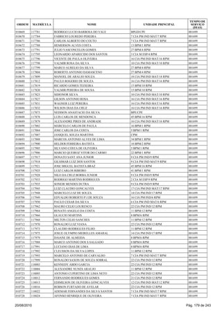 010669 117781 RODRIGO LUCIO BARBOSA DO VALE BPGD/CPE 001699
010670 117784 FABRICIO LOUREDO PEREIRA 7 CIA PM IND MAT/7 RPM 001699
010671 117786 CARLOS ALBERTO DO COUTO 7 CIA PM IND MAT/7 RPM 001699
010672 117788 HEMERSON ALVES COSTA 13 BPM/1 RPM 001699
010673 117791 JULIO VASCONCELOS GOMES 27 BPM/4 RPM 001699
010674 117795 LEONARDO APARECIDO DOS SANTOS 3 CIA M ESP/4 RPM 001699
010675 117796 VICENTE DE PAULA OLIVEIRA 16 CIA PM IND MAT/16 RPM 001699
010676 117798 VALMIR ROSA DA SILVA 10 CIA PM IND MAT/10 RPM 001699
010677 117799 MARCO AURELIO DA SILVA 27 BPM/4 RPM 001699
010678 117804 ROBERTO ANTONIO DAMASCENO 27 BPM/4 RPM 001699
010679 117809 MANOEL DE ARAUJO SOUZA 18 CIA PM IND MAT/18 RPM 001699
010680 117812 PAULO ROGERIO DE SOUZA 16 CIA PM IND MAT/16 RPM 001699
010681 117819 RICARDO GOMES TEIXEIRA 15 BPM/10 RPM 001699
010682 117820 VALMIR PEREIRA DE SOUSA 15 BPM/10 RPM 001699
010683 117823 SIDIONOR SILVA 10 CIA PM IND MAT/10 RPM 001699
010684 117827 GILSON ANTONIO ROSA 16 CIA PM IND MAT/16 RPM 001699
010685 117831 WAGNER LUIZ PEREIRA 16 CIA PM IND MAT/16 RPM 001699
010686 117832 WILSON DIAS DA CRUZ 16 CIA PM IND MAT/16 RPM 001699
010687 117873 NEDISON ANASTACIO DA SILVA BPE/CPE 001699
010688 117878 LUIS CARLOS DE MENDONCA 45 BPM/16 RPM 001699
010689 117879 ALEXANDRE PIRES DE ANDRADE 16 CIA PM IND MAT/16 RPM 001699
010690 117882 MARCELO CARLOS DE PAULA 16 BPM/1 RPM 001699
010691 117884 JOSE CARLOS DA COSTA 5 BPM/1 RPM 001699
010692 117887 JANIQUEL SOUZA MARTINS CPM 001699
010693 117888 MARCOS ANTONIO ALVES DE LIMA 34 BPM/1 RPM 001699
010694 117900 HELDER FERREIRA BATISTA 18 BPM/2 RPM 001699
010695 117905 SILVANO COSTA DE OLIVEIRA 5 BPM/1 RPM 001699
010696 117906 MARCIO QUEIROZ VITOR DO CARMO 22 BPM/1 RPM 001699
010697 117917 DONATO SANT ANA JUNIOR 9 CIA PM IND/9 RPM 001699
010698 117918 GILSIMAR LUIZ DOS SANTOS 9 CIA PM IND MAT/9 RPM 001699
010699 117921 JOSE MIGUEL BATISTA BRAZ 45 BPM/16 RPM 001699
010700 117925 LUIZ CARLOS RIBEIRO 41 BPM/1 RPM 001699
010701 117928 NILO DA CRUZ BORBA JUNIOR 9 CIA PM IND/9 RPM 001699
010702 117933 RODRIGO MARTINS RODRIGUES 2 CIA M ESP/9 RPM 001699
010703 117935 SONEIR MENDES DUTRA 9 CIA PM IND/9 RPM 001699
010704 117945 LUIZ CLAUDIO GONCALVES 17 CIA PM IND MAT/17 RPM 001699
010705 117948 MARCELO LUIZ DE SOUZA 14 CIA PM IND/17 RPM 001699
010706 117949 EDVALDO ROBERTO P J DE SOUZA 16 CIA PM IND/6 RPM 001699
010707 117950 PAULO CESAR DA SILVA 6 CIA PM IND MAT/6 RPM 001699
010708 117962 MAURO CELIO LOURENCO 22 CIA PM IND/12 RPM 001699
010709 117964 RENATO ANGELO DA COSTA 11 BPM/12 RPM 001699
010710 117966 GLAUCIO MARTINS 8 BPM/6 RPM 001699
010711 117968 MILTON CELIO SANCHES 11 BPM/12 RPM 001699
010712 117970 RONALDO LUIZ VIANA 22 CIA PM IND/12 RPM 001699
010713 117973 CLAUDIO RODRIGUES FILHO 11 BPM/12 RPM 001699
010714 117975 JOSUE OLYMPIO MEIRELLES AMARAL 14 CIA PM IND/17 RPM 001699
010715 117979 DAIANE DE ALMEIDA 8 BPM/6 RPM 001699
010716 117988 MARCO ANTONIO DOS S SALGADO 8 BPM/6 RPM 001699
010717 117991 LUCIANO DIAS DE LIMA 8 BPM/6 RPM 001699
010718 117992 CLEUSSON DA SILVA LOPES 11 BPM/12 RPM 001699
010719 117993 MARCELO ANTONIO DE CARVALHO 7 CIA PM IND MAT/7 RPM 001699
010720 117999 RONALDO SAXON DE SOUZA SOBRAL 22 CIA PM IND/12 RPM 001699
010721 118003 KENNEDY ABDO GARCIA 22 CIA PM IND/12 RPM 001699
010722 118004 ALEXANDRE NUNES ARAUJO 11 BPM/12 RPM 001699
010723 118005 ANTONIO CUPERTINO DE LIMA NETO 22 CIA PM IND/12 RPM 001699
010724 118012 FERNANDO RODRIGUES GOMES 21 CIA PM IND/12 RPM 001699
010725 118013 EDIMILSON DE OLIVEIRA GONCALVES 12 CIA PM IND MAT/12 RPM 001699
010726 118016 ROBSON FURTADO DE AVELAR 22 CIA PM IND/12 RPM 001699
010727 118022 ADEMAR FERNANDES DA SILVA SANTOS 7 CIA PM IND MAT/7 RPM 001699
010728 118024 AFONSO HENRIQUE DE OLIVEIRA 7 CIA PM IND MAT/7 RPM 001699
ORDEM MATRÍCULA NOME UNIDADE PRINCIPAL
TEMPO DE
SERVIÇO
(DIAS)
20/08/2010 Pág. 179 de 243
 