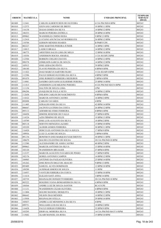 001009 112441 CARLOS ALBERTO REIS DE OLIVEIRA 6 CIA PM IND/4 RPM 005243
001010 112575 GEOVANI CARDOSO DE BRITO 10 BPM/11 RPM 005243
001011 116138 ISAIAS GOMES DA SILVA 14 BPM/12 RPM 005243
001012 106353 MARCIO PEREIRA ESTRELA 28 BPM/16 RPM 005243
001013 099862 WANDERLEI CIMINO ROSA 9 BPM/13 RPM 005243
001014 112410 LUCIANO ANUNCIACAO RODRIGUES 26 BPM/12 RPM 005243
001015 110784 GERSON MENDES SOARES B PMRV/CPE 005243
001016 082227 JOSE MARTINS PEREIRA JUNIOR 16 BPM/1 RPM 005243
001017 110815 LAERCO BRAGA 14 BPM/12 RPM 005243
001018 106775 ARISTIDES SALES LIMA DE MELO 12 BPM/18 RPM 005243
001019 110356 ANDERSON ROCHA AMARAL 1 CIA M ESP/2 RPM 005243
001020 112584 ROBSON COELHO CHAVES 14 BPM/12 RPM 005243
001021 098378 EDMILSON GARCIA DE SOUZA 14 BPM/12 RPM 005243
001022 105915 JOSE GERALDO PINTO 39 BPM/2 RPM 005243
001023 106180 FLAVIO PEREIRA DA SILVA 6 BPM/8 RPM 005243
001024 111422 JOAO MARCUS SARTORI FILHO 3 CIA M ESP/4 RPM 005243
001025 112396 PAULO SERGIO OLIVEIRA DA SILVA 4 BPM/5 RPM 005243
001026 091079 JOSE ROBERTO FERREIRA MEDEIROS 2 BPM/4 RPM 005243
001027 114981 SANDRO GIOVANNI GUILHERME PEREIRA 25 BPM/14 RPM 005243
001028 111413 ANDERSON LUIS MILIONE PEREIRA 4 CIA PM IND MAT/4 RPM 005243
001029 111154 DALTON DE SOUZA LIMA CPM 005243
001030 096296 JOAQUIM DE PAULA NETO 14 BPM/12 RPM 005243
001031 112658 JOILSON CARLOS DO NASCIMENTO 8 BPM/6 RPM 005243
001032 114322 MARCOS ANTONIO CASTRO 18 BPM/2 RPM 005243
001033 092098 CARLOS TAVARES 4 RPM 005243
001034 111405 GERALDO JOSE DA SILVA 42 BPM/14 RPM 005243
001035 086647 JACINTO LUCINDO DA COSTA 26 BPM/12 RPM 005243
001036 095113 ADEMIR SILVERIO FERREIRA 8 BPM/6 RPM 005243
001037 104458 SIMONE RESENDE DO VALLE 27 BPM/4 RPM 005243
001038 114324 AZIS FIRMINO DE SELES 19 BPM/15 RPM 005243
001039 110789 JOSE LUIS AUGUSTO DA SILVA 18 BPM/2 RPM 005243
001040 085118 SERVITO MENEZES LAZARO 15 BPM/10 RPM 005243
001041 103220 ALDEIR GOMES FERREIRA 30 BPM/11 RPM 005243
001042 116420 HERCULES ANTONIO DA SILVA SOUZA 17 BPM/9 RPM 005243
001043 109936 LUIZ CLAUDIO DE SOUZA 2 BPM/4 RPM 005243
001044 091154 BONFIM IVANEI MARQUES NASCIMENTO 30 BPM/11 RPM 005243
001045 108679 MAURO CELESTINO DE SOUSA 20 CIA PM IND/18 RPM 005243
001046 113380 ALEXSSANDRE DE ASSIS CASTRO 40 BPM/2 RPM 005243
001047 099863 MARCOS ANTONIO DA SILVA 15 BPM/10 RPM 005243
001048 102120 WANDERSON BRUGGER 27 BPM/4 RPM 005243
001049 112157 MARCOS AUGUSTO TAVARES DE PINHO 17 BPM/9 RPM 005243
001050 102176 SEIRES ANTONIO CAMPOS 14 BPM/12 RPM 005243
001051 104905 ANTONIO DA PAIXAO OLIVEIRA 25 BPM/14 RPM 005243
001052 101262 JOSE RENATO BELO DE ARAUJO 9 BPM/13 RPM 005243
001053 095409 SAMUEL ALVES DOMINGOS 12 BPM/18 RPM 005243
001054 109290 AURIMAR SIMOES DE SOUZA 11 RPM 005243
001055 116957 VANTUIR FERREIRA DA COSTA 15 BPM/10 RPM 005243
001056 111614 ELILIAN SANT ANNA 3 BPM/14 RPM 005243
001057 102739 REGINALDO DONIZETTI RIBEIRO 20 CIA PM IND/18 RPM 005243
001058 085222 ROGERIO VIANA BOMJARDIM DA SILVA 6 BPM/8 RPM 005243
001059 104364 ANDRE LUIZ DE SOUZA SANTOS RCAT/CPE 005243
001060 111131 WANDERSON CEZAR OLIVEIRA 6 BPM/8 RPM 005243
001061 111804 MAURO MANOEL MESQUITA 10 BPM/11 RPM 005243
001062 086642 NILSON DIAS MENDES 14 BPM/12 RPM 005243
001063 115958 REGINALDO STELLA 29 BPM/18 RPM 005243
001064 105837 ANDRE LUIZ MENDONCA DA SILVA 4 RPM 005243
001065 099751 WILLIAMS LUIS DA SILVA 18 BPM/2 RPM 005243
001066 116428 PAULO SERGIO FERREIRA 32 BPM/9 RPM 005243
001067 103295 IDERVAL MOREIRA SILVA 14 CIA PM IND MAT/14 RPM 005243
001068 115682 ALAIR MANOEL DA ROSA 15 BPM/10 RPM 005243
ORDEM MATRÍCULA NOME UNIDADE PRINCIPAL
TEMPO DE
SERVIÇO
(DIAS)
20/08/2010 Pág. 18 de 243
 