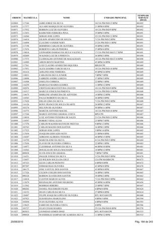 010969 117346 JAIRO JORGE DA SILVA 24 CIA PM IND/15 RPM 001692
010970 117577 ALVARO MARQUES DE OLIVEIRA 21 BPM/4 RPM 001692
010971 117932 ROBSON LUIZ DE OLIVEIRA 10 CIA PM IND/9 RPM 001692
010972 113453 RAIMUNDO FERREIRA PENA 35 BPM/3 RPM 001691
010973 116260 SERGIO JOSE LOPES 22 CIA PM IND/12 RPM 001691
010974 116814 GILSON APARECIDO DE SOUZA 7 CIA PM IND/2 RPM 001691
010975 116894 CLAUDIO VANDER NERY 2 CIA PM IND/11 RPM 001691
010976 117198 HERMINIO CARLOS DE OLIVEIRA 39 BPM/2 RPM 001691
010977 117676 ROBERTO CARLOS PEREIRA 27 BPM/4 RPM 001691
010978 118018 LEONARDO DAMIAO DA SILVA VALENCA 17 CIA PM IND MAT/17 RPM 001691
010979 102609 WAGNER LUIZ DE S PIMENTA 36 BPM/3 RPM 001690
010980 117575 CLODOALDO ANTONIO DE MAGALHAES 10 CIA PM IND MAT/10 RPM 001690
010981 116989 AIRON BENTO MARTINS 45 BPM/16 RPM 001689
010982 117561 LUIZ CLAUDIO APARECIDO SIQUEIRA BPGD/CPE 001689
010983 117951 ALEX SANDRO TARCIO SILVA 18 CIA PM IND/18 RPM 001689
010984 101616 ADELINO JOSE FERREIRA 45 BPM/16 RPM 001689
010985 118031 CARLOS DA SILVA JUNIOR 7 BPM/7 RPM 001689
010986 118098 FABRIZIO ANDRE LORENA 37 BPM/5 RPM 001689
010987 116508 JOSELITO CORREIA 22 BPM/1 RPM 001689
010988 116259 MARCELO SOARES GUERRA 11 BPM/12 RPM 001689
010989 102076 CRISTIANO BOAVENTURA CHAVES 10 CIA PM IND/9 RPM 001688
010990 116317 MARCUS VINICIUNS PIMENTA 21 CIA PM IND/12 RPM 001688
010991 116675 SHIRLENE APARECIDA DE AZEVEDO 14 BPM/12 RPM 001688
010992 118583 PAULO ROBERTO DA SILVA 36 BPM/3 RPM 001688
010993 117620 ERLAN LIMA DA SILVA 7 CIA PM IND/2 RPM 001688
010994 116126 RONY FRANCO DE SOUZA DUARTE 26 BPM/12 RPM 001687
010995 103274 HELTON DE OLIVEIRA 50 BPM/11 RPM 001687
010996 116775 MARCOS ANTONIO MACIEL 18 CIA PM IND/18 RPM 001687
010997 117244 MARCO ANTONIO AMARAL COSTA BPE/CPE 001687
010998 118010 LUIZ ANTONIO TEIXEIRA DE SALES 21 CIA PM IND/12 RPM 001686
010999 118597 ROBERT VIDAL ELIAS 23 BPM/7 RPM 001686
011000 117370 CARLOS WAGNER MATOS DE FREITAS 9 BPM/13 RPM 001686
011001 102763 CARLOS MAGNO DOS SANTOS 16 BPM/1 RPM 001686
011002 117525 SERGIO JOSE LOPES 3 BPM/14 RPM 001685
011003 117654 JOAQUIM GERVAZIO NETO 21 BPM/4 RPM 001685
011004 118207 ADRIANO ALMEIDA TEIXEIRA 44 BPM/15 RPM 001685
011005 116759 MARCOS JOSE DA SILVA 8 CIA PM IND/3 RPM 001684
011006 117636 FLAVIO DE OLIVEIRA CORREA 22 BPM/1 RPM 001683
011007 116977 CLEOSMAR ANTONIO DA SILVA 46 BPM/10 RPM 001681
011008 116562 DOUGLAS DE SOUZA MACHADO 14 BPM/12 RPM 001681
011009 089838 ELVIS JESUS DO AMARAL 7 BPM/7 RPM 001681
011010 116351 INGLER TOMAZ DA SILVA 3 CIA PM IND/5 RPM 001678
011011 118457 ED WILSON SOUZA DA CRUZ CIA PM MAMB/CPE 001673
011012 107323 GEAN CARLOS PEIXOTO 6 BPM/8 RPM 001672
011013 097207 EDIMAR DIAS OLIVEIRA 43 BPM/8 RPM 001670
011014 106175 JOSE VANTUIL DOS SANTOS 43 BPM/8 RPM 001667
011015 117326 CELSON COELHO DOS SANTOS 16 BPM/1 RPM 001665
011016 098328 ROBSON XAVIER DOS SANTOS 39 BPM/2 RPM 001662
011017 116818 CLEITON MARCIO ALVES 7 CIA PM IND/2 RPM 001662
011018 115679 REGINALDO ANTONIO NEGREDO 45 BPM/16 RPM 001656
011019 113562 RODRIGO RIBEIRO 23 BPM/7 RPM 001647
011020 088202 DANIEL FIGUEIREDO FILHO 6 BPM/8 RPM 001624
011021 116152 DEAN CARLOS DA SILVA 27 BPM/4 RPM 001614
011022 126887 FELIPE JOAQUIM LOPES DE OLIVEIRA BTL ROTAM/CPE 001600
011023 107923 ELIS REGINA MARCELINO 4 BPM/5 RPM 001594
011024 103850 IVAN OLIVEIRA ALVES 6 BPM/8 RPM 001593
011025 119625 FABIO DE OLIVEIRA COSTA 8 RPM 001586
011026 103727 JULIO CESAR SOARES 25 CIA PM IND/8 RPM 001570
011027 083833 LEONIDAS GOMES DINIZ BTL ROTAM/CPE 001533
011028 090928 WANDERLEI SAMPAIO DE ALMEIDA SILVA 11 BPM/12 RPM 001533
ORDEM MATRÍCULA NOME UNIDADE PRINCIPAL
TEMPO DE
SERVIÇO
(DIAS)
20/08/2010 Pág. 184 de 243
 