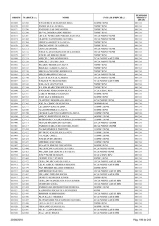 011869 121288 WANDERLEY DE OLIVEIRA MAIA 36 BPM/3 RPM 001334
011870 121295 ANDRE SILVA LACERDA 7 BPM/7 RPM 001334
011871 121296 ANESIO LUCAS DOS SANTOS 7 BPM/7 RPM 001334
011872 121298 BRIVALDO BERNARDO RIBEIRO 7 BPM/7 RPM 001334
011873 121301 CECILIO APARECIDO PEREIRA SANTANA 19 CIA PM IND/7 RPM 001334
011874 121302 CLAUDIO ANTONIO DE OLIVEIRA 19 CIA PM IND/7 RPM 001334
011875 121304 EDIR EVANGELISTA DA SILVA 7 BPM/7 RPM 001334
011876 121305 EDSON EMIDIO DE ANDRADE 7 BPM/7 RPM 001334
011877 121313 GIOVANI SANTOS 19 CIA PM IND/7 RPM 001334
011878 121316 JORGE ALVES DOMINGUES DE LACERDA 19 CIA PM IND/7 RPM 001334
011879 121317 JOSE ELIAS RIBEIRO FILHO 7 BPM/7 RPM 001334
011880 121324 MARCELO DOS SANTOS RIOS 7 CIA PM IND MAT/7 RPM 001334
011881 121326 MARCELO LUIZ DE LIMA 19 CIA PM IND/7 RPM 001334
011882 121333 RICARDO PEREIRA DA SILVA 7 BPM/7 RPM 001334
011883 121335 ROMULO CARLOS DA SILVA 7 BPM/7 RPM 001334
011884 121338 SERGIO APARECIDO RODRIGUES 7 BPM/7 RPM 001334
011885 121339 SERGIO MARTINS VARGAS 19 CIA PM IND/7 RPM 001334
011886 121340 VALTER SILVA DE ALMEIDA 13 CIA PM IND/7 RPM 001334
011887 121341 WAGNER PATRICIO GOMES 7 CIA PM IND MAT/7 RPM 001334
011888 121343 WALLACE LUIZ XAVIER 7 BPM/7 RPM 001334
011889 121344 WILSON APARECIDO BERTOLINO 7 BPM/7 RPM 001334
011890 121347 WANDERLI ADRIANO DA SILVA 1 CIA M ESP/2 RPM 001334
011891 121351 DARLEY PEREIRA MACHADO 36 BPM/3 RPM 001334
011892 121353 JOHN SILVA RODRIGUES 36 BPM/3 RPM 001334
011893 121355 CLAUDINEI MOREIRA DA SILVA 4 CIA PM IND/5 RPM 001334
011894 121365 JOEL MACHADO DE OLIVEIRA 24 BPM/6 RPM 001334
011895 121377 CLEDISSON JOSE DE LIMA 11 BPM/12 RPM 001334
011896 121380 FLAVIO MOREIRA DA SILVA 36 BPM/3 RPM 001334
011897 121390 GEORGE AMILTON EVARISTO DA SILVA 11 BPM/12 RPM 001334
011898 121393 MARCIO ROBERTO DE SOUZA 14 BPM/12 RPM 001334
011899 121413 RUTEMBERG CAMARA RODRIGUES SOBRINHO 11 BPM/12 RPM 001334
011900 121414 ERNANE MARTINS DE OLIVEIRA 21 CIA PM IND/12 RPM 001334
011901 121417 ANTONIO CARLOS DE OLIVEIRA FILHO 22 CIA PM IND/12 RPM 001334
011902 121420 PAULO HENRIQUE PIMENTEL 11 BPM/12 RPM 001334
011903 121422 SEVERINO JOSE DE SOUZA NETO 11 BPM/12 RPM 001334
011904 121423 IVANILDO COSTA 11 BPM/12 RPM 001334
011905 121424 JOSE IVAN DE AREDES 11 BPM/12 RPM 001334
011906 121425 MAURO LUCIO VIEIRA 11 BPM/12 RPM 001334
011907 121435 SAMANTA SIMONE DOS SANTOS 36 BPM/3 RPM 001334
011908 121460 FREDERICO CHAVES DE OLIVEIRA 6 CIA PM IND/4 RPM 001334
011909 121463 AMANDA DAS GRACAS C S E SILVA 6 CIA PM IND/4 RPM 001334
011910 121464 JOSE VALDIR DE SOUZA 3 CIA M ESP/4 RPM 001334
011911 121469 GERSON JOSE TAVARES 9 BPM/13 RPM 001334
011912 121472 GERALDO ARCANJO DE PAULA 13 CIA PM IND MAT/13 RPM 001334
011913 121478 CELIO MARCIO FERREIRA RESENDE 4 CIA PM IND MAT/4 RPM 001334
011914 121479 ANA MARTHA BELLOSE SOBREIRA 2 BPM/4 RPM 001334
011915 121480 MAURICIO CESAR DIAS 13 CIA PM IND MAT/13 RPM 001334
011916 121482 EDUARDO PIRES DA ROCHA 4 CIA PM IND MAT/4 RPM 001334
011917 121485 ERNESTO SCHRODER JUNIOR 2 BPM/4 RPM 001334
011918 121487 GERALDO EVANGELISTA F DA S JUNIOR 13 CIA PM IND MAT/13 RPM 001334
011919 121488 MOISES DE SOUZA 13 CIA PM IND MAT/13 RPM 001334
011920 121489 ANTONIO GILBERTO DETOMI FERREIRA 38 BPM/13 RPM 001334
011921 121492 VALDIRENE ROCHA DE A SCHNEIDER 4 RPM 001334
011922 121495 ROSEMIR HERMENEGIDIO 13 CIA PM IND MAT/13 RPM 001334
011923 121496 ALEX PAULO FERREIRA 4 CIA PM IND MAT/4 RPM 001334
011924 121497 ALEXSSANDRE POLICARPO DE OLIVEIRA 4 CIA PM IND MAT/4 RPM 001334
011925 121498 LUIS AUGUSTO SANTOS 2 BPM/4 RPM 001334
011926 121500 FERNANDO CESAR SILVA 38 BPM/13 RPM 001334
011927 121501 NELIO CAMPOS ROCHA 4 CIA PM IND MAT/4 RPM 001334
011928 121502 JOAO LUCIO ROQUE 4 CIA PM IND MAT/4 RPM 001334
ORDEM MATRÍCULA NOME UNIDADE PRINCIPAL
TEMPO DE
SERVIÇO
(DIAS)
20/08/2010 Pág. 199 de 243
 
