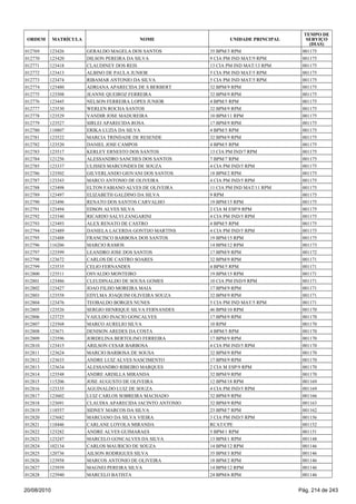 012769 123426 GERALDO MAGELA DOS SANTOS 35 BPM/3 RPM 001175
012770 123420 DILSON PEREIRA DA SILVA 9 CIA PM IND MAT/9 RPM 001175
012771 123418 CLAUDINEY DOS REIS 13 CIA PM IND MAT/13 RPM 001175
012772 123413 ALBINO DE PAULA JUNIOR 5 CIA PM IND MAT/5 RPM 001175
012773 123474 RIBAMAR ANTONIO DA SILVA 5 CIA PM IND MAT/5 RPM 001175
012774 123480 ADRIANA APARECIDA DE S BERBERT 32 BPM/9 RPM 001175
012775 123508 JEANNE QUEIROZ FERREIRA 32 BPM/9 RPM 001175
012776 123445 NELSON FERREIRA LOPES JUNIOR 4 BPM/5 RPM 001175
012777 123530 WERLEN ROCHA SANTOS 32 BPM/9 RPM 001175
012778 123529 VANDIR JOSE MADUREIRA 10 BPM/11 RPM 001175
012779 123527 SIRLEI APARECIDA ROSA 17 BPM/9 RPM 001175
012780 118807 ERIKA LUZIA DA SILVA 4 BPM/5 RPM 001175
012781 123522 MARCIA TRINDADE DE RESENDE 32 BPM/9 RPM 001175
012782 123520 DANIEL JOSE CAMPOS 4 BPM/5 RPM 001175
012783 123517 KERLEY ERNESTO DOS SANTOS 13 CIA PM IND/7 RPM 001175
012784 121256 ALESSANDRO SANCHES DOS SANTOS 7 BPM/7 RPM 001175
012785 123337 ULISSES MARCONDES DE SOUZA 4 CIA PM IND/5 RPM 001175
012786 123502 GILVERLANDO GIOVANI DOS SANTOS 18 BPM/2 RPM 001175
012787 123343 MARCO ANTONIO DE OLIVEIRA 4 CIA PM IND/5 RPM 001175
012788 123498 ELTON FABIANO ALVES DE OLIVEIRA 11 CIA PM IND MAT/11 RPM 001175
012789 123497 ELIZABETH GALDINO DA SILVA 9 RPM 001175
012790 123496 RENATO DOS SANTOS CARVALHO 19 BPM/15 RPM 001175
012791 123494 EDSON ALVES SILVA 2 CIA M ESP/9 RPM 001175
012792 123340 RICARDO SALVI ZANGARINI 4 CIA PM IND/5 RPM 001175
012793 123493 ALEX RENATO DE CASTRO 4 BPM/5 RPM 001175
012794 123489 DANIELA LACERDA GONTIJO MARTINS 4 CIA PM IND/5 RPM 001175
012795 123488 FRANCISCO BARBOSA DOS SANTOS 19 BPM/15 RPM 001175
012796 116206 MARCIO RAMOS 14 BPM/12 RPM 001173
012797 123599 LEANDRO JOSE DOS SANTOS 17 BPM/9 RPM 001172
012798 123672 CARLOS DE CASTRO SOARES 32 BPM/9 RPM 001171
012799 123535 CELIO FERNANDES 4 BPM/5 RPM 001171
012800 123511 OSVALDO MONTEIRO 19 BPM/15 RPM 001171
012801 123486 CLEUDINALDO DE SOUSA GOMES 10 CIA PM IND/9 RPM 001171
012802 123427 JOAO FILHO MOREIRA MAIA 17 BPM/9 RPM 001171
012803 123558 EDYLMA JOAQUIM OLIVEIRA SOUZA 32 BPM/9 RPM 001171
012804 123476 TEOBALDO BORGES NUNES 5 CIA PM IND MAT/5 RPM 001171
012805 123526 SERGIO HENRIQUE SILVA FERNANDES 46 BPM/10 RPM 001170
012806 123725 VAIULDO INACIO GONCALVES 17 BPM/9 RPM 001170
012807 123568 MARCO AURELIO SILVA 10 RPM 001170
012808 123671 DENISON AREDES DA COSTA 4 BPM/5 RPM 001170
012809 123596 JORDELINA BERTOLINO FERREIRA 17 BPM/9 RPM 001170
012810 123415 ARILSON CESAR BARBOSA 4 CIA PM IND/5 RPM 001170
012811 123624 MARCIO BARBOSA DE SOUSA 32 BPM/9 RPM 001170
012812 123633 ANDRE LUIZ ALVES NASCIMENTO 17 BPM/9 RPM 001170
012813 123634 ALESSANDRO RIBEIRO MARQUES 2 CIA M ESP/9 RPM 001170
012814 123548 ANDRE ARDILLA MIRANDA 32 BPM/9 RPM 001170
012815 115206 JOSE AUGUSTO DE OLIVEIRA 12 BPM/18 RPM 001169
012816 123335 AGUINALDO LUIZ DE SOUZA 4 CIA PM IND/5 RPM 001169
012817 123602 LUIZ CARLOS SOBREIRA MACHADO 32 BPM/9 RPM 001166
012818 123691 CLAUDIA APARECIDA JACINTO ANTONIO 32 BPM/9 RPM 001163
012819 118557 SIDNEY MARCOS DA SILVA 23 BPM/7 RPM 001162
012820 123682 MARCIANO DA SILVA VIEIRA 3 CIA PM IND/5 RPM 001156
012821 118446 CARLANE LOYOLA MIRANDA RCAT/CPE 001152
012822 123282 ANDRE ALVES GUIMARAES 5 BPM/1 RPM 001151
012823 123247 MARCELO GONCALVES DA SILVA 13 BPM/1 RPM 001148
012824 102134 CARLOS MAURICIO DE SOUZA 14 BPM/12 RPM 001146
012825 120736 AILSON RODRIGUES SILVA 35 BPM/3 RPM 001146
012826 123958 MARCOS ANTONIO DE OLIVEIRA 18 BPM/2 RPM 001146
012827 123939 MAGNEI PEREIRA SILVA 14 BPM/12 RPM 001146
012828 123940 MARCELO BATISTA 24 BPM/6 RPM 001146
ORDEM MATRÍCULA NOME UNIDADE PRINCIPAL
TEMPO DE
SERVIÇO
(DIAS)
20/08/2010 Pág. 214 de 243
 