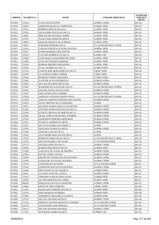 012949 123918 VANIA DIAS SANTOS 26 BPM/12 RPM 001145
012950 124095 ADHEMAR BATISTA CAMPOLINA 34 BPM/1 RPM 001145
012951 123912 RODRIGO ROCHA BELLICO 16 BPM/1 RPM 001145
012952 123932 ALEXANDRE PAULO DA SILVA 34 BPM/1 RPM 001145
012953 124097 HERLON DE OLIVEIRA GOMES 16 BPM/1 RPM 001145
012954 123935 TIAGO FERNANDES DE BRITO 16 BPM/1 RPM 001145
012955 124092 GILMAR SARAIVA DE ALMEIDA 16 BPM/1 RPM 001145
012956 118913 JOSEMAR PINHEIRO SILVA 12 CIA PM IND MAT/12 RPM 001145
012957 123914 CARLOS VINICIUS OLIVEIRA SANTOS 34 BPM/1 RPM 001145
012958 123837 MARIO RODRIGO DOS SANTOS 16 BPM/1 RPM 001145
012959 123919 CLAUDIO ROBERTO DA SILVA B PMRV/CPE 001145
012960 123820 LEONARDO ALESSANDRO DE ASSIS 16 BPM/1 RPM 001145
012961 124094 GUSTAVO SOARES FERREIRA 16 BPM/1 RPM 001145
012962 123834 ROBSON RIBEIRO FERNANDES 16 BPM/1 RPM 001145
012963 123928 IVAN LACERDA DA SILVA 36 BPM/3 RPM 001145
012964 123781 CARLOS JOSE BERNARDES DA SILVA 5 BPM/1 RPM 001144
012965 123999 CLAUDINEI GOMES TORRES 5 BPM/1 RPM 001143
012966 124024 RODRIGO FREIRE NOGUEIRA 33 BPM/2 RPM 001143
012967 123891 VANTUIR ALVES RODRIGUES 45 BPM/16 RPM 001143
012968 123829 SILVANI SEVERINO BOTELHO 28 BPM/16 RPM 001143
012969 123893 WASHINGTON NAITES DE PAULO 16 CIA PM IND MAT/16 RPM 001143
012970 123856 GLENDA RUBYA SOUZA LIMA 42 BPM/14 RPM 001143
012971 123857 JANE APARECIDA COIMBRA 45 BPM/16 RPM 001143
012972 123838 ADRIANO ANTONIO GOMES COSTA 16 CIA PM IND MAT/16 RPM 001143
012973 123835 ADEANE CRISTINA PEREIRA DOS SANTOS 45 BPM/16 RPM 001143
012974 123833 NIVIA CRISTINA SILVA MOREIRA 10 RPM 001143
012975 123831 IOLANDA MARIA GONCALVES ROCHA 28 BPM/16 RPM 001143
012976 123885 ANTONIO MARCOS ROCHA DA SILVA 28 BPM/16 RPM 001143
012977 123859 EUNICE CRISTINA DE MORAIS SILVA 28 BPM/16 RPM 001143
012978 123842 DILMA LOPES FERNANDES COIMBRA 28 BPM/16 RPM 001143
012979 123876 ANDERSON FERREIRA MEDEIROS 28 BPM/16 RPM 001143
012980 123823 DANIELA AMORIM DA MOTA 28 BPM/16 RPM 001143
012981 123821 SILVANIA MARIA DA FONSECA 16 RPM 001143
012982 123870 DENILSON GOMES DA MOTA 28 BPM/16 RPM 001143
012983 123864 ADELMO LUIZ DA SILVA 16 RPM 001143
012984 123853 ALEXANDRE DOS SANTOS MELO 16 RPM 001143
012985 115520 ROBERTO MARCONI DA SILVA 13 CIA PM IND MAT/13 RPM 001142
012986 123970 HILTON SOARES CARVALHO 25 CIA PM IND/8 RPM 001142
012987 123775 NELSON LOPES DA SILVA 20 BPM/17 RPM 001142
012988 124034 ROBSON REIS BENEVENUTO 24 BPM/6 RPM 001142
012989 121988 CARLAILE DE ALENCAR PEREIRA 28 BPM/16 RPM 001142
012990 123851 ELIENE VIEIRA NUNES 28 BPM/16 RPM 001142
012991 123899 MICHELINE APARECIDA DE OLIVEIRA 26 BPM/12 RPM 001141
012992 123849 EVERALDO ALVES DE OLIVEIRA 26 BPM/12 RPM 001141
012993 123933 LEONILDO DE OLIVEIRA 18 CIA PM IND/18 RPM 001141
012994 123816 LINDONOR DOS SANTOS DURAES 20 BPM/17 RPM 001141
012995 124006 ERLEI GONCALVES AMARAL 33 BPM/2 RPM 001141
012996 124016 LUCIANO VENTURA COSTA 26 BPM/12 RPM 001141
012997 123615 VIRGINIO AURELIO DIAS GAIAO 32 BPM/9 RPM 001141
012998 123938 AILTON MARTINS DO CARMO 49 BPM/1 RPM 001141
012999 096294 SEBASTIAO DE PAULA MARTINS 14 BPM/12 RPM 001141
013000 124003 DENIS DE JESUS PEREIRA 3 BPM/14 RPM 001140
013001 123954 MARCIANO FERREIRA DA SILVA 39 BPM/2 RPM 001140
013002 123924 JOSE MESSIAS FELISBINO 24 BPM/6 RPM 001140
013003 123869 ANDERSON GREGORIO EVARISTO 24 BPM/6 RPM 001140
013004 123776 NILTON ANTONIO BATISTA 20 BPM/17 RPM 001140
013005 123762 ERNESTO FLEURY SERAPIAO CANDIDO 18 CIA PM IND/18 RPM 001140
013006 124170 ALEXANDER ASSIS MORAES 18 CIA PM IND/18 RPM 001140
013007 124173 HILTON ANTONIO DOS REIS 20 BPM/17 RPM 001140
013008 117875 DAVIDSON ANDRE DUARTE B PMRV/CPE 001140
ORDEM MATRÍCULA NOME UNIDADE PRINCIPAL
TEMPO DE
SERVIÇO
(DIAS)
20/08/2010 Pág. 217 de 243
 