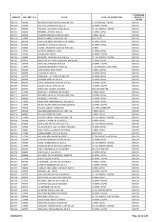 001249 106629 BENEDITO SILVESTRE GONCALVES 5 CIA PM IND/17 RPM 005243
001250 106264 NILTON AFONSO DA SILVA 20 BPM/17 RPM 005243
001251 090005 WILSON EUGENIO GUIMARAES 18 CIA PM IND/18 RPM 005243
001252 084094 PEDRO LUCIO DA SILVA 13 BPM/1 RPM 005243
001253 099290 SANZIO NAPOLEAO DE MATOS 1 BPM/1 RPM 005243
001254 110893 MARCIO MACHADO COELHO RCAT/CPE 005243
001255 099754 JOSE GERALDO FERREIRA DE ABREU 40 BPM/2 RPM 005243
001256 073601 GILBERTO DA SILVA SOUZA 49 BPM/1 RPM 005243
001257 108810 TADEU ANTONIO CHAVES PEREIRA 3 RPM 005243
001258 112503 SYDNEY SOARES LEITE 47 BPM/4 RPM 005243
001259 117109 JUPARA DA CRUZ 20 BPM/17 RPM 005243
001260 103447 ROGERIO HONORIO DA ROCHA 22 CIA PM IND/12 RPM 005243
001261 079370 MARCOS ANTONIO RESENDE ANDRADE 33 BPM/2 RPM 005243
001262 106638 ODACIR DO PRADO ROCHA 20 BPM/17 RPM 005243
001263 114993 ANTONIO ROBERTO VARGAS 6 CIA PM IND MAT/6 RPM 005243
001264 096385 JOSE OLENILSON PINTO 3 BPM/14 RPM 005243
001265 099585 VALDIR DA SILVA 39 BPM/2 RPM 005243
001266 107732 HAROLDO OLIVEIRA FERREIRA 24 BPM/6 RPM 005243
001267 093696 ADEMIR MARINO SILVA 18 BPM/2 RPM 005243
001268 093753 JONILDES RAIMUNDO DE SOUZA 18 BPM/2 RPM 005243
001269 098303 JULIO CESAR GONCALVES 31 BPM/13 RPM 005243
001270 088137 JOSE CARLOS DOS SANTOS BTL ROTAM/CPE 005243
001271 115185 MARCELO ANTONIO DE LEMOS 4 BPM/5 RPM 005243
001272 098100 RICARDO GONCALVES DE OLIVEIRA 18 BPM/2 RPM 005243
001273 098280 HEBERT CARNEIRO 39 BPM/2 RPM 005243
001274 113238 FERNANDO PINHEIRO DE AZEVEDO 23 BPM/7 RPM 005242
001275 114969 FRANCISCO SAMPAIO LOPES JUNIOR 25 BPM/14 RPM 005242
001276 098082 PAULO SERGIO MARQUES CIA PM MAMB/CPE 005242
001277 083092 MAURICIO HENRIQUE DE FREITAS 2 BPM/4 RPM 005242
001278 096832 ELIAS FONTES DE LIMA 5 BPM/1 RPM 005241
001279 111660 PAULO SERGIO DOS REIS SALLUM 20 CIA PM IND/18 RPM 005241
001280 106148 ADSON JUNIOR DE ALMEIDA 6 BPM/8 RPM 005240
001281 074086 GERALDO SAVIO DOS SANTOS 25 CIA PM IND/8 RPM 005240
001282 105894 ALEXANDRE LUIZ CASTRO FERREIRA 39 BPM/2 RPM 005240
001283 104541 WELTON MAGALHAES VITORIO 1 BPM/1 RPM 005239
001284 111243 ADRIANO DE PAULA E SILVA GATE/CPE 005239
001285 112395 WILSON AMARO DE MACEDO 5 CIA PM IND MAT/5 RPM 005239
001286 102986 ANTONIO BALBINO GONCALVES 24 BPM/6 RPM 005239
001287 106249 DARCI GREGORIO DA SILVA 20 CIA PM IND/18 RPM 005239
001288 113056 CHARLES EUGENIO DE OLIVEIRA 15 CIA PM IND/3 RPM 005239
001289 096103 JOEL PARREIRAS DE ANDRADE BTL ROTAM/CPE 005239
001290 098429 JOSE PAULA DA SILVA 43 BPM/8 RPM 005239
001291 094344 RICARDO LUCIO RIBEIRO BORGES 34 BPM/1 RPM 005239
001292 111818 JOSE TULIO VICENTE 30 BPM/11 RPM 005239
001293 087851 AMARILDO DIVINO DE OLIVEIRA 9 BPM/13 RPM 005239
001294 112317 CARLOS ROBERTO DA SILVA 14 BPM/12 RPM 005239
001295 104224 CARLOS EDUARDO LOPES DA SILVA 2 BPM/4 RPM 005239
001296 109212 PEDRO LUIZ LOPES 29 BPM/18 RPM 005239
001297 107777 JOELIZ GONCALVES MACHADO 17 CIA PM IND/12 RPM 005239
001298 094761 EFIGENIO ANANIAS DE OLIVEIRA 8 BPM/6 RPM 005239
001299 112673 NELSON GONCALVES GARCIA 29 BPM/18 RPM 005239
001300 095716 ANTONIO GILDECIO MENDES 44 BPM/15 RPM 005239
001301 080950 ALBERTO LUIZ ALVES 16 BPM/1 RPM 005238
001302 116076 ALDENIR SOUZA AGUIAR 6 CIA PM IND/4 RPM 005238
001303 112871 SILVERIO RODRIGUES PINTO 14 BPM/12 RPM 005238
001304 089890 MAURO LUCIO LEAL 14 CIA PM IND MAT/14 RPM 005238
001305 115898 GILSON SILVERIO CAMPOS 14 BPM/12 RPM 005238
001306 104249 MARCOS AURELIO TIRAPANI 2 BPM/4 RPM 005238
001307 115245 ADILSON DONIZETE DE CARVALHO 20 CIA PM IND/18 RPM 005238
001308 087393 EDILSON FERNANDES DA SILVA 50 BPM/11 RPM 005238
ORDEM MATRÍCULA NOME UNIDADE PRINCIPAL
TEMPO DE
SERVIÇO
(DIAS)
20/08/2010 Pág. 22 de 243
 