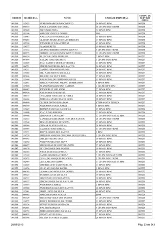 001309 112423 EVALDO MARCOS NASCIMENTO 26 BPM/12 RPM 005238
001310 094514 JORGE CANDIDO DA COSTA 18 CIA PM IND/18 RPM 005238
001311 107449 NILTON BATISTA 32 BPM/9 RPM 005238
001312 101166 MARCOS VINICIUS GOMES GM 005238
001313 116967 JOSE AUGUSTO RODRIGUES 15 BPM/10 RPM 005238
001314 090284 CLAUDIA MARIA ROCHA RODRIGUES 14 BPM/12 RPM 005238
001315 102390 WANDERLEY LIMA FREITAS 47 BPM/4 RPM 005238
001316 114377 FLAVIO KRETLI 19 BPM/15 RPM 005238
001317 117112 LUCIANO RIBEIRO DO NASCIMENTO 5 CIA PM IND/17 RPM 005238
001318 089275 DOTIVO LUCAS DO NASCIMENTO FILHO 21 CIA PM IND/12 RPM 005238
001319 096134 ALENCAR LOPES FERREIRA 7 BPM/7 RPM 005237
001320 097894 VAILDO TIAGO DE BRITO 3 CIA PM IND/5 RPM 005237
001321 112049 JOAO BATISTA MOURA FERREIRA 11 BPM/12 RPM 005237
001322 106721 EDWALDO PEREIRA DOS SANTOS 50 BPM/11 RPM 005237
001323 114211 DANILO FERNANDES NUNES 26 BPM/12 RPM 005237
001324 115603 ESLI NASCIMENTO DA SILVA 45 BPM/16 RPM 005237
001325 085846 ROGERIO DA SILVA ROSA 27 BPM/4 RPM 005237
001326 113460 JOSE RONALDO FIRMINO DOS REIS 15 BPM/10 RPM 005237
001327 112851 MARCIO ANTONIO AQUINO VENDRAMINI 6 BPM/8 RPM 005237
001328 117220 ALYSSON DAMASCENO CAMARA 1 CIA M ESP/2 RPM 005237
001329 088682 WANDERLEY ORLANDO 27 BPM/4 RPM 005237
001330 095438 JOSE ROBERTO ESTEVES 12 BPM/18 RPM 005237
001331 109373 OSVANDIR TOSTA DE OLIVEIRA 28 BPM/16 RPM 005237
001332 106486 ADRIANA APARECIDA DE GOES 20 BPM/17 RPM 005237
001333 096840 CLEBER DIVINO LIMA DIAS CTPM-SANTA TEREZA 005237
001334 090749 ANDERSON COSTA NARDI 5 BPM/1 RPM 005237
001335 115447 ROBSON PASCOAL DA ROCHA 21 BPM/4 RPM 005236
001336 116808 JOAO JUNIO RIBEIRO 25 BPM/14 RPM 005236
001337 109468 EDIGAR DE CARVALHO 12 CIA PM IND MAT/12 RPM 005235
001338 112433 VANDERLI MARCOS BATISTA DOS SANTOS 26 CIA PM IND/15 RPM 005235
001339 112540 RENATO PEREIRA DE SOUZA 29 BPM/18 RPM 005235
001340 109364 GILMAR ALVES DA SILVA 28 BPM/16 RPM 005235
001341 105997 DAURICIO JOSE MARCAL 13 CIA PM IND/7 RPM 005235
001342 115371 RONYS GOMES DOS SANTOS 9 RPM 005235
001343 116720 EMERSON MARCOS GONZAGA DE OLIVEIRA 3 CIA PM IND/5 RPM 005235
001344 094043 DIRCEU VELOSO DIAS 10 BPM/11 RPM 005233
001345 112452 AMILTON MELO DA SILVA 29 BPM/18 RPM 005233
001346 084427 SERGIO DIAS DE OLIVEIRA NETO 27 BPM/4 RPM 005233
001347 109170 ELTON GOMES DOS SANTOS 10 BPM/11 RPM 005233
001348 102363 JORGE LUIZ DALA PAULA 47 BPM/4 RPM 005233
001349 115169 DANIEL BARBOSA FERRAZ 7 CIA PM IND MAT/7 RPM 005233
001350 102975 OSVALDO MARQUES DE SOUZA 5 CIA PM IND/17 RPM 005233
001351 102964 LUIS CARLOS FELIPPE 17 CIA PM IND MAT/17 RPM 005233
001352 114869 MAURO LUCIO VASCONCELOS 13 BPM/1 RPM 005232
001353 116926 HELIO VELOSO DA ROCHA 1 BPM/1 RPM 005232
001354 098785 LIDIONALDO NOGUEIRA GOMES 19 BPM/15 RPM 005232
001355 109327 SANDRO ALVES DA SILVA 39 BPM/2 RPM 005231
001356 106715 JAILTON DO COUTO SANTOS 30 BPM/11 RPM 005231
001357 109137 EDSON GOMES DA SILVA FILHO 16 BPM/1 RPM 005230
001358 115647 ANDERSON CABRAL 2 BPM/4 RPM 005230
001359 109980 ANDERSON LELLIS DOS SANTOS 40 BPM/2 RPM 005230
001360 112061 JAIME LOPES DA SILVA 40 BPM/2 RPM 005229
001361 084663 MARCOS RAMOS VEIGAS HPM 005228
001362 093429 SERGIO SILVEIRA DOS SANTOS 24 CIA PM IND/15 RPM 005228
001363 116275 RONEY RODRIGUES DA CUNHA 11 BPM/12 RPM 005227
001364 103136 SIDNEY RUBENS SANTIAGO 10 BPM/11 RPM 005226
001365 092801 WALTER MARQUES 9 CIA PM IND/9 RPM 005224
001366 106753 ADRIANO BELMIRO DA SILVA 29 BPM/18 RPM 005222
001367 086835 EDINEY ALVES LIMA 27 BPM/4 RPM 005221
001368 083586 MILTON TAVARES XAVIER 28 BPM/16 RPM 005217
ORDEM MATRÍCULA NOME UNIDADE PRINCIPAL
TEMPO DE
SERVIÇO
(DIAS)
20/08/2010 Pág. 23 de 243
 