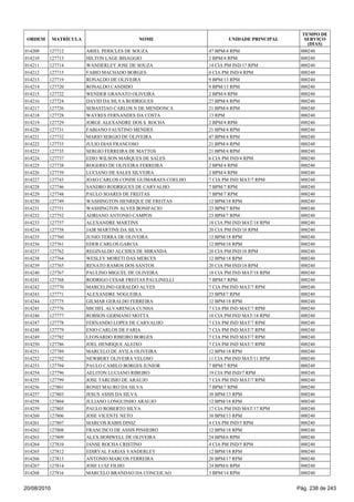 014209 127712 ARIEL PERICLES DE SOUZA 47 BPM/4 RPM 000240
014210 127713 HILTON LAGE BISAGGIO 2 BPM/4 RPM 000240
014211 127714 WANDERLEY JOSE DE SOUZA 14 CIA PM IND/17 RPM 000240
014212 127715 FABIO MACHADO BORGES 6 CIA PM IND/4 RPM 000240
014213 127719 RONALDO DE OLIVEIRA 9 BPM/13 RPM 000240
014214 127720 RONALDO CANDIDO 9 BPM/13 RPM 000240
014215 127722 WENDER GRANATO OLIVEIRA 2 BPM/4 RPM 000240
014216 127724 DAVID DA SILVA RODRIGUES 27 BPM/4 RPM 000240
014217 127726 SEBASTIAO CARLOS N DE MENDONCA 21 BPM/4 RPM 000240
014218 127728 WAYRES FERNANDES DA COSTA 13 RPM 000240
014219 127729 JORGE ALEXANDRE DOS S ROCHA 2 BPM/4 RPM 000240
014220 127731 FABIANO FAUSTINO MENDES 21 BPM/4 RPM 000240
014221 127732 MARIO SERGIO DE OLIVEIRA 47 BPM/4 RPM 000240
014222 127733 JULIO DIAS FRANCOSO 21 BPM/4 RPM 000240
014223 127735 SERGIO FERREIRA DE MATTOS 21 BPM/4 RPM 000240
014224 127737 EDIO WILSON MARQUES DE SALES 6 CIA PM IND/4 RPM 000240
014225 127738 ROGERIO DE OLIVEIRA FERREIRA 2 BPM/4 RPM 000240
014226 127739 LUCIANO DE SALES SILVEIRA 2 BPM/4 RPM 000240
014227 127743 JOAO CARLOS CONDE GUIMARAES COELHO 7 CIA PM IND MAT/7 RPM 000240
014228 127746 SANDRO RODRIGUES DE CARVALHO 7 BPM/7 RPM 000240
014229 127748 PAULO SOARES DE FREITAS 7 BPM/7 RPM 000240
014230 127749 WASHINGTON HENRIQUE DE FREITAS 12 BPM/18 RPM 000240
014231 127751 WASHINGTON ALVES BONIFACIO 23 BPM/7 RPM 000240
014232 127752 ADRIANO ANTONIO CAMPOS 23 BPM/7 RPM 000240
014233 127757 ALEXANDRE MARTINS 18 CIA PM IND MAT/18 RPM 000240
014234 127758 JAIR MARTINS DA SILVA 20 CIA PM IND/18 RPM 000240
014235 127760 JUNIO TERRA DE OLIVEIRA 12 BPM/18 RPM 000240
014236 127761 EDER CARLOS GARCIA 12 BPM/18 RPM 000240
014237 127762 REGINALDO ALCIDES DE MIRANDA 20 CIA PM IND/18 RPM 000240
014238 127764 WESLEY MORETI DAS MERCES 12 BPM/18 RPM 000240
014239 127765 RENATO RAMOS DOS SANTOS 20 CIA PM IND/18 RPM 000240
014240 127767 PAULINO MIGUEL DE OLIVEIRA 18 CIA PM IND MAT/18 RPM 000240
014241 127768 RODRIGO CESAR FREITAS PAULINELLI 7 BPM/7 RPM 000240
014242 127770 MARCELINO GERALDO ALVES 7 CIA PM IND MAT/7 RPM 000240
014243 127771 ALEXANDRE NOGUEIRA 23 BPM/7 RPM 000240
014244 127775 GILMAR GERALDO FERREIRA 12 BPM/18 RPM 000240
014245 127776 MICHEL ALVARENGA CUNHA 7 CIA PM IND MAT/7 RPM 000240
014246 127777 ROBSON GERMANO MOTTA 18 CIA PM IND MAT/18 RPM 000240
014247 127778 FERNANDO LOPES DE CARVALHO 7 CIA PM IND MAT/7 RPM 000240
014248 127779 ENIO CARLOS DE FARIA 7 CIA PM IND MAT/7 RPM 000240
014249 127782 LEONARDO RIBEIRO BORGES 7 CIA PM IND MAT/7 RPM 000240
014250 127786 JOEL HENRIQUE ALEIXO 7 CIA PM IND MAT/7 RPM 000240
014251 127789 MARCELO DE AVILA OLIVEIRA 12 BPM/18 RPM 000240
014252 127792 NEWBERT OLIVEIRA VELOSO 11 CIA PM IND MAT/11 RPM 000240
014253 127794 PAULO CAMILO BORGES JUNIOR 7 BPM/7 RPM 000240
014254 127796 AELITON LUCIANO RIBEIRO 19 CIA PM IND/7 RPM 000240
014255 127799 JOSE TARCISIO DE ARAUJO 7 CIA PM IND MAT/7 RPM 000240
014256 127801 RONEI MAURO DA SILVA 7 BPM/7 RPM 000240
014257 127803 JESUS ASSIS DA SILVA 38 BPM/13 RPM 000240
014258 127804 JULIANO LONGUINHO ARAUJO 12 BPM/18 RPM 000240
014259 127805 PAULO ROBERTO SILVA 17 CIA PM IND MAT/17 RPM 000240
014260 127806 JOSE VICENTE NETO 38 BPM/13 RPM 000240
014261 127807 MARCOS RABIS DINIZ 4 CIA PM IND/5 RPM 000240
014262 127808 FRANCISCO DE ASSIS PINHEIRO 12 BPM/18 RPM 000240
014263 127809 ALEX HOMWELL DE OLIVEIRA 24 BPM/6 RPM 000240
014264 127810 JANSE ROCHA CRISTINO 4 CIA PM IND/5 RPM 000240
014265 127812 EDIRVAL FARIAS VANDERLEY 12 BPM/18 RPM 000240
014266 127813 ANTONIO MARCOS FERREIRA 20 BPM/17 RPM 000240
014267 127814 JOSE LUIZ FILHO 24 BPM/6 RPM 000240
014268 127816 MARCELO BRANDAO DA CONCEICAO 3 BPM/14 RPM 000240
ORDEM MATRÍCULA NOME UNIDADE PRINCIPAL
TEMPO DE
SERVIÇO
(DIAS)
20/08/2010 Pág. 238 de 243
 