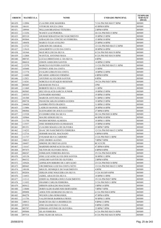 001429 112094 CLAUDIO JOSE MADEIRA 7 CIA PM IND MAT/7 RPM 005089
001430 106101 VITOR DE SOUZA LIMA 43 BPM/8 RPM 005089
001431 109944 WILLIAM BRANDAO TEIXEIRA 2 BPM/4 RPM 005089
001432 113256 WANEY LUIZ PEREIRA 26 CIA PM IND/15 RPM 005089
001433 093310 GILMAR SEBASTIAO DO NASCIMENTO 19 BPM/15 RPM 005089
001434 093064 GERALDO DA CONCEICAO FERREIRA 15 BPM/10 RPM 005089
001435 108458 MARCO TULIO AVELINO 25 BPM/14 RPM 005089
001436 112722 ADILSON DO AMARAL 12 CIA PM IND MAT/12 RPM 005089
001437 115610 ADALBERTO LUCIO DA COSTA 28 BPM/16 RPM 005089
001438 101944 MAX MULLER DA SILVA 8 CIA PM IND MAT/8 RPM 005089
001439 112804 WANTUIL ANTONIO MAIA 8 CIA PM IND MAT/8 RPM 005089
001440 088745 LUCIA CHRISTIANE G DA SILVA 4 RPM 005089
001441 086010 EDSON ASSIS DOS SANTOS 14 BPM/12 RPM 005089
001442 112370 MARCELO OLIVEIRA SANTOS 11 CIA PM IND MAT/11 RPM 005089
001443 103600 SYDNEY JOSE DA COSTA 13 RPM 005089
001444 111774 EVALDO LOBATO DA COSTA 14 BPM/12 RPM 005089
001445 114488 RICARDO ADRIANO FIRMINO 6 BPM/8 RPM 005089
001446 112821 ANTONIO ALVES DOS SANTOS 8 RPM 005089
001447 114241 NORCELO EUSTAQUIO RESENDE 19 CIA PM IND/7 RPM 005089
001448 083685 GILMAR DE PAULA CPM 005089
001449 111069 ROBERTO SILVA VELOSO 11 RPM 005089
001450 085085 HELVIS GLACIS GARCIA JUNIOR 19 BPM/15 RPM 005089
001451 105535 LEONARDO MANSKE 19 BPM/15 RPM 005089
001452 101500 MARCOS ANTUNES LIMA 51 BPM/11 RPM 005089
001453 098738 FRANCISCARLOS GOMES GUEDES 19 BPM/15 RPM 005089
001454 104420 SANDRO PINTO FRADICO 31 BPM/13 RPM 005089
001455 115806 LAERCIO MANOEL SOARES 28 BPM/16 RPM 005089
001456 096984 ELEONARDO DE JESUS LUCIANO 27 BPM/4 RPM 005089
001457 115328 EVANDRO JOSE DA SILVA 20 CIA PM IND/18 RPM 005089
001458 105064 MAURO SERGIO SILVA 46 BPM/10 RPM 005089
001459 111750 WEDER MENDES ALMEIDA 10 BPM/11 RPM 005089
001460 115557 JOSE HERMOGENES GUIMARAES 15 BPM/10 RPM 005089
001461 091551 CLAUDIO MAGELA DE OLIVEIRA 23 BPM/7 RPM 005089
001462 114232 ISAAC DO NASCIMENTO FERREIRA 12 CIA PM IND MAT/12 RPM 005089
001463 112716 HERMIR MACIEL MACHADO 6 BPM/8 RPM 005089
001464 111737 EVILMAR SILVA CARDOSO 2 CIA PM IND/11 RPM 005089
001465 106015 JOSE OSORIO ALEIXO 7 BPM/7 RPM 005089
001466 104457 SIMONE DE FREITAS LEITE RCAT/CPE 005089
001467 116167 MARINHO BONIFACIO DA SILVA 47 BPM/4 RPM 005089
001468 097475 NILTON DE OLIVEIRA SENA 6 BPM/8 RPM 005089
001469 088247 EDMILSON FERREIRA ROCHA 25 CIA PM IND/8 RPM 005089
001470 103138 JOSE LUIZ GONCALVES DOS SANTOS 30 BPM/11 RPM 005089
001471 084332 ANSELMO SANTOS DE OLIVEIRA 2 BPM/4 RPM 005089
001472 105626 ADINILSON RIBEIRO DE CARVALHO 23 CIA PM IND/14 RPM 005089
001473 089445 URUSMENGG LUIZ DA COSTA NETO 13 CIA PM IND MAT/13 RPM 005089
001474 100108 MIGUEL HENRIQUE DO NASCIMENTO 4 RPM 005089
001475 092054 ODILON JOSE NOGUEIRA DA SILVA 3 CIA M ESP/4 RPM 005089
001476 116933 JADIEL ARAUJO DA SILVA 10 BPM/11 RPM 005089
001477 112112 EDERVAL PEREIRA DOS S NASCIMENTO 19 CIA PM IND/7 RPM 005089
001478 111032 ERASMO CARLOS FERREIRA 2 CIA PM IND/11 RPM 005089
001479 085612 DIRSON GERALDO MACHADO 3 BPM/14 RPM 005089
001480 118040 DORIVALDO RAIMUNDO BERNARDO 7 BPM/7 RPM 005089
001481 099898 ADEILTON GEORGINO DA SILVA 6 CIA PM IND/4 RPM 005089
001482 084278 WILSON LIMA ROMANHOL 47 BPM/4 RPM 005089
001483 111756 VALDIVIMAR BARBOSA FROES 50 BPM/11 RPM 005089
001484 108913 MARCIO DA SILVA RODRIGUES 9 BPM/13 RPM 005089
001485 074933 JOSE SALESIO SILVA VIANA 9 BPM/13 RPM 005089
001486 085787 EDIMAR ANTONIO DE OLIVEIRA 23 BPM/7 RPM 005089
001487 095084 SILAS FERREIRA 4 CIA PM IND MAT/4 RPM 005089
001488 097518 JOSE FILHO DE SOUZA 8 CIA PM IND MAT/8 RPM 005089
ORDEM MATRÍCULA NOME UNIDADE PRINCIPAL
TEMPO DE
SERVIÇO
(DIAS)
20/08/2010 Pág. 25 de 243
 