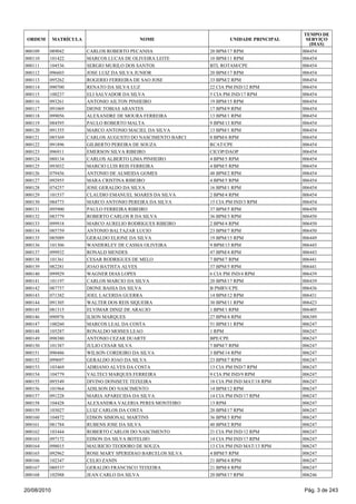 000109 089042 CARLOS ROBERTO PECANHA 20 BPM/17 RPM 006454
000110 101422 MARCOS LUCAS DE OLIVEIRA LEITE 10 BPM/11 RPM 006454
000111 104536 SERGIO MURILO DOS SANTOS BTL ROTAM/CPE 006454
000112 096603 JOSE LUIZ DA SILVA JUNIOR 20 BPM/17 RPM 006454
000113 095262 ROGERIO FERREIRA DE SAO JOSE 33 BPM/2 RPM 006454
000114 090700 RENATO DA SILVA LUZ 22 CIA PM IND/12 RPM 006454
000115 100237 ELI SALVADOR DA SILVA 5 CIA PM IND/17 RPM 006454
000116 093261 ANTONIO AILTON PINHEIRO 19 BPM/15 RPM 006454
000117 091069 DIONE TOBIAS ARANTES 17 BPM/9 RPM 006454
000118 099056 ALEXANDRE DE MOURA FERREIRA 13 BPM/1 RPM 006454
000119 084595 PAULO ROBERTO MALTA 9 BPM/13 RPM 006454
000120 091355 MARCO ANTONIO MACIEL DA SILVA 13 BPM/1 RPM 006454
000121 085369 CARLOS AUGUSTO DO NASCIMENTO BARCI 8 BPM/6 RPM 006454
000122 091896 GILBERTO PEREIRA DE SOUZA RCAT/CPE 006454
000123 096911 EMERSON SILVA RIBEIRO CICOP/DAOP 006454
000124 088134 CARLOS ALBERTO LIMA PINHEIRO 4 BPM/5 RPM 006454
000125 093032 MARCIO LUIS REIS FERREIRA 4 BPM/5 RPM 006454
000126 079456 ANTONIO DE ALMEIDA GOMES 48 BPM/2 RPM 006454
000127 092955 MARA CRISTINA RIBEIRO 4 BPM/5 RPM 006454
000128 074257 JOSE GERALDO DA SILVA 16 BPM/1 RPM 006454
000129 101537 CLAUDIO EMANUEL SOARES DA SILVA 2 BPM/4 RPM 006454
000130 084773 MARCO ANTONIO PEREIRA DA SILVA 15 CIA PM IND/3 RPM 006454
000131 095900 PAULO FERREIRA RIBEIRO 37 BPM/5 RPM 006450
000132 083779 ROBERTO CARLOS R DA SILVA 36 BPM/3 RPM 006450
000133 099918 MARCO AURELIO RODRIGUES RIBEIRO 2 BPM/4 RPM 006450
000134 085759 ANTONIO BALTAZAR LUCIO 23 BPM/7 RPM 006450
000135 085089 GERALDO ELIONE DA SILVA 19 BPM/15 RPM 006449
000136 101306 WANDERLEY DE CASSIA OLIVEIRA 9 BPM/13 RPM 006445
000137 099932 RONALD MENDES 47 BPM/4 RPM 006443
000138 101361 CESAR RODRIGUES DE MELO 7 BPM/7 RPM 006441
000139 082281 JOAO BATISTA ALVES 37 BPM/5 RPM 006441
000140 099929 WAGNER DIAS LOPES 6 CIA PM IND/4 RPM 006439
000141 101197 CARLOS MARCIO DA SILVA 20 BPM/17 RPM 006439
000142 087757 DIONE BAHIA DA SILVA B PMRV/CPE 006436
000143 071382 JOEL LACERDA GUERRA 14 BPM/12 RPM 006431
000144 091305 WALTER DOS REIS SIQUEIRA 30 BPM/11 RPM 006423
000145 081315 ELVIMAR DINIZ DE ARAUJO 1 BPM/1 RPM 006405
000146 090976 ILSON MARQUES 27 BPM/4 RPM 006389
000147 100260 MARCOS LEAL DA COSTA 51 BPM/11 RPM 006247
000148 105287 RONALDO MOISES LEAO 1 RPM 006247
000149 098380 ANTONIO CEZAR DUARTE BPE/CPE 006247
000150 101387 JULIO CESAR SILVA 7 BPM/7 RPM 006247
000151 090486 WILSON CORDEIRO DA SILVA 3 BPM/14 RPM 006247
000152 099697 GERALDO JOAO DA SILVA 23 BPM/7 RPM 006247
000153 103469 ADRIANO ALVES DA COSTA 13 CIA PM IND/7 RPM 006247
000154 104779 VALTECI MARQUES FERREIRA 9 CIA PM IND/9 RPM 006247
000155 095549 DIVINO DONISETE TEIXEIRA 18 CIA PM IND MAT/18 RPM 006247
000156 101964 ADILSON DO NASCIMENTO 14 BPM/12 RPM 006247
000157 091228 MARIA APARECIDA DA SILVA 14 CIA PM IND/17 RPM 006247
000158 104428 ALEXANDRA VALERIA PERES MONTEIRO 13 RPM 006247
000159 103027 LUIZ CARLOS DA COSTA 20 BPM/17 RPM 006247
000160 104872 EDSON SIMONAL MARTINS 36 BPM/3 RPM 006247
000161 081784 RUBENS JOSE DA SILVA 40 BPM/2 RPM 006247
000162 103444 ROBERTO CARLOS DO NASCIMENTO 21 CIA PM IND/12 RPM 006247
000163 097172 EDSON DA SILVA BOTELHO 14 CIA PM IND/17 RPM 006247
000164 098015 MAURICIO TEODORO DE SOUZA 13 CIA PM IND MAT/13 RPM 006247
000165 092962 ROSE MARY SPERIDIAO BARCELOS SILVA 4 BPM/5 RPM 006247
000166 102347 CELIO ZANIN 21 BPM/4 RPM 006247
000167 088537 GERALDO FRANCISCO TEIXEIRA 21 BPM/4 RPM 006247
000168 102988 JEAN CARLO DA SILVA 20 BPM/17 RPM 006246
ORDEM MATRÍCULA NOME UNIDADE PRINCIPAL
TEMPO DE
SERVIÇO
(DIAS)
20/08/2010 Pág. 3 de 243
 