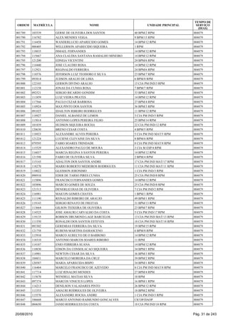001789 103539 GERSE DE OLIVEIRA DOS SANTOS 40 BPM/2 RPM 004879
001790 116782 ALEX MENDES VEIGA 9 BPM/13 RPM 004879
001791 114458 WANDERLUCIO APARECIDO GOMES 14 BPM/12 RPM 004879
001792 088405 WELLERSON APARECIDO SIQUEIRA 1 RPM 004879
001793 118835 ISMAEL FERNANDES 14 BPM/12 RPM 004879
001794 115667 ANA CLAUDIA SANTANA RAMALHO MINEIRO 14 BPM/12 RPM 004879
001795 121200 EDNEIA VICENTINI 24 BPM/6 RPM 004879
001796 114440 JOSE CLAUDIO ROSA 14 BPM/12 RPM 004879
001797 112921 REGINALDO FERREIRA 24 BPM/6 RPM 004879
001798 118576 JEFERSON LUIZ TEODORO E SILVA 23 BPM/7 RPM 004879
001799 093814 JUDSON ARAUJO DE LIMA 6 BPM/8 RPM 004879
001800 122103 GERSON DIVINO ARAUJO 15 CIA PM IND/3 RPM 004879
001801 112158 JONAS DA CUNHA ROSA 7 BPM/7 RPM 004879
001802 092521 SERGIO RICARDO GONDIM 33 BPM/2 RPM 004879
001803 111859 LUIZ VIEIRA PRATES 14 BPM/12 RPM 004879
001804 117566 PAULO CEZAR BARBOSA 27 BPM/4 RPM 004879
001805 110924 MAX PINTO DOS SANTOS 36 BPM/3 RPM 004879
001806 091025 IDAILTON RIBEIRO RODRIGUES 11 BPM/12 RPM 004879
001807 118927 DANIEL ALBANEZ DE LEMOS 3 CIA PM IND/5 RPM 004879
001808 115014 ANTONIO LOPES PEREIRA FILHO 25 BPM/14 RPM 004879
001809 101839 HUDSON SIQUEIRA ROCHA 22 CIA PM IND/12 RPM 004879
001810 120630 BRENO CESAR COSTA 4 BPM/5 RPM 004879
001811 118923 ALEXANDRE ALVES PEREIRA 5 CIA PM IND MAT/5 RPM 004879
001812 121224 LUCIENE CLEVAINE DA SILVA 8 BPM/6 RPM 004879
001813 079595 FABIO SOARES TRINDADE 8 CIA PM IND MAT/8 RPM 004879
001814 115529 ALEXANDRO PAULO DE MOURA 3 CIA M ESP/4 RPM 004879
001815 116037 MARCIA REGINA S SANTOS PEREIRA 14 BPM/12 RPM 004879
001816 121598 FABIO DE OLIVEIRA SILVA 2 BPM/4 RPM 004879
001817 115143 ADALTON DOS SANTOS ANDRE 17 CIA PM IND MAT/17 RPM 004879
001818 118270 MARIO ROBERTO MEDEIROS RODRIGUES 11 CIA PM IND MAT/11 RPM 004879
001819 110022 GLEISSON JERONIMO 1 CIA PM IND/3 RPM 004879
001820 098910 EDER DE TARSO PIRES CUNHA 25 CIA PM IND/8 RPM 004879
001821 115896 FRANCISCO FERNANDES GOMES 14 BPM/12 RPM 004879
001822 103896 MARCIO GOMES DE SOUZA 25 CIA PM IND/8 RPM 004879
001823 121513 DENERLEI DIAS DE OLIVEIRA 7 CIA PM IND/2 RPM 004879
001824 116981 MAICON GOMES CHAVES 1 BPM/1 RPM 004879
001825 111190 REINALDO RIBEIRO DE ARAUJO 49 BPM/1 RPM 004879
001826 119143 SERGIO RENATO DE FREITAS 31 BPM/13 RPM 004879
001827 113664 GILSON TEIXEIRA DE OLIVEIRA 23 BPM/7 RPM 004879
001828 114525 JOSE AMAURI CARVALHO DA COSTA 5 CIA PM IND/17 RPM 004879
001829 119135 ROBSON DRUMOND LAGE BARCELOS 13 CIA PM IND MAT/13 RPM 004879
001830 111550 RONALDO DOS SANTOS ESTEVES 18 CIA PM IND MAT/18 RPM 004879
001831 093302 GEREMIAS FERREIRA DA SILVA 19 BPM/15 RPM 004879
001832 121758 RUBENS MARTINS DAMASCENO 6 BPM/8 RPM 004879
001833 115910 MARCO AURELYO DE O BARROSO 14 BPM/12 RPM 004879
001834 118310 ANTONIO MARCOS SOARES RIBEIRO 11 RPM 004879
001835 114187 ENIO FERREIRA SUANA 14 BPM/12 RPM 004879
001836 110830 EDSON DA CONSOLACAO SIQUEIRA 34 BPM/1 RPM 004879
001837 114901 NEWTON CESAR DA SILVA 36 BPM/3 RPM 004879
001838 104831 MARCELO MOREIRA DA CRUZ 39 BPM/2 RPM 004879
001839 120587 MARIA APARECIDA BISPO 34 BPM/1 RPM 004879
001840 116464 MARCELO FRANCISCO DE AZEVEDO 8 CIA PM IND MAT/8 RPM 004879
001841 117714 LUIZ RINALDO MENDES 27 BPM/4 RPM 004879
001842 115670 WENDELL MATIAS SILVA 10 RPM 004879
001843 097374 MARCOS VINICIUS LOPES 16 BPM/1 RPM 004879
001844 114213 DENILSON VALADARES PINTO 26 BPM/12 RPM 004879
001845 113353 AMAURI RODRIGUES DE OLIVEIRA 18 BPM/2 RPM 004879
001846 115570 ALEXANDRE ROCHA ANDRE 1 CIA PM IND/3 RPM 004879
001847 106668 MARCO ANTONIO RAIMUNDO GONCALVES CICOP/DAOP 004879
001848 084650 JANIO RODRIGUES DA COSTA 18 CIA PM IND/18 RPM 004879
ORDEM MATRÍCULA NOME UNIDADE PRINCIPAL
TEMPO DE
SERVIÇO
(DIAS)
20/08/2010 Pág. 31 de 243
 