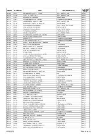 001969 121874 EDUARDO DE FREITAS ALVES 10 CIA PM IND/9 RPM 004879
001970 119200 JOSIEL ALVES DA SILVA 10 CIA PM IND/9 RPM 004879
001971 114078 LINDENBERG DA SILVA 18 BPM/2 RPM 004879
001972 119023 MARCIO ANTONIO SEVERINO 9 CIA PM IND MAT/9 RPM 004879
001973 117927 MARCOS VINICIUS NOGUEIRA 10 CIA PM IND/9 RPM 004879
001974 114744 LAMONINE CASSIO B DE AGUILAR 39 BPM/2 RPM 004879
001975 121947 RADAMES SOARES MOREIRA 10 CIA PM IND MAT/10 RPM 004879
001976 102832 JOSE ANTONIO DO CARMO 29 BPM/18 RPM 004879
001977 106251 MARCOS ANTONIO ALVES 18 CIA PM IND/18 RPM 004879
001978 108382 VANDER LUCIO LIMA 9 CIA PM IND/9 RPM 004879
001979 115298 GILMAR CHARRONE 20 CIA PM IND/18 RPM 004879
001980 122083 WILHISON HELES DOMINGOS RIBEIRO 33 BPM/2 RPM 004879
001981 094875 MATEUS CARNEIRO BALBINO 31 BPM/13 RPM 004879
001982 114172 EDSON COSTA 7 CIA PM IND MAT/7 RPM 004879
001983 106056 WEDSON ANTONIO DA SILVA 7 CIA PM IND MAT/7 RPM 004879
001984 088739 ELMIRA MONICA DE OLIVEIRA PEREIRA 4 RPM 004879
001985 116478 UELITO PEREIRA DA SILVA 17 BPM/9 RPM 004879
001986 121166 ROBINSON DA SILVA ALMEIDA 9 CIA PM IND/9 RPM 004879
001987 113623 RICARDO VALERIO DA COSTA 27 BPM/4 RPM 004879
001988 108332 JOSE DO CARMO BARBARA 14 BPM/12 RPM 004879
001989 119485 IVAIR ANDRE 26 BPM/12 RPM 004879
001990 112508 WESLEY WAGNER RODRIGUES GOMES 11 CIA PM IND/14 RPM 004879
001991 098486 JOSE AGOSTINHO MONTEIRO 26 BPM/12 RPM 004879
001992 114369 WARLEY DE OLIVEIRA VALERIO CIA PM MAMB/CPE 004879
001993 110636 CLAUDIO LUIZ NASCIMENTO SANTOS 12 CIA PM IND MAT/12 RPM 004879
001994 109948 ROBERTO SILVERIO ALVES 15 BPM/10 RPM 004879
001995 104714 JOAO ALBERTO QUEIROZ 16 BPM/1 RPM 004879
001996 121579 GILBERTO CERQUEIRA DA SILVA 3 CIA M ESP/4 RPM 004879
001997 103901 NILSON NUNES DOS SANTOS 43 BPM/8 RPM 004879
001998 115040 MURILO FURTADO TERRA 6 CIA PM IND MAT/6 RPM 004879
001999 116023 LEONARDO FERNANDES MARTINS 49 BPM/1 RPM 004879
002000 104722 MARCIO ANDRE DE SOUZA GM 004879
002001 121509 FLAVIO JOSE GONCALVES CORREA 4 CIA PM IND MAT/4 RPM 004879
002002 113550 SAULO MENDONCA BOSQUE 23 BPM/7 RPM 004879
002003 120065 DORLIETE AFONSO DA COSTA 43 BPM/8 RPM 004879
002004 118103 ANTONIO MARCOS DE ALMEIDA 5 CIA PM IND MAT/5 RPM 004879
002005 098256 AGUINALDO ALVES PEREIRA 14 BPM/12 RPM 004879
002006 120951 WAGNER ALMEIDA GUEDES 13 CIA PM IND MAT/13 RPM 004879
002007 113674 JOSE MARIA DA SILVA 9 CIA PM IND MAT/9 RPM 004879
002008 119176 EDSON APARECIDO CACAO 10 CIA PM IND/9 RPM 004879
002009 122001 VICENTE DE PAULO CANDIDO 32 BPM/9 RPM 004879
002010 099474 NEFITALY DA MOTA FILHO RCAT/CPE 004879
002011 111873 WILLIAM UZAI GOMES 14 BPM/12 RPM 004879
002012 088015 NATANAEL ORNELAS FERREIRA RCAT/CPE 004879
002013 083677 SERGIO RICARDO MACHADO 36 BPM/3 RPM 004879
002014 109796 ROBSON BERNARDES DA SILVA 15 BPM/10 RPM 004879
002015 119556 DENER MAXIMIANO SILVA 3 RPM 004879
002016 119486 SAVIO VIEIRA DE MELO CANCADO 7 CIA PM IND MAT/7 RPM 004879
002017 111265 JOALDO RODRIGUES DE ALMEIDA 49 BPM/1 RPM 004879
002018 113064 MARCILIO AZEVEDO MIRANDA 16 BPM/1 RPM 004879
002019 116404 ALEXANDRE BATISTA 32 BPM/9 RPM 004879
002020 113679 ANTHONY FERNANDES ALFAIATE 9 CIA PM IND MAT/9 RPM 004879
002021 116461 LUCIANO GARCIA BTL RPAER/CPE 004879
002022 116857 DEYFSON MARTINS LINHARES 43 BPM/8 RPM 004879
002023 121934 ILDEU DA SILVA RCAT/CPE 004879
002024 087920 JOSE LUIS DA COSTA 9 BPM/13 RPM 004879
002025 118884 LEILA ARAUJO DA SILVA 37 BPM/5 RPM 004879
002026 117488 LUIS FLAVIO VITAL DE PAULA BTL RPAER/CPE 004879
002027 108772 ALEXANDRE AUGUSTO DE SOUZA 49 BPM/1 RPM 004879
002028 111437 REGINALDO DA CRUZ MARTINS 27 BPM/4 RPM 004879
ORDEM MATRÍCULA NOME UNIDADE PRINCIPAL
TEMPO DE
SERVIÇO
(DIAS)
20/08/2010 Pág. 34 de 243
 