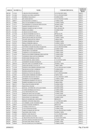 002149 115345 CARLOS CHAVES MENDES 4 CIA PM IND/5 RPM 004875
002150 121888 JOEDES OLIVEIRA MARTINS 10 CIA PM IND/9 RPM 004875
002151 116788 RODRIGO BAZANELO 24 BPM/6 RPM 004875
002152 115238 RICARDO BENTO 18 CIA PM IND/18 RPM 004875
002153 089917 JOAO BATISTA FONSECA 37 BPM/5 RPM 004875
002154 120046 BALTAZAR RODRIGUES BRAGA 15 BPM/10 RPM 004875
002155 114777 WANDERSON CLAUDIANO DOS SANTOS 40 BPM/2 RPM 004875
002156 115738 MARCIO SOARES DA SILVA 7 BPM/7 RPM 004875
002157 100062 ISMAEL RAMOS DA SILVA FILHO BTL RPAER/CPE 004875
002158 115660 HERCULES JORGE 39 BPM/2 RPM 004875
002159 121063 CARLOS AUGUSTO REIS CPM 004875
002160 117240 CARLOS TEODORO DA SILVA BPTRAN/CPE 004874
002161 120112 GETULIO DORNELES VARGAS 6 BPM/8 RPM 004874
002162 115730 RONALDO RAMOS DE OLIVEIRA 14 BPM/12 RPM 004874
002163 118797 GILSON ADEILDO DE GODOY 4 BPM/5 RPM 004874
002164 119378 JUDSON PEREIRA DE FARIA 19 BPM/15 RPM 004874
002165 107827 SIMAO FERREIRA BRAGA 14 BPM/12 RPM 004874
002166 122216 KLEBER GONCALVES DA SILVA 16 CIA PM IND MAT/16 RPM 004874
002167 113632 ANTONIO JUNIOR FIGUEIRA WASKITON 10 CIA PM IND/9 RPM 004874
002168 110678 HUGO LEONARDO ALVES PEREIRA 23 BPM/7 RPM 004874
002169 088941 DEMETRIO LUIZ RIBEIRO 17 BPM/9 RPM 004874
002170 110484 GARDNEY LUIZ DAMASCENO 13 BPM/1 RPM 004874
002171 116470 REINALDO GOMES FERREIRA DOS SANTOS 17 BPM/9 RPM 004874
002172 117911 ANDERSON DOS SANTOS FERREIRA 17 BPM/9 RPM 004874
002173 110964 FERNANDO PEREIRA DAVIS RCAT/CPE 004874
002174 109383 JUSCELMO DE ASSIS VIEIRA 1 CIA M ESP/2 RPM 004874
002175 111791 ANDERSON SOARES MARQUES GATE/CPE 004874
002176 089224 WILSON JOSE GUILHERME FILHO 50 BPM/11 RPM 004873
002177 121312 GERALDO MAJELA DA SILVA 7 BPM/7 RPM 004873
002178 115196 EDNEILO FIGUEIREDO NEPOMUCENO 18 CIA PM IND MAT/18 RPM 004873
002179 120850 DENILSON DA SILVA BORGES 32 BPM/9 RPM 004873
002180 118800 RUBENS MARTINS DA SILVA 4 BPM/5 RPM 004873
002181 107439 MARCELO PAULO DE MOURA 10 CIA PM IND/9 RPM 004873
002182 118965 FERNANDO FERREIRA DE BRITO 4 BPM/5 RPM 004873
002183 084510 ANTONIO MATIAS DA SILVA 14 CIA PM IND/17 RPM 004873
002184 118048 GILBERTO ALVES MOREIRA 11 BPM/12 RPM 004873
002185 120130 ANDERSON ROBERTO DA SILVA 39 BPM/2 RPM 004873
002186 104840 ROBSON RODRIGUES DA COSTA 6 BPM/8 RPM 004873
002187 095275 WELLINGTON BENCHETRIT 18 BPM/2 RPM 004873
002188 099587 SEBASTIAO FRASSI 18 BPM/2 RPM 004873
002189 121115 RAFAEL ANTONIO DE AVELAR JUNIOR 48 BPM/2 RPM 004873
002190 122169 VANDO HENRIQUE DE PAULA 33 BPM/2 RPM 004873
002191 107786 VALTER DANELON LEAO 33 BPM/2 RPM 004873
002192 120170 ISMAR DUARTE DE OLIVEIRA 18 BPM/2 RPM 004873
002193 105397 MARCELO GEOVANI DE OLIVEIRA 1 CIA M ESP/2 RPM 004873
002194 120172 JONATHAN TAVARES REIS 18 BPM/2 RPM 004873
002195 109277 RENATO RAMOS DE CARVALHO BPGD/CPE 004873
002196 110048 JONSON ANTONIO SIQUEIRA 7 CIA PM IND/2 RPM 004873
002197 110128 VLADIMIR LAURO TEIXEIRA NERI 18 BPM/2 RPM 004873
002198 100055 CESAR TEIXEIRA BARRETO BPGD/CPE 004873
002199 089214 VANDELCI DE PAULA 18 BPM/2 RPM 004873
002200 082144 LUIS CESAR MACHADO 33 BPM/2 RPM 004873
002201 117757 JAIRO EVERSON DE NOVAIS 10 CIA PM IND MAT/10 RPM 004872
002202 108069 ARLINDO LIMA FILHO 44 BPM/15 RPM 004872
002203 121903 SIDNEY JOSE FRANCO 10 CIA PM IND/9 RPM 004872
002204 112397 DENY BATISTA XAVIER 4 BPM/5 RPM 004872
002205 117762 CARLOS WELINGTON DE R SILVA 3 CIA M ESP/4 RPM 004872
002206 101392 ELTON CHARLES SOARES DE JESUS 50 BPM/11 RPM 004872
002207 080562 GILSON JOSE DINIZ COELHO 34 BPM/1 RPM 004872
002208 108649 JULIO CESAR KALLAS FERREIRA 12 BPM/18 RPM 004872
ORDEM MATRÍCULA NOME UNIDADE PRINCIPAL
TEMPO DE
SERVIÇO
(DIAS)
20/08/2010 Pág. 37 de 243
 