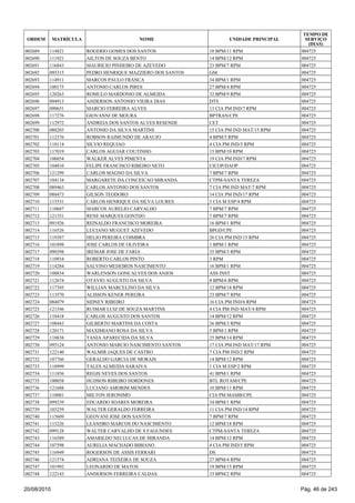 002689 114821 ROGERIO GOMES DOS SANTOS 10 BPM/11 RPM 004725
002690 111921 AILTON DE SOUZA BENTO 14 BPM/12 RPM 004725
002691 116843 MAURICIO PINHEIRO DE AZEVEDO 23 BPM/7 RPM 004725
002692 095315 PEDRO HENRIQUE MAZZIERO DOS SANTOS GM 004725
002693 114911 MARCOS PAULO FRANCA 34 BPM/1 RPM 004725
002694 100175 ANTONIO CARLOS PIRES 27 BPM/4 RPM 004725
002695 120263 ROMULO MARDONIO DE ALMEIDA 32 BPM/9 RPM 004725
002696 094913 ANDERSON ANTONIO VIEIRA DIAS DTS 004725
002697 090651 MARCIO FERREIRA ALVES 13 CIA PM IND/7 RPM 004725
002698 117276 GIOVANNI DE MOURA BPTRAN/CPE 004725
002699 112972 ANDREIA DOS SANTOS ALVES RESENDE CET 004725
002700 088203 ANTONIO DA SILVA MARTINS 15 CIA PM IND MAT/15 RPM 004725
002701 112376 ROBSON RAIMUNDO DE ARAUJO 4 BPM/5 RPM 004725
002702 118114 SILVIO REQUIAO 4 CIA PM IND/5 RPM 004725
002703 117019 CARLOS AGUIAR COUTINHO 15 BPM/10 RPM 004725
002704 106054 WALKER ALVES PIMENTA 19 CIA PM IND/7 RPM 004725
002705 104810 FELIPE FRANCISCO RIBEIRO NETO CICOP/DAOP 004725
002706 121299 CARLOS MAGNO DA SILVA 7 BPM/7 RPM 004725
002707 104134 MARGARETE DA CONCEICAO MIRANDA CTPM-SANTA TEREZA 004725
002708 089463 CARLOS ANTONIO DOS SANTOS 7 CIA PM IND MAT/7 RPM 004725
002709 088473 GILSON TEODORO 14 CIA PM IND/17 RPM 004725
002710 115531 CARLOS HENRIQUE DA SILVA LOURES 3 CIA M ESP/4 RPM 004725
002711 110687 MARCOS AURELIO CARVALHO 7 BPM/7 RPM 004725
002712 121331 RENE MARQUES GONTIJO 7 BPM/7 RPM 004725
002713 091926 REINALDO FRANCISCO MOREIRA 16 BPM/1 RPM 004725
002714 116526 LUCIANO MUGUET AZEVEDO BPGD/CPE 004725
002715 119387 HELIO PEREIRA COIMBRA 26 CIA PM IND/15 RPM 004725
002716 101898 JOSE CARLOS DE OLIVEIRA 1 BPM/1 RPM 004725
002717 090398 IREMAR JOSE DE FARIA 35 BPM/3 RPM 004725
002718 110934 ROBERTO CARLOS PINTO 3 RPM 004725
002719 114284 SALVINO MEDEIROS NASCIMENTO 16 BPM/1 RPM 004725
002720 108834 WARLENSON GONCALVES DOS ANJOS ASS INST 004725
002721 112674 OTAVIO AUGUSTO DA SILVA 8 BPM/6 RPM 004725
002722 117395 WILLIAN MARCELINO DA SILVA 12 BPM/18 RPM 004725
002723 113570 ALISSON KENER PEREIRA 23 BPM/7 RPM 004725
002724 084079 SIDNEY RIBEIRO 16 CIA PM IND/6 RPM 004725
002725 121546 RUIMAR LUIZ DE SOUZA MARTINS 4 CIA PM IND MAT/4 RPM 004725
002726 118418 CARLOS AUGUSTO DOS SANTOS 14 BPM/12 RPM 004725
002727 108443 GILBERTO MARTINS DA COSTA 36 BPM/3 RPM 004725
002728 120171 MAXIMIANO ROSA DA SILVA 5 BPM/1 RPM 004725
002729 118838 TANIA APARECIDA DA SILVA 25 BPM/14 RPM 004725
002730 095124 ANTONIO MARCIO NASCIMENTO SANTOS 17 CIA PM IND MAT/17 RPM 004725
002731 122140 WALMIR JAQUES DE CASTRO 7 CIA PM IND/2 RPM 004725
002732 107766 GERALDO GARCIA DE MORAIS 14 BPM/12 RPM 004725
002733 118999 TALES ALMEIDA SARAIVA 1 CIA M ESP/2 RPM 004725
002734 111856 REGIS NEVES DOS SANTOS 41 BPM/1 RPM 004725
002735 100058 HUDSON RIBEIRO HORDONES BTL ROTAM/CPE 004725
002736 121688 LUCIANO AMORIM MENDES 10 BPM/11 RPM 004725
002737 110081 MILTON JERONIMO CIA PM MAMB/CPE 004725
002738 099239 EDUARDO SOARES MOREIRA 34 BPM/1 RPM 004725
002739 103259 WALTER GERALDO FERREIRA 11 CIA PM IND/14 RPM 004725
002740 115609 GEOVANI JOSE DOS SANTOS 7 BPM/7 RPM 004725
002741 115226 LEANDRO MARCOS DO NASCIMENTO 12 BPM/18 RPM 004725
002742 099128 WALTER CARVALHO DE S FAGUNDES CTPM-SANTA TEREZA 004725
002743 116589 AMARILDO NEI LUCAS DE MIRANDA 14 BPM/12 RPM 004725
002744 107598 AURELIA MACHADO BIBIANO 4 CIA PM IND/5 RPM 004725
002745 116949 ROGERSON DE ASSIS FERRARI DS 004725
002746 121574 ADRIANA TEIXEIRA DE SOUZA 27 BPM/4 RPM 004725
002747 101992 LEONARDO DE MATOS 19 BPM/15 RPM 004725
002748 122143 ANDERSON FERREIRA CALDAS 33 BPM/2 RPM 004725
ORDEM MATRÍCULA NOME UNIDADE PRINCIPAL
TEMPO DE
SERVIÇO
(DIAS)
20/08/2010 Pág. 46 de 243
 