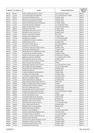 002749 096431 JOSE ANTONIO DE SOUZA NETO 22 CIA PM IND/12 RPM 004725
002750 105769 VALENTIM MIRANDA PREISSEL 18 CIA PM IND MAT/18 RPM 004725
002751 094332 ELCIO DO ESPIRITO SANTO 34 BPM/1 RPM 004725
002752 093576 RENATO VILAS BOAS DE SOUZA 34 BPM/1 RPM 004725
002753 113151 WILLIAN MARTIR DE OLIVEIRA 16 BPM/1 RPM 004725
002754 114539 DALVA FRANCISCA MOURA FREITAS 11 BPM/12 RPM 004725
002755 117227 LUCIANO DUARTE FERREIRA 19 CIA PM IND/7 RPM 004725
002756 106786 DARY SOARES DOS SANTOS 20 CIA PM IND/18 RPM 004725
002757 096822 HERALDY DIAS REIS 41 BPM/1 RPM 004725
002758 097203 ROGERIO CAETANO DA SILVA 27 BPM/4 RPM 004725
002759 110398 ROBERTO GONCALVES LEAL 48 BPM/2 RPM 004725
002760 121955 ELISEU OSCAR DE OLIVEIRA RCAT/CPE 004725
002761 100536 MARCILIO DA ROCHA SILVA 18 BPM/2 RPM 004725
002762 115580 GEORGE DE ALMEIDA 1 CIA PM IND/3 RPM 004725
002763 104222 ANDERSON DE SOUZA LAMARCA 3 CIA M ESP/4 RPM 004725
002764 099149 EDSON DOS SANTOS 43 BPM/8 RPM 004725
002765 114362 SILVONEY SOUZA SILVA CIA PM MAMB/CPE 004725
002766 122063 WARLEY LUIZ DA SILVA B PMRV/CPE 004725
002767 082413 ANTONIO CARLOS OLIVEIRA BRAGA 34 BPM/1 RPM 004725
002768 104104 DENILSON MORAIS MATOS 14 BPM/12 RPM 004725
002769 119694 HELIO BOSCATO CHRISTIANO FILHO 5 BPM/1 RPM 004725
002770 107832 VANDENIR ALVARENGA FILHO 14 BPM/12 RPM 004725
002771 113358 MARCELO DE SOUZA GONCALVES CTPM-SANTA TEREZA 004725
002772 117794 SERGIO SANTANA TEODORO 7 CIA PM IND MAT/7 RPM 004725
002773 117211 WELLINGTON DE SOUZA ROSA 34 BPM/1 RPM 004725
002774 102481 ANTONIO CESAR DA SILVA JUNIOR RCAT/CPE 004725
002775 119415 WILLIAN DAS CHAGAS ROSSI 4 RPM 004725
002776 113692 FRANCISCO FRANCIVAN DA SILVA 5 CIA PM IND MAT/5 RPM 004725
002777 094110 DEVANDIR JOSE DE MEDEIROS 10 CIA PM IND/9 RPM 004725
002778 100074 FRANCISCO DE ASSIS INOCENCIO 49 BPM/1 RPM 004725
002779 083028 HAROLDO MIGUEL 2 BPM/4 RPM 004725
002780 121300 CARLOS ROBERTO DE MENDONCA 7 BPM/7 RPM 004725
002781 121541 ELDER LUCIO FERNANDES 23 BPM/7 RPM 004725
002782 121929 VALDINEY DAMIAO ROCHA DIAS 31 BPM/13 RPM 004725
002783 095053 BRUNO CARNEIRO LEMOS 36 BPM/3 RPM 004725
002784 117480 JOSE FERNANDO DE ANDRADE 27 BPM/4 RPM 004725
002785 120544 WELLINGTON FERNANDES TROVAO BPGD/CPE 004725
002786 085909 DIRCEU FERDINANDO PINTO ALEMAO 14 RPM 004725
002787 120989 EZEQUIEL BELIZAR DE ALMEIDA 35 BPM/3 RPM 004725
002788 084041 KLECIUS VIEIRA DE PAULA 36 BPM/3 RPM 004725
002789 110098 RAYMUNDO DIAS DE ARAUJO NETO 36 BPM/3 RPM 004725
002790 094484 HARLEY DE ASSIS TEIXEIRA CRUZ 12 CIA PM IND MAT/12 RPM 004725
002791 088523 CARLOS WAGNER DOS S OLIVEIRA 4 RPM 004725
002792 094806 JULIO CESAR DIAS LAGES 9 BPM/13 RPM 004725
002793 111999 ANTONIO MARCOS DE OLIVEIRA 7 BPM/7 RPM 004725
002794 087197 GEORGE FERNANDES RODRIGUES B PMRV/CPE 004725
002795 085714 MANOEL GONCALVES NEVES 41 BPM/1 RPM 004725
002796 117373 WELLINGTON VIEIRA DA SILVA 1 CIA PM IND/3 RPM 004725
002797 098680 SALVADOR JOSE DE SOUZA 43 BPM/8 RPM 004725
002798 090711 IDIMAR GONCALVES BADARO BPTRAN/CPE 004725
002799 103301 INOCENCIO NETO DE BRITO 11 RPM 004725
002800 108250 CELSO ALVES FERREIRA 25 CIA PM IND/8 RPM 004725
002801 102935 ERLEM APARECIDO BARBOSA PEGO 19 BPM/15 RPM 004725
002802 104460 VALESIA DA SILVA CHAVES 3 CIA M ESP/4 RPM 004725
002803 113179 MANOEL CARLOS GOMES DA SILVA 19 BPM/15 RPM 004725
002804 083298 SIDNEI JORGE DE MELO BPTRAN/CPE 004725
002805 105667 VALDELINO CARLOS TEIXEIRA ALVES 41 BPM/1 RPM 004725
002806 106268 MARLON LOPES DE OLIVEIRA 29 BPM/18 RPM 004725
002807 089331 VITOR EDUARDO GONCALVES 34 BPM/1 RPM 004725
002808 113354 EMERSON MACARIO DIAS 41 BPM/1 RPM 004725
ORDEM MATRÍCULA NOME UNIDADE PRINCIPAL
TEMPO DE
SERVIÇO
(DIAS)
20/08/2010 Pág. 47 de 243
 