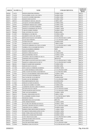 002869 116533 BYRON DEMETRIO PEREIRA 22 BPM/1 RPM 004725
002870 116524 ALEXANDRE LELIS L DA COSTA 36 BPM/3 RPM 004725
002871 115594 LAFAETE EUZEBIO SIQUEIRA 22 BPM/1 RPM 004725
002872 110482 MARCIO DOS SANTOS 22 BPM/1 RPM 004725
002873 092523 WANDERLEY ROCHA ARAUJO 5 BPM/1 RPM 004725
002874 110472 JACQUES ANTONIO MOREIRA 33 BPM/2 RPM 004725
002875 107641 ANDERSON MORAIS DO CARMO 22 BPM/1 RPM 004725
002876 098598 MARCELO ANTONIO FERREIRA 34 BPM/1 RPM 004725
002877 121045 MARCIO JANDERSON DE SOUZA 10 BPM/11 RPM 004725
002878 112389 CARLOS ANDRE CRISPIM 26 BPM/12 RPM 004725
002879 084496 JOSE ANTONIO DA COSTA 8 BPM/6 RPM 004725
002880 114987 HENRIQUE LUIZ BRUNO 25 BPM/14 RPM 004725
002881 116107 GILBERTO COSTA DE AGUIAR 39 BPM/2 RPM 004725
002882 111905 REINALDO INACIO CANTARINO 12 CIA PM IND MAT/12 RPM 004725
002883 116600 CELIO DIAS PEREIRA 17 CIA PM IND/12 RPM 004725
002884 121244 VITOR FURTADO 24 BPM/6 RPM 004725
002885 117507 ADAIR DA SILVA VERTELO 3 BPM/14 RPM 004725
002886 122046 VICENTE FERREIRA DA COSTA JUNIOR 11 CIA PM IND MAT/11 RPM 004725
002887 120190 ANDREA CELIA SANABIO DE PAIVA 39 BPM/2 RPM 004725
002888 096819 AMAURI BARBOSA RIBEIRO HPM 004725
002889 117214 MARCIO ARMANDO CAE/APM 004725
002890 112477 MARCIO LOPES DA SILVA 21 BPM/4 RPM 004724
002891 120243 MOACIR PEREIRA NEVES 19 BPM/15 RPM 004724
002892 120741 ANTONIO CARLOS GOMES DA SILVA 13 BPM/1 RPM 004724
002893 120680 EMERSON RONAN RAMOS BPGD/CPE 004724
002894 120590 EDUARDO AUGUSTO SANTANA LOPES 17 CIA PM IND MAT/17 RPM 004724
002895 119293 MARCELO ADERALDO DA SILVA 16 CIA PM IND MAT/16 RPM 004724
002896 085491 DIRCEU RAIMUNDO MARINHO 33 BPM/2 RPM 004724
002897 095482 JOZIANE SILVA SALLES 49 BPM/1 RPM 004724
002898 111949 GINA JADACIA FERREIRA BARBOSA 20 BPM/17 RPM 004724
002899 117579 CLAUDIO HENRIQUE FERNANDES 15 CIA PM IND/3 RPM 004724
002900 116337 JOSE CELINO OLIVEIRA NASCIMENTO 3 CIA PM IND/5 RPM 004723
002901 119445 PAULO CESAR RIBEIRO FERNANDES EIRAS 19 BPM/15 RPM 004723
002902 081122 JOAO VENANCIO RODRIGUES BPTRAN/CPE 004723
002903 103031 BALTAZAR DE LELIS MIGUEL 24 BPM/6 RPM 004723
002904 105823 JANIO LUIZ DE MEDEIROS 13 CIA PM IND/7 RPM 004722
002905 111212 WALMIR MARINS DE LIMA 43 BPM/8 RPM 004722
002906 114065 OSEIAS XAVIER DA ROCHA CICOP/DAOP 004722
002907 117498 CARLOS EVANDRO TAVARES 33 BPM/2 RPM 004722
002908 099057 ALBERONE BUENOS AIRES PATRICIO 43 BPM/8 RPM 004721
002909 095470 GELSON INACIO FARIAS 18 CIA PM IND/18 RPM 004721
002910 112606 ADAIR MARTINS DOS SANTOS 17 CIA PM IND/12 RPM 004721
002911 085584 JOSE AGUIAR BARBOSA 10 BPM/11 RPM 004721
002912 084225 DANIEL FERNANDES SOUTO 9 BPM/13 RPM 004721
002913 100126 CLAUDEMIR VIANINI CESAR 7 CIA PM IND MAT/7 RPM 004721
002914 099865 WEDENIS PARMA 21 BPM/4 RPM 004721
002915 107864 ROGERIO MAIA DE OLIVEIRA BPE/CPE 004721
002916 115909 JOSE HEBER PEREIRA 14 BPM/12 RPM 004721
002917 116908 EVAN MILTON MENDES DE SOUZA 30 BPM/11 RPM 004721
002918 119342 MANOEL MENDES BATISTA PORTO 26 CIA PM IND/15 RPM 004721
002919 120021 ADILSON NATAL CORREA 45 BPM/16 RPM 004721
002920 109764 ROBSON PIRES MONTEIRO DA ROCHA 11 BPM/12 RPM 004721
002921 106709 EVARISTO FERNANDES GONCALVES 10 BPM/11 RPM 004721
002922 112527 JOSE VIEIRA DOS SANTOS FILHO 29 BPM/18 RPM 004721
002923 111377 EMILIANO APARECIDO DOS REIS 42 BPM/14 RPM 004721
002924 116222 LUIS CARLOS SALGADO 12 CIA PM IND MAT/12 RPM 004721
002925 113305 EDMAR SOARES DOS SANTOS 3 BPM/14 RPM 004721
002926 121918 WALISSON SOARES 13 BPM/1 RPM 004721
002927 095876 INALDO MONTEIRO BISPO 19 CIA PM IND/7 RPM 004721
002928 122044 RODRIGO LIMA DE SOUSA 6 CIA PM IND MAT/6 RPM 004721
ORDEM MATRÍCULA NOME UNIDADE PRINCIPAL
TEMPO DE
SERVIÇO
(DIAS)
20/08/2010 Pág. 49 de 243
 