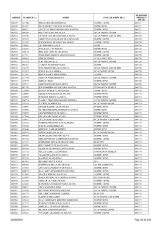 002929 121700 SERGIO RICARDO FREITAS 51 BPM/11 RPM 004721
002930 094487 ALEXANDRE TELES DE ALMEIDA 2 BPM/4 RPM 004721
002931 086921 LUIZ CLAUDIO FERREIRA DOS SANTOS 22 BPM/1 RPM 004721
002932 098768 AILTON VIEIRA DA SILVA 24 CIA PM IND/15 RPM 004721
002933 116196 GETHER LUIS DE OLIVEIRA E SILVA 12 CIA PM IND MAT/12 RPM 004720
002934 107659 LIVISTONE GUIMARAES DE CARVALHO 28 BPM/16 RPM 004720
002935 112769 WANDERSON DE OLIVEIRA HORST 11 BPM/12 RPM 004720
002936 120058 CLEIBER BRAGANCA 9 RPM 004720
002937 116585 JOSE PAULO EVARISTO 6 BPM/8 RPM 004720
002938 108619 ADILSON GONCALVES ROSA 28 BPM/16 RPM 004720
002939 117451 ANDERSON SOARES MELO FRANCO 25 BPM/14 RPM 004720
002940 099463 EDSON SIMOES 1 CIA M ESP/2 RPM 004720
002941 115219 IURI PEREIRA LUZ 20 CIA PM IND/18 RPM 004720
002942 088481 CARLOS ALBERTO VIEIRA 10 RPM 004720
002943 116199 JOSE WILSON FELIX DA SILVA 12 CIA PM IND MAT/12 RPM 004720
002944 122425 JORGE PAULA VIEIRA 3 CIA PM IND/5 RPM 004720
002945 112362 RIVER RAMOS MADUREIRA 11 RPM 004720
002946 114359 GILMAR PINHEIRO ROSA 22 CIA PM IND/12 RPM 004720
002947 119679 MARCIO RIGO 33 BPM/2 RPM 004720
002948 102715 MARCOS DOS REIS DA SILVA 20 CIA PM IND/18 RPM 004720
002949 081798 WASHINGTON AFONSO DOS SANTOS CTPM-SANTA TEREZA 004720
002950 120560 SIDNEY ROBERTO NICOLICHE 1 BPM/1 RPM 004719
002951 120068 EDMILSON BUQUER DE MATOS 32 BPM/9 RPM 004719
002952 118099 WAGNER ROQUE DA SILVA 37 BPM/5 RPM 004719
002953 106224 CAMILO EDMUNDO SOARES PEREIRA 11 CIA PM IND/14 RPM 004719
002954 119243 JUVANIL RODRIGUES 6 CIA PM IND/4 RPM 004719
002955 110001 EDMAR FATIMO DE OLIVEIRA 39 BPM/2 RPM 004719
002956 118890 ALFREDO DOMINGOS DINIZ DA COSTA 4 BPM/5 RPM 004719
002957 110827 LUIZ HENRIQUES DE MELO 39 BPM/2 RPM 004719
002958 117089 ELIAS MARCELINO ALVES 22 BPM/1 RPM 004719
002959 118653 LUIZ EURIPEDES LOPES 9 CIA PM IND MAT/9 RPM 004719
002960 116582 ANTONIO MARCOS B DE ALMEIDA 14 BPM/12 RPM 004719
002961 118106 JOSE LUCIO RODRIGUES 37 BPM/5 RPM 004719
002962 097640 VIRGILIO GASPAR BOTREL 8 BPM/6 RPM 004719
002963 103878 EDIR CORTES DA SILVA 9 CIA PM IND/9 RPM 004719
002964 090466 FRANCISCO EDMUNDO SILVA 34 BPM/1 RPM 004719
002965 101483 EDSON PEREIRA CAMPOS DOS SANTOS 50 BPM/11 RPM 004719
002966 113257 JEFFERSON SILVA DE SOUZA LIMA RCAT/CPE 004719
002967 110702 AILTON BATISTA SANTIAGO 36 BPM/3 RPM 004719
002968 094928 ELAIR ALVES MARCELINO JUNIOR 8 BPM/6 RPM 004719
002969 113716 NEUZA MARIA ALCANTARA CTPM-SANTA TEREZA 004719
002970 109149 FLAVIO MAURICIO DA SILVA 49 BPM/1 RPM 004719
002971 097456 VALDECI ALVES LIMA 16 BPM/1 RPM 004719
002972 081083 RICARDO SILVA JORGE AJ-G 004719
002973 096466 ANTONIO CARLOS DE ARAUJO CIA PM MAMB/CPE 004719
002974 118485 LUCAS EVANGELISTA DE PAULA 18 BPM/2 RPM 004719
002975 090679 JOAO MATUZINHO BENTO VELOSO 16 BPM/1 RPM 004719
002976 112805 ESAQUE RIBEIRO DA SILVA 11 BPM/12 RPM 004718
002977 121094 JOSE CANDIDO DE ALMEIDA JUNIOR BTL RPAER/CPE 004718
002978 112366 GILMAR OLIVEIRA SOUZA 51 BPM/11 RPM 004718
002979 121685 WENDER EUSTAQUIO VIANA ALVES 50 BPM/11 RPM 004718
002980 090021 LUCAS MENDES ROSA 26 CIA PM IND/15 RPM 004718
002981 119286 SETIMO FERNANDES SIQUEIRA 21 CIA PM IND/12 RPM 004718
002982 104373 EDUARDO ANDRADE CAMPOS RCAT/CPE 004718
002983 120233 JULIMAR BERGAMIN 8 CIA PM IND MAT/8 RPM 004717
002984 120163 JOAO DOMINGOS MARTINS SOBRINHO 32 BPM/9 RPM 004717
002985 117275 WELINGTON DE SOUSA COSTA 39 BPM/2 RPM 004717
002986 102016 MARCELO DE SOUSA PEREIRA 4 BPM/5 RPM 004717
002987 122159 KLEBER MAGNO OLIVEIRA 7 CIA PM IND/2 RPM 004717
002988 119841 IVANILDO LEANDRO DE MATOS 12 BPM/18 RPM 004717
ORDEM MATRÍCULA NOME UNIDADE PRINCIPAL
TEMPO DE
SERVIÇO
(DIAS)
20/08/2010 Pág. 50 de 243
 