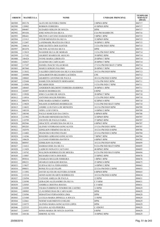 002989 092178 ALEX DE OLIVEIRA THONI 2 BPM/4 RPM 004717
002990 120902 ROBSON FERREIRA 43 BPM/8 RPM 004717
002991 090407 SUDARIO ODILON DE SOUZA HPM 004717
002992 091836 JOSE NONATO DA SILVA CIA PM MAMB/CPE 004716
002993 096441 MILTON CAETANO DAMASCENO 5 BPM/1 RPM 004715
002994 121913 VITOR MENEZES DA SILVA 32 BPM/9 RPM 004715
002995 112497 LANDMARK PRATES DA CRUZ 50 BPM/11 RPM 004715
002996 104614 JOSE BATISTA DOS SANTOS 3 CIA PM IND/5 RPM 004715
002997 081078 NILTON ALVES DA SILVA HPM 004715
002998 115019 WANDER SILVA DE MORAIS 3 CIA PM IND/5 RPM 004714
002999 117182 GILBERT SOARES DE ARAUJO 39 BPM/2 RPM 004714
003000 106424 IVONE MARIA LIBERATO 20 BPM/17 RPM 004714
003001 102827 EUGENIO DE CARVALHO 20 BPM/17 RPM 004714
003002 117107 DANIEL INACIO VILAS BOAS 17 CIA PM IND MAT/17 RPM 004714
003003 087060 MARCO SERGIO PALOMO 20 BPM/17 RPM 004714
003004 113652 VALERIO CRISTIANO DA SILVA MACHADO 10 CIA PM IND/9 RPM 004713
003005 105890 ADALBERTON BELISARIO LACERDA CPE 004712
003006 108683 GILBERTO ANTONIO DE PAULA 20 CIA PM IND/18 RPM 004712
003007 122448 HAMILTON DONIZETE BERNARDO 3 CIA PM IND/5 RPM 004711
003008 115056 RICARDO REIS 5 CIA PM IND/17 RPM 004711
003009 108445 ANDERSON BELMONT FERREIRA BARBOSA 30 BPM/11 RPM 004711
003010 103897 MARCIO RODRIGUES 8 RPM 004710
003011 119920 JOSE CLAUDIO DE SOUZA 20 BPM/17 RPM 004710
003012 118916 ANTONIO SOLER PEREIRA 3 CIA PM IND/5 RPM 004710
003013 088479 JOSE MARIA GOMES CAMPOS 42 BPM/14 RPM 004710
003014 119029 WILSON EURIPEDES RODRIGUES 5 CIA PM IND MAT/5 RPM 004710
003015 118652 ANDRE LUIS PAIVA DE MENEZES 10 CIA PM IND/9 RPM 004709
003016 108339 OZIEL LUIZ COSTA 14 BPM/12 RPM 004709
003017 108340 PAULO MARCILIO DA COSTA 6 BPM/8 RPM 004708
003018 121992 EUFRASIO MENESES BATISTA 32 BPM/9 RPM 004707
003019 118799 VICENTE DE PAULO FARIA 37 BPM/5 RPM 004707
003020 092946 GRACIETE APARECIDA DA SILVA 4 BPM/5 RPM 004707
003021 095283 GLENIO VITORIANO GONCALVES 15 CIA PM IND/3 RPM 004707
003022 102970 EDNILSON FIRMINO DA SILVA 18 CIA PM IND/18 RPM 004706
003023 114402 FRANCISCO RUFINO FILHO 22 CIA PM IND/12 RPM 004704
003024 114246 ROGERIO ADRIANO GONCALVES 7 BPM/7 RPM 004704
003025 108628 LUCIANO FERREIRA BATISTA 4 BPM/5 RPM 004702
003026 088947 EDMILSON OLIVEIRA 10 CIA PM IND/9 RPM 004699
003027 116412 DAMIAO JOSE DA SILVA 9 CIA PM IND MAT/9 RPM 004695
003028 113428 LAERCIO NONATO CAETANO 40 BPM/2 RPM 004695
003029 110742 WALISON RODRIGUES DE MOURA 8 CIA PM IND MAT/8 RPM 004694
003030 118887 RICHARD COSTA DOS REIS 33 BPM/2 RPM 004678
003031 095016 CHARLES MULLER FERREIRA 1 BPM/1 RPM 004676
003032 098221 HOARLEI GERALDO ROCHA 25 BPM/14 RPM 004675
003033 119657 ELIENAI SILVA FERNANDES 14 BPM/12 RPM 004663
003034 090831 RONILTO LUIZ FELIPE 22 CIA PM IND/12 RPM 004653
003035 111092 DAVID ALVES DE OLIVEIRA JUNIOR 6 BPM/8 RPM 004643
003036 115218 GENIVALDO DUARTE RODRIGUES 18 CIA PM IND/18 RPM 004634
003037 124594 TATIANE AMELIA DE PAULA 12 RPM 004631
003038 124590 GERALDO ALEXANDRE DA SILVA C FARM 004631
003039 124585 ANDREA CRISTINA ROCHA C FARM 004631
003040 124589 VILMA FURBINO B TENORIO DE CASTRO 12 RPM 004629
003041 108905 CLAUDINEI DIAS DE CARVALHO HPM 004629
003042 124586 SEBASTIAO FERNANDES LIMA HPM 004629
003043 121840 LUCILIA MARIA SPINELLI A SOUZA 13 RPM 004629
003044 122661 NOEMI NASCIMENTO COELHO HPM 004629
003045 124575 GLENDA MARIA GONCALVES LOPES HPM 004629
003046 122535 JULIANA ALVES PEREIRA C ODONT 004629
003047 124587 SONIA MARIA DE SOUZA SANTOS 8 RPM 004629
003048 104146 SIMONE ALVES 18 BPM/2 RPM 004629
ORDEM MATRÍCULA NOME UNIDADE PRINCIPAL
TEMPO DE
SERVIÇO
(DIAS)
20/08/2010 Pág. 51 de 243
 