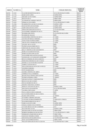 003589 112283 CLAUDIO BENEDITO DA SILVA 10 CIA PM IND MAT/10 RPM 004167
003590 111736 MARCELINO LOPES 43 BPM/8 RPM 004166
003591 115347 EDGARD ALVES VIEIRA 32 BPM/9 RPM 004165
003592 115012 RENATO SILVA 4 BPM/5 RPM 004144
003593 102518 ALTEMAR DE ALMEIDA ARAUJO 6 BPM/8 RPM 004143
003594 116303 EDMAR ALVES GOMES 12 CIA PM IND MAT/12 RPM 004138
003595 112506 WASHINGTON LUIZ SILVA GUSMAO 10 BPM/11 RPM 004131
003596 093558 JOAO BATISTA DE OLIVEIRA 16 BPM/1 RPM 004115
003597 120877 JAIRO GERALDO DA COSTA 32 BPM/9 RPM 004112
003598 097476 OSWALDO RAMALHO DA SILVA 5 CIA M ESP/8 RPM 004110
003599 109376 ALEXANDRE CORDEIRO DA SILVA BPE/CPE 004108
003600 103029 WANDER JOSE PINTO 6 CIA PM IND MAT/6 RPM 004095
003601 120546 WANDER DE ARAUJO HPM 004088
003602 122510 ALESSANDRA CRISTINA DA SILVA C FARM 004088
003603 102755 AGUINALDO ISRAEL MOREIRA C FARM 004088
003604 126652 JANEA MARA RAMOS GOMES C FARM 004088
003605 125053 ARLEN LEIVA SOARES DE SOUZA 11 RPM 004088
003606 122546 LILIANE SILVA ALVES HPM 004088
003607 126596 PATRICIA DIAS GOMES SILVA HPM 004088
003608 126608 CRISTIANE DE ARAUJO LOPES 7 RPM 004088
003609 126646 KELLY CRISTINA D DO NASCIMENTO HPM 004088
003610 126621 MARCIA NAZARETH NOVAES C ODONT 004088
003611 126640 MARIA ELIANE GONCALVES HPM 004088
003612 126590 ALEXANDRE DOS SANTOS GALEGO 6 RPM 004088
003613 126638 JACQUELINE A EVANGELISTA MEDRADO C FARM 004088
003614 126639 RENATA PEREIRA DE SOUZA MIGUEL HPM 004088
003615 126633 FERNANDA MENDES DA SILVA JESUS HPM 004088
003616 126654 DANIELA CALVO DE MELO SANTOS C FARM 004088
003617 126592 FABIOLA SANTOS SILVA C FARM 004088
003618 126631 GIULLIANO DOUGLAS DA SILVA SOUZA C FARM 004088
003619 113054 LOURDES FERREIRA 7 CIA PM IND/2 RPM 004088
003620 126594 IVETE SOARES DIAS HPM 004088
003621 126630 SANDRA CRISTINA DE ABREU HPM 004088
003622 126632 ANDREZA PAULA BARBOSA C FARM 004088
003623 104196 REJANE DIAS THOMAZ DOS SANTOS C ODONT 004088
003624 126628 PATRICIA PEREIRA LOPES C ODONT 004088
003625 126597 JOELMA NATHALY LEMOS MATTOS HPM 004088
003626 126591 RENATA DA SILVA MARY HPM 004088
003627 126606 NEUSA SOARES DA SILVA HPM 004088
003628 126601 NILSON CARLOS DE LACERDA HPM 004088
003629 126625 WESLEY AUGUSTO DA SILVA 38 BPM/13 RPM 004088
003630 126611 WILLIAM ALVES MARTINS 10 CIA PM IND/9 RPM 004088
003631 126627 VALERIA COSTA DIAS 11 RPM 004088
003632 126641 PAULA JERUZA DOS S ANDRADE HPM 004088
003633 126643 LUCIA FERNANDES DA SILVA COSTA HPM 004088
003634 122513 ELOIZA DOS SANTOS C ODONT 004087
003635 106865 EVANDRO TABORDA DOS REIS HPM 004086
003636 126636 CLOVIANE GUSMAO DOMINGUES CTPM-SANTA TEREZA 004084
003637 126612 GLAUBER MARQUES DA SILVA HPM 004084
003638 113413 FABIO AUGUSTO LOBO 41 BPM/1 RPM 004084
003639 126610 ANGELA MARIA N DA S FORTES 33 BPM/2 RPM 004083
003640 126607 LUCIANE BRAGA DA SILVA RIBEIRO AJ-G 004079
003641 118297 WALTER DIAS ALVES 26 BPM/12 RPM 004054
003642 120339 WILSON GONCALVES DE OLIVEIRA 2 BPM/4 RPM 004053
003643 121654 ROBERTO RODRIGUES DE MATTOS 11 CIA PM IND MAT/11 RPM 004053
003644 118041 EDIMILSON APARECIDO DA SILVA 7 BPM/7 RPM 004053
003645 123906 JAIR JOAO TEIXEIRA JUNIOR 14 BPM/12 RPM 004053
003646 123646 JOSE RONALDO BALBINO DE SA 5 CIA PM IND MAT/5 RPM 004053
003647 114687 JOAO ALEXANDRE BATISTA 3 BPM/14 RPM 004053
003648 114253 WILLIAN GERALDO DA SILVA CHAVES 7 CIA PM IND MAT/7 RPM 004053
ORDEM MATRÍCULA NOME UNIDADE PRINCIPAL
TEMPO DE
SERVIÇO
(DIAS)
20/08/2010 Pág. 61 de 243
 
